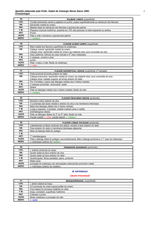 Apostila elaborada pela Profa. Isabel de Camargo Neves Sacco 2001
Cinesiologia
7
3535 PALMAR LONGOPALMAR LONGO (superficial)
LOC.LOC. Tendão facilmente visível e palpável no punho, passa superficialmente ao retináculo dos flexores
OR.OR. Epicôndilo medial do úmero
INS.INS. Metade distal do retináculo dos flexores e aponeurose palmar
T.M.T.M. Pequeno músculo fusiforme, ausente em 14% das pessoas no lado esquerdo ou ambos
ART.ART. Punho
AÇÃOAÇÃO Flete a mão e tensiona a aponeurose palmar
INERV.INERV. n. mediano
3636 FLEXOR ULNAR CARPOFLEXOR ULNAR CARPO (superficial)
LOC.LOC. Mais medial dos flexores superficiais do antebraço
OR.OR. Cabeça umeral: epicôndilo medial do úmero
Cabeça ulnar: epicôndilo medial do úmero, lig colateral ulnar, proc coronóide da ulna
INS.INS. Osso psiforme, hâmulo do osso hamato e 5
o
osso metacarpo
T.M.T.M. 2 cabeças: umeral e ulnar
ART.ART. punho
AÇÃOAÇÃO Flete e aduz a mão, flexão do antebraço
INERV.INERV. n. ulnar
3737 FLEXORFLEXOR SUPERFICIAL DEDOSSUPERFICIAL DEDOS (superficial, 2
a
camada)
LOC.LOC. Parte proximal da borda anterior do rádio
OR.OR. Cabeçaumeroulnar: epicôndilo medial do úmero, lig colateral ulnar, proc coronóide da ulna
Cabeça ulnar: metade superior da borda anterior do rádio
INS.INS. Por 4 tendões: corpos das falanges médias dos 4 dedos mediais
T.M.T.M. 2 cabeças proximais: umeroulnar, radial
ART.ART. Dedos
AÇÃOAÇÃO Flete as falanges médias dos 4 dedos mediais, flexão da mão
INERV.INERV. n. mediano
3838 FLEXOR PROFUNDO DEDOFLEXOR PROFUNDO DEDOSS (profundo)
LOC.LOC. Recobre a face anterior da ulna
OR.OR. ¾ proximais das faces medial e anterior da ulna e da membrana interóssea
INS.INS. Base das falanges distais dos 4 dedos mediais
T.M.T.M. Longo e espesso, 2 porções: medial e lateral (ulnar e radial)
ART.ART. Interfalângicas distais
AÇÃOAÇÃO Flete as falanges distais do 2
o
ao 5
o
dedo, flexão da mão
INERV.INERV. Porção medial: n. ulnar; porção lateral: n. mediano
3939 FLEXOR LONGO POLEGARFLEXOR LONGO POLEGAR (profundo)
LOC.LOC. Lateralmente ao flexor profundo dos dedos, recobre a face anterior do rádio
OR.OR. Face anterior do rádio e membrana interóssea adjacente
INS.INS. Base da falange distal do polegar
T.M.T.M.
ART.ART. 1
o
Interfalangiana
AÇÃOAÇÃO Flete a falange distal do polegar; secundariamente, flete a falange proximal e o 1
o
osso do metacarpo
INERV.INERV. n. interósseo anterior do mediano
4040 PRONADOR QUADRADOPRONADOR QUADRADO (profundo)
LOC.LOC. r. anterior profunda do carpo
OR.OR. Quarto distal da face anterior da ulna
INS.INS. Quarto distal da face anterior do rádio
T.M.T.M. Quadrangular, fibras paralelas, plano, profundo
ART.ART. Rádio-ulnar
AÇÃOAÇÃO pronação do antebraço nas articulações radioulnares proximal e distal
INERV.INERV. n. interósseo anterior do mediano
M. ANTEBRAÇOM. ANTEBRAÇO
GRUPO POSTERIORGRUPO POSTERIOR
4141 BRAQUIORRADIALBRAQUIORRADIAL (superficial)
LOC.LOC. r. ântero-lateral do braço
OR.OR. 2/3 proximais da crista supracondilar do úmero
ININS.S. Face lateral do processo estilóide do rádio
T.M.T.M. longo, achatado, superficial, fusiforme
ART.ART. Cotovelo e punho
AÇÃOAÇÃO flexão antebraço e pronação da mão
INERV.INERV. n. radial
 
