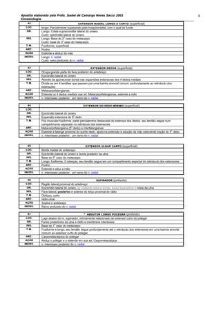 Apostila elaborada pela Profa. Isabel de Camargo Neves Sacco 2001
Cinesiologia
8
4242 EXTENSOR RADIAL LONGEXTENSOR RADIAL LONGO E CURTOO E CURTO (superficial)
LOC.LOC. longo: Parcialmente superposto pelo braquiorradial, com o qual se funde
OR.OR. Longo: Crista supracondilar lateral do úmero
Curto: epicôndilo lateral do úmero
INS.INS. Longo: Base do 2
o
osso do metacarpo
Curto: base do 3
o
osso do metacarpo
T.M.T.M. Fusiforme, superficial
ART.ART. Punho
AÇÃOAÇÃO Estende e abduz da mão
INERV.INERV. Longo: n. radial
Curto: ramo profundo do n. radial
4343 EXTENSOR DEDOSEXTENSOR DEDOS (superficial)
LOC.LOC. Ocupa grande parte da face posterior do antebraço
OR.OR. Epicôndilo lateral do úmero
INS.INS. Através da aponeurose dorsal nas expansões extensoras dos 4 dedos mediais
T.M.T.M. Divide-se em 4 tendões que passam por uma bainha sinovial comum, profundamente ao retináculo dos
extensores
ART.ART. Metacarpofalangianas
AÇÃOAÇÃO Estende os 4 dedos mediais nas art. Metacarpofalangianas, estende a mão
IINERV.NERV. n. interósseo posterior , um ramo do n. radial
4444 EXTENSOR DO DEDO MÍNEXTENSOR DO DEDO MÍNIMOIMO (superficial)
LOC.LOC.
OR.OR. Epicôndilo lateral do úmero
INS.INS. Expansão extensora do 5
o
dedo
T.M.T.M. Fita muscular fusiforme, parte parcialemtne destacada do extensor dos dedos, seu tendão segue num
compartimento separado no retináculo dos extensores
ART.ART. Metacarpofalangiana (5
o
dedo) e interfalangianas
AÇÃOAÇÃO Estende a falange proximal do quinto dedo, ajuda na extensão e adução da mão exercendo tração do 5
o
dedo
INERV.INERV. n. interósseo posterior , um ramo do n. radial
4545 EXTENSOR ULNAR CARPOEXTENSOR ULNAR CARPO (superficial)
LOC.LOC. Borda medial do antebraço
OR.OR. Epicôndilo lateral do úmero e borda posterior da ulna
INS.INS. Base do 5
o
osso do metacarpo
T.M.T.M. Longo, fusiforme, 2 cabeças, seu tendão segue em um compartimento especial do retináculo dos extensores
ART.ART. Punho
AÇÃOAÇÃO Estende e aduz a mão
INERV.INERV. n. interósseo posterior , um ramo do n. radial
4646 SUPINADORSUPINADOR (profundo)
LOC.LOC. Região lateral proximal do antebraço
OR.OR. Epicôndilo lateral do úmero, lig colateral radial e anular, fossa supinadora e crista da ulna
INS.INS. Face lateral, posterior e anterior do terço proximal do rádio
T.M.T.M. Oblíquo, curto
ART.ART. rádio-ulnar
AÇÃOAÇÃO Supina o antebraço
INERV.INERV. Ramo profundo do n. radial
4747 $$
ABDUTOR LONABDUTOR LONGO POLEGARGO POLEGAR (profundo)
LOC.LOC. Logo abaixo do m. supinador, intimamente relacionado ao extensor curto do polegar
OR.OR. Faces posteriores da ulna e rádio e membrana interóssea
INS.INS. Base do 1
o
osso do metacarpo
T.M.T.M. Fusiforme e longo, seu tendão segue profundamente até o retináculo dos extensores em uma bainha sinovial
comum ao extensor curto do polegar
ART.ART. Carpometacárpica do polegar
AÇÃOAÇÃO Abduz o polegar e o estende em sua art. Carpometacárpica
INERV.INERV. n. interósseo posterior do n. radial
 