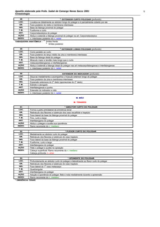 Apostila elaborada pela Profa. Isabel de Camargo Neves Sacco 2001
Cinesiologia
9
4848 $$
EXTENSOREXTENSOR CURTO POLEGARCURTO POLEGAR (profundo)
LOC.LOC. Localiza-se distalmente ao abdutor longo do polegar e é parcialmente coberto por ele
OR.OR. Face posterior do rádio e membrana interóssea
INS.INS. Base da falange proximal do polegar
T.M.T.M. Fusiforme e curto
ART.ART. Carpometacárpica do polegar
AÇÃOAÇÃO Abduz e estende a falange proximal do polegar na art. Carpometacárpica
INERV.INERV. n. interósseo posterior do n. radial
TABAQUEIRA ANATÔMICATABAQUEIRA ANATÔMICA ::
$
limites frente
&
limites posterior
4949 &&
EXTENSOR LONGO POLEEXTENSOR LONGO POLEGARGAR (profundo)
LOC.LOC. Corre paralelo ao curto
OR.OR. Face posterior do terço médio da ulna e membrana interóssea
INS.INS. Base da falange distal do polegar
T.M.T.M. Músculo maior e tendão mais longo que o curto
ART.ART. metacarpofalangianas e interfalangianas
AÇÃOAÇÃO Abduz e estende a falange distal do polegar nas art metacarpofalangianas e interfalangianas
INERV.INERV. n. interósseo posterior do n. radial
5050 EXTENSOR DO INDICADOEXTENSOR DO INDICADORR (profundo)
LOC.LOC. Situa-se medialmente e acompanha o músculo extensor longo do polegar
OR.OR. Face posterior da ulna e membrana interóssea
INS.INS. Expansão extensora do 2
o
dedo (aponeurose do 2
o
dedo)
T.M.T.M. Estreito e alongado
ART.ART. Interfalangianas e punho
AÇÃOAÇÃO Extensão do indicador e mão
INERV.INERV. n. interósseo posterior do n. radial
M. MÃOM. MÃO
M. TENARESM. TENARES
5151 * ABDUTOR CURT* ABDUTOR CURTO DO POLEGARO DO POLEGAR
LOC.LOC. Forma a parte antrolateral da eminência tenar
OR.OR. Retináculo dos flexores e tubérculo dos osso escafóide e trapézio
INS.INS. Face lateral da base da falange proximal do polegar
T.M.T.M. Fino, curto e largo
ART.ART. Interfalangiana do polegar
AÇAÇÃOÃO Abduz o polegar e auxilia sua oponência
INERV.INERV. Ramo recorrente do n. mediano
5252 * FLEXOR CURTO DO PO* FLEXOR CURTO DO POLEGARLEGAR
LOC.LOC. Medialmente ao abdutor curto do polegar
OR.OR. Retináculo dos flexores e tubérculo do osso trapézio
INS.INS. Face lateral da base da falange proximal do polegar
T.M.T.M. Fusiforme, curto e largo
ART.ART. Interfalangiana do polegar
AÇÃOAÇÃO Flete o polegar e auxilia na oposição
INERV.INERV. Cabeça superficial: Ramo recorrente do n. mediano
Cabeça profunda: n. ulnar
5353 * OPONENTE DO POLEG* OPONENTE DO POLEGARAR
LOC.LOC. Profundamente ao abdutor curto do polegar e lateralmente ao flexor curto do polegar
OR.OR. Retináculo dos flexores e tubérculo do osso trapézio
INS.INS. Face lateral do 1
o
osso metacarpo
T.M.T.M. Quadrangular
ART.ART. Interfalangiana do polegar
AÇÃOAÇÃO Adução e oponência do polegar: flete e roda medialmente durante a apreensão
INERV.INERV. Ramo recorrente do n. mediano
* EMINÊNCIA TENAR* EMINÊNCIA TENAR
 