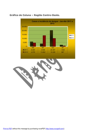 Gráfico de Coluna – Região Centro-Oeste.
Casos e incidência da dengue - Jan-Abr 2011 e
2012
25.000
20.000
15.000

2011
2012

10.000
5.000
0
2011
2012

MS
6.020
4.579

MT
3.538
13.802

GO
20.307
10.229

DF
1.922
867

Print to PDF without this message by purchasing novaPDF (http://www.novapdf.com/)

 