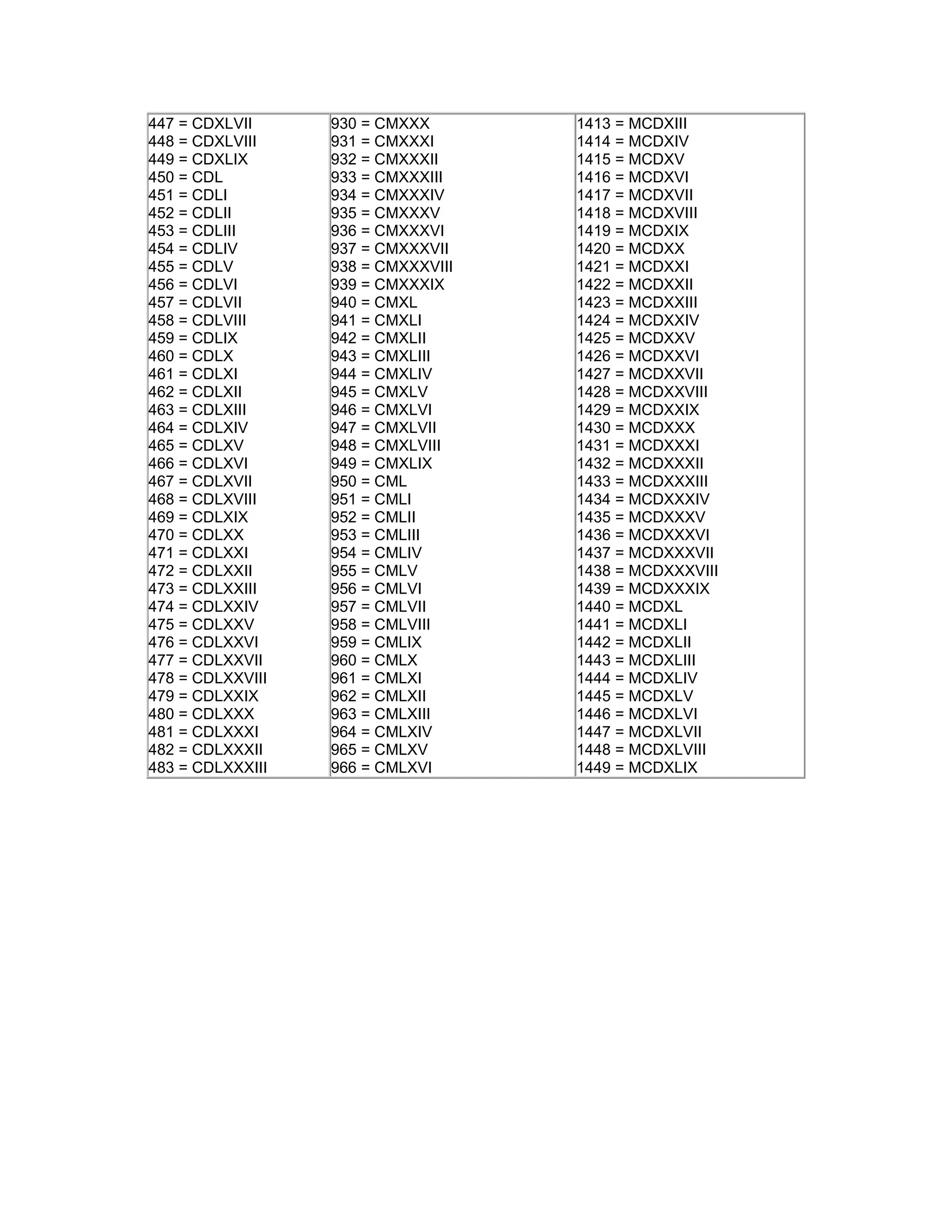 A table of Roman numerals, representing ancient knowledge or codes