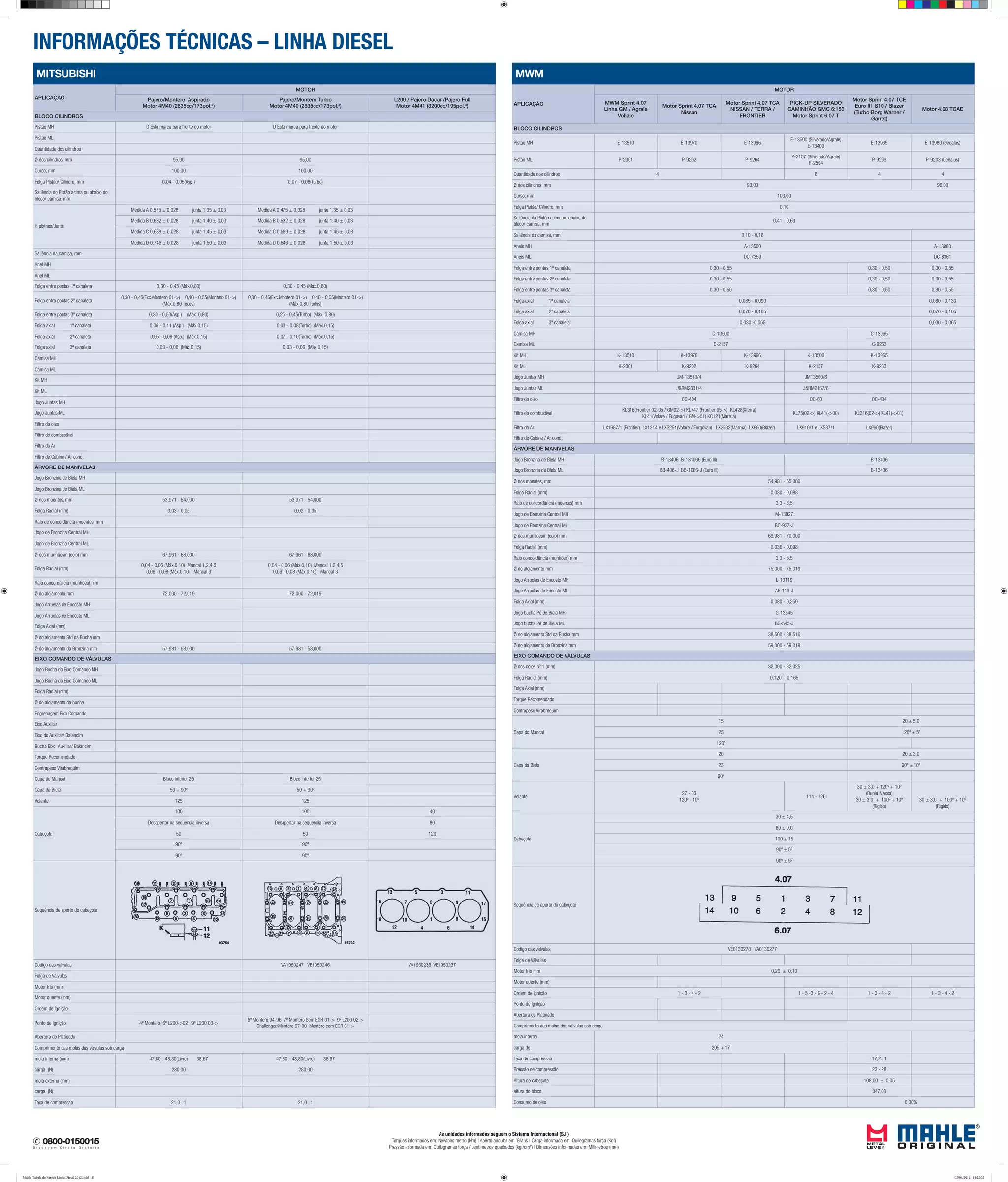 INFORMAÇÕES TÉCNICAS – LINHA DIESEL
As unidades informadas seguem o Sistema Internacional (S.I.)
Torques informados em: Newtons metro (Nm) | Aperto angular em: Graus | Carga informada em: Quilogramas força (Kgf)
Pressão informada em: Quilogramas força / centímetros quadrados (kgf/cm²) | Dimensões informadas em: Milímetros (mm)
MWM
APLICAÇÃO
MOTOR
MWM Sprint 4.07
Linha GM / Agrale
Vollare
Motor Sprint 4.07 TCA
Nissan
Motor Sprint 4.07 TCA
NISSAN / TERRA /
FRONTIER
PICK-UP SILVERADO
CAMINHÃO GMC 6:150
Motor Sprint 6.07 T
Motor Sprint 4.07 TCE
Euro III S10 / Blazer
(Turbo Borg Warner /
Garret)
Motor 4.08 TCAE
BLOCO CILINDROS
Pistão MH E-13510 E-13970 E-13966
E-13500 (Silverado/Agrale)
E-13400
E-13965 E-13980 (Dedalus)
Pistão ML P-2301 P-9202 P-9264
P-2157 (Silverado/Agrale)
P-2504
P-9263 P-9203 (Dedalus)
Quantidade dos cilindros 4 6 4 4
Ø dos cilindros, mm 93,00 96,00
Curso, mm 103,00
Folga Pistão/ Cilindro, mm 0,10
Saliência do Pistão acima ou abaixo do
bloco/ camisa, mm
0,41 - 0,63
Saliência da camisa, mm 0,10 - 0,16
Aneis MH A-13500 A-13980
Aneis ML DC-7359 DC-8361
Folga entre pontas 1ª canaleta 0,30 - 0,55 0,30 - 0,50 0,30 - 0,55
Folga entre pontas 2ª canaleta 0,30 - 0,55 0,30 - 0,50 0,30 - 0,55
Folga entre pontas 3ª canaleta 0,30 - 0,50 0,30 - 0,50 0,30 - 0,55
Folga axial 1ª canaleta 0,085 - 0,090 0,080 - 0,130
Folga axial 2ª canaleta 0,070 - 0,105 0,070 - 0,105
Folga axial 3ª canaleta 0,030 -0,065 0,030 - 0,065
Camisa MH C-13500 C-13965
Camisa ML C-2157 C-9263
Kit MH K-13510 K-13970 K-13966 K-13500 K-13965
Kit ML K-2301 K-9202 K-9264 K-2157 K-9263
Jogo Juntas MH JM-13510/4 JM13500/6
Jogo Juntas ML J&RM2301/4 J&RM2157/6
Filtro do oleo 0C-404 OC-60 OC-404
Filtro do combustivel
KL316(Frontier 02-05 / GM02->) KL747 (Frontier 05->) KL428(Xterra)
KL41(Volare / Fugovan / GM->01) KC121(Marrua)
KL75(02->) KL41(->00) KL316(02->) KL41(->01)
Filtro do Ar LX1687/1 (Frontier) LX1314 e LXS251(Volare / Furgovan) LX2532(Marrua) LX960(Blazer) LX910/1 e LXS37/1 LX960(Blazer)
Filtro de Cabine / Ar cond.
ÁRVORE DE MANIVELAS
Jogo Bronzina de Biela MH B-13406 B-131066 (Euro III) B-13406
Jogo Bronzina de Biela ML BB-406-J BB-1066-J (Euro III) B-13406
Ø dos moentes, mm 54,981 - 55,000
Folga Radial (mm) 0,030 - 0,088
Raio de concordância (moentes) mm 3,3 - 3,5
Jogo de Bronzina Central MH M-13927
Jogo de Bronzina Central ML BC-927-J
Ø dos munhõesm (colo) mm 69,981 - 70,000
Folga Radial (mm) 0,036 - 0,098
Raio concordância (munhões) mm 3,3 - 3,5
Ø do alojamento mm 75,000 - 75,019
Jogo Arruelas de Encosto MH L-13119
Jogo Arruelas de Encosto ML AE-119-J
Folga Axial (mm) 0,080 - 0,250
Jogo bucha Pé de Biela MH G-13545
Jogo bucha Pé de Biela ML BG-545-J
Ø do alojamento Std da Bucha mm 38,500 - 38,516
Ø do alojamento da Bronzina mm 59,000 - 59,019
EIXO COMANDO DE VÁLVULAS
Ø dos colos nº 1 (mm) 32,000 - 32,025
Folga Radial (mm) 0,120 - 0,165
Folga Axial (mm)
Torque Recomendado
Contrapeso Virabrequim
Capa do Mancal
15 20 ± 5,0
25 120º ± 5º
120º
Capa da Biela
20 20 ± 3,0
23 90º ± 10º
90º
Volante
27 - 33
120º - 10º
114 - 126
30 ± 3,0 + 120º + 10º
(Dupla Massa)
30 ± 3,0 + 100º + 10º
(Rigido)
30 ± 3,0 + 100º + 10º
(Rigido)
Cabeçote
30 ± 4,5
60 ± 9,0
100 ± 15
90º ± 5º
90º ± 5º
Sequência de aperto do cabeçote
Codigo das valvulas VE0130278 VA0130277
Folga de Válvulas
Motor frio mm 0,20 ± 0,10
Motor quente (mm)
Ordem de Ignição 1 - 3 - 4 - 2 1 - 5 -3 - 6 - 2 - 4 1 - 3 - 4 - 2 1 - 3 - 4 - 2
Ponto de Ignição
Abertura do Platinado
Comprimento das molas das válvulas sob carga
mola interna 24
carga de 295 + 17
Taxa de compressao 17,2 : 1
Pressão de compressão 23 - 28
Altura do cabeçote 108,00 ± 0,05
altura do bloco 347,00
Consumo de oleo 0,30%
MITSUBISHI
APLICAÇÃO
MOTOR
Pajero/Montero Aspirado
Motor 4M40 (2835cc/173pol.3
)
Pajero/Montero Turbo
Motor 4M40 (2835cc/173pol.3
)
L200 / Pajero Dacar /Pajero Full
Motor 4M41 (3200cc/195pol.3
)
BLOCO CILINDROS
Pistão MH D Esta marca para frente do motor D Esta marca para frente do motor
Pistão ML
Quantidade dos cilindros
Ø dos cilindros, mm 95,00 95,00
Curso, mm 100,00 100,00
Folga Pistão/ Cilindro, mm 0,04 - 0,05(Asp.) 0,07 - 0,08(Turbo)
Saliência do Pistão acima ou abaixo do
bloco/ camisa, mm
H pistoes/Junta
Medida A 0,575 ± 0,028 junta 1,35 ± 0,03 Medida A 0,475 ± 0,028 junta 1,35 ± 0,03
Medida B 0,632 ± 0,028 junta 1,40 ± 0,03 Medida B 0,532 ± 0,028 junta 1,40 ± 0,03
Medida C 0,689 ± 0,028 junta 1,45 ± 0,03 Medida C 0,589 ± 0,028 junta 1,45 ± 0,03
Medida D 0,746 ± 0,028 junta 1,50 ± 0,03 Medida D 0,646 ± 0,028 junta 1,50 ± 0,03
Saliência da camisa, mm
Anel MH
Anel ML
Folga entre pontas 1ª canaleta 0,30 - 0,45 (Máx.0,80) 0,30 - 0,45 (Máx.0,80)
Folga entre pontas 2ª canaleta
0,30 - 0,45(Exc.Montero 01->) 0,40 - 0,55(Montero 01->)
(Máx.0,80 Todos)
0,30 - 0,45(Exc.Montero 01->) 0,40 - 0,55(Montero 01->)
(Máx.0,80 Todos)
Folga entre pontas 3ª canaleta 0,30 - 0,50(Asp.) (Máx. 0,80) 0,25 - 0,45(Turbo) (Máx. 0,80)
Folga axial 1ª canaleta 0,06 - 0,11 (Asp.) (Máx.0,15) 0,03 - 0,08(Turbo) (Máx.0,15)
Folga axial 2ª canaleta 0,05 - 0,08 (Asp.) (Máx.0,15) 0,07 - 0,10(Turbo) (Máx.0,15)
Folga axial 3ª canaleta 0,03 - 0,06 (Máx.0,15) 0,03 - 0,06 (Máx.0,15)
Camisa MH
Camisa ML
Kit MH
Kit ML
Jogo Juntas MH
Jogo Juntas ML
Filtro do oleo
Filtro do combustivel
Filtro do Ar
Filtro de Cabine / Ar cond.
ÁRVORE DE MANIVELAS
Jogo Bronzina de Biela MH
Jogo Bronzina de Biela ML
Ø dos moentes, mm 53,971 - 54,000 53,971 - 54,000
Folga Radial (mm) 0,03 - 0,05 0,03 - 0,05
Raio de concordância (moentes) mm
Jogo de Bronzina Central MH
Jogo de Bronzina Central ML
Ø dos munhõesm (colo) mm 67,961 - 68,000 67,961 - 68,000
Folga Radial (mm)
0,04 - 0,06 (Máx.0,10) Mancal 1,2,4,5
0,06 - 0,08 (Máx.0,10) Mancal 3
0,04 - 0,06 (Máx.0,10) Mancal 1,2,4,5
0,06 - 0,08 (Máx.0,10) Mancal 3
Raio concordância (munhões) mm
Ø do alojamento mm 72,000 - 72,019 72,000 - 72,019
Jogo Arruelas de Encosto MH
Jogo Arruelas de Encosto ML
Folga Axial (mm)
Ø do alojamento Std da Bucha mm
Ø do alojamento da Bronzina mm 57,981 - 58,000 57,981 - 58,000
EIXO COMANDO DE VÁLVULAS
Jogo Bucha do Eixo Comando MH
Jogo Bucha do Eixo Comando ML
Folga Radial (mm)
Ø do alojamento da bucha
Engrenagem Eixo Comando
Eixo Auxiliar
Eixo do Auxiliar/ Balancim
Bucha Eixo Auxiliar/ Balancim
Torque Recomendado
Contrapeso Virabrequim
Capa do Mancal Bloco inferior 25 Bloco inferior 25
Capa da Biela 50 + 90º 50 + 90º
Volante 125 125
Cabeçote
100 100 40
Desapertar na sequencia inversa Desapertar na sequencia inversa 80
50 50 120
90º 90º
90º 90º
Sequência de aperto do cabeçote
Codigo das valvulas VA1950247 VE1950246 VA1950236 VE1950237
Folga de Válvulas
Motor frio (mm)
Motor quente (mm)
Ordem de Ignição
Ponto de Ignição 4º Montero 6º L200->02 9º L200 03->
6º Montero 94-96 7º Montero Sem EGR 01-> 9º L200 02->
Challenger/Montero 97-00 Montero com EGR 01->
Abertura do Platinado
Comprimento das molas das válvulas sob carga
mola interna (mm) 47,80 - 48,80(Livre) 38,67 47,80 - 48,80(Livre) 38,67
carga (N) 280,00 280,00
mola externa (mm)
carga (N)
Taxa de compressao 21,0 : 1 21,0 : 1
Mahle Tabela de Parede Linha Diesel 2012.indd 15 02/04/2012 14:22:02
 