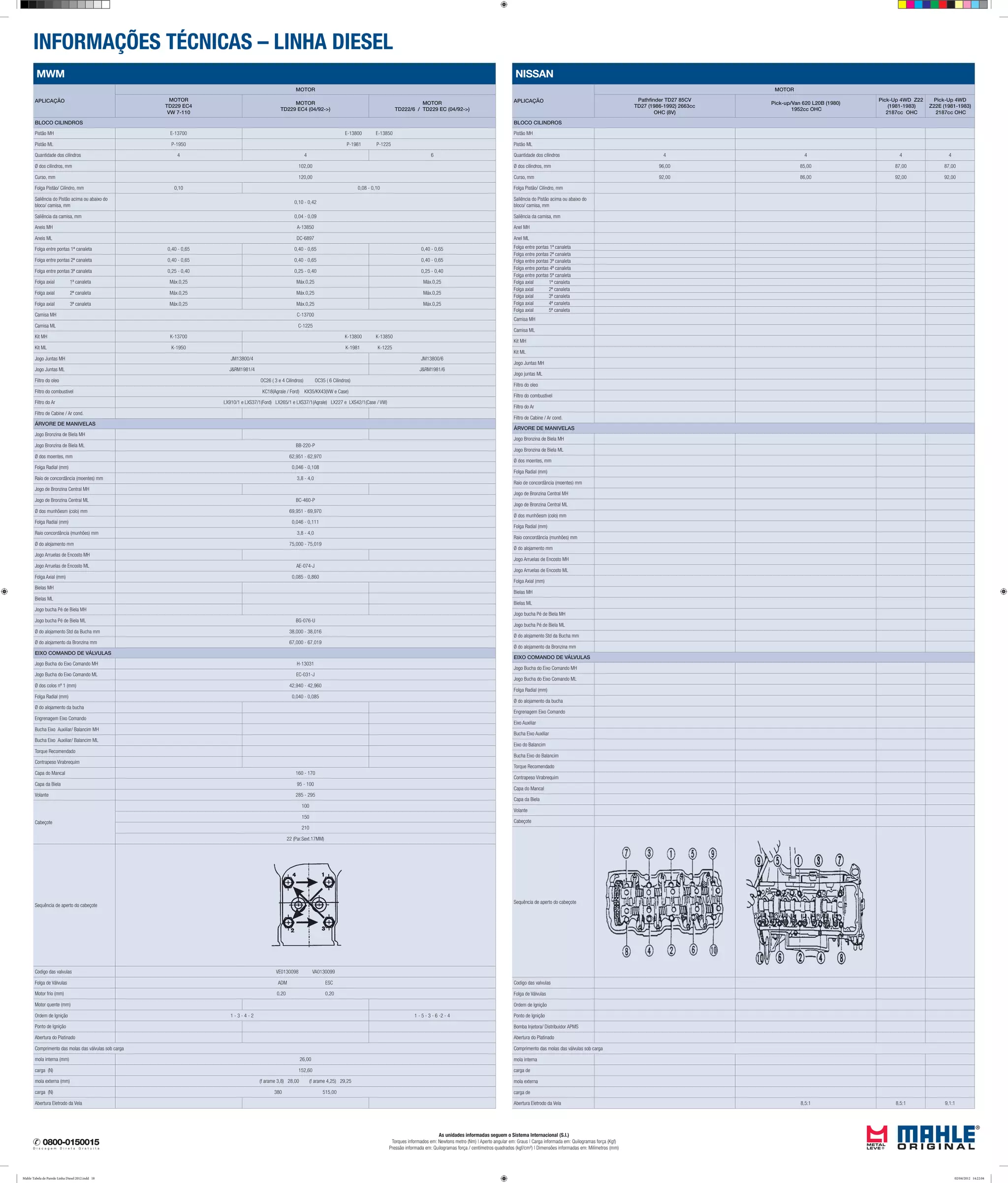 INFORMAÇÕES TÉCNICAS – LINHA DIESEL
As unidades informadas seguem o Sistema Internacional (S.I.)
Torques informados em: Newtons metro (Nm) | Aperto angular em: Graus | Carga informada em: Quilogramas força (Kgf)
Pressão informada em: Quilogramas força / centímetros quadrados (kgf/cm²) | Dimensões informadas em: Milímetros (mm)
NISSAN
APLICAÇÃO
MOTOR
Pathfinder TD27 85CV
TD27 (1986-1992) 2663cc
OHC (8V)
Pick-up/Van 620 L20B (1980)
1952cc OHC
Pick-Up 4WD Z22
(1981-1983)
2187cc OHC
Pick-Up 4WD
Z22E (1981-1983)
2187cc OHC
BLOCO CILINDROS
Pistão MH
Pistão ML
Quantidade dos cilindros 4 4 4 4
Ø dos cilindros, mm 96,00 85,00 87,00 87,00
Curso, mm 92,00 86,00 92,00 92,00
Folga Pistão/ Cilindro, mm
Saliência do Pistão acima ou abaixo do
bloco/ camisa, mm
Saliência da camisa, mm
Anel MH
Anel ML
Folga entre pontas 1ª canaleta
Folga entre pontas 2ª canaleta
Folga entre pontas 3ª canaleta
Folga entre pontas 4ª canaleta
Folga entre pontas 5ª canaleta
Folga axial 1ª canaleta
Folga axial 2ª canaleta
Folga axial 3ª canaleta
Folga axial 4ª canaleta
Folga axial 5ª canaleta
Camisa MH
Camisa ML
Kit MH
Kit ML
Jogo Juntas MH
Jogo juntas ML
Filtro do oleo
Filtro do combustivel
Filtro do Ar
Filtro de Cabine / Ar cond.
ÁRVORE DE MANIVELAS
Jogo Bronzina de Biela MH
Jogo Bronzina de Biela ML
Ø dos moentes, mm
Folga Radial (mm)
Raio de concordância (moentes) mm
Jogo de Bronzina Central MH
Jogo de Bronzina Central ML
Ø dos munhõesm (colo) mm
Folga Radial (mm)
Raio concordância (munhões) mm
Ø do alojamento mm
Jogo Arruelas de Encosto MH
Jogo Arruelas de Encosto ML
Folga Axial (mm)
Bielas MH
Bielas ML
Jogo bucha Pé de Biela MH
Jogo bucha Pé de Biela ML
Ø do alojamento Std da Bucha mm
Ø do alojamento da Bronzina mm
EIXO COMANDO DE VÁLVULAS
Jogo Bucha do Eixo Comando MH
Jogo Bucha do Eixo Comando ML
Folga Radial (mm)
Ø do alojamento da bucha
Engrenagem Eixo Comando
Eixo Auxiliar
Bucha Eixo Auxiliar
Eixo do Balancim
Bucha Eixo do Balancim
Torque Recomendado
Contrapeso Virabrequim
Capa do Mancal
Capa da Biela
Volante
Cabeçote
Sequência de aperto do cabeçote
Codigo das valvulas
Folga de Válvulas
Ordem de Ignição
Ponto de Ignição
Bomba Injetora/ Distribuidor APMS
Abertura do Platinado
Comprimento das molas das válvulas sob carga
mola interna
carga de
mola externa
carga de
Abertura Eletrodo da Vela 8,5:1 8,5:1 9,1:1
MWM
APLICAÇÃO
MOTOR
MOTOR
TD229 EC4
VW 7-110
MOTOR
TD229 EC4 (04/92->)
MOTOR
TD222/6 / TD229 EC (04/92->)
BLOCO CILINDROS
Pistão MH E-13700 E-13800 E-13850
Pistão ML P-1950 P-1981 P-1225
Quantidade dos cilindros 4 4 6
Ø dos cilindros, mm 102,00
Curso, mm 120,00
Folga Pistão/ Cilindro, mm 0,10 0,08 - 0,10
Saliência do Pistão acima ou abaixo do
bloco/ camisa, mm
0,10 - 0,42
Saliência da camisa, mm 0,04 - 0,09
Aneis MH A-13850
Aneis ML DC-6897
Folga entre pontas 1ª canaleta 0,40 - 0,65 0,40 - 0,65 0,40 - 0,65
Folga entre pontas 2ª canaleta 0,40 - 0,65 0,40 - 0,65 0,40 - 0,65
Folga entre pontas 3ª canaleta 0,25 - 0,40 0,25 - 0,40 0,25 - 0,40
Folga axial 1ª canaleta Máx.0,25 Máx.0,25 Máx.0,25
Folga axial 2ª canaleta Máx.0,25 Máx.0,25 Máx.0,25
Folga axial 3ª canaleta Máx.0,25 Máx.0,25 Máx.0,25
Camisa MH C-13700
Camisa ML C-1225
Kit MH K-13700 K-13800 K-13850
Kit ML K-1950 K-1981 K-1225
Jogo Juntas MH JM13800/4 JM13800/6
Jogo Juntas ML J&RM1981/4 J&RM1981/6
Filtro do oleo OC26 ( 3 e 4 Cilindros) OC35 ( 6 Cilindros)
Filtro do combustivel KC18(Agrale / Ford) KX35/KX43(VW e Case)
Filtro do Ar LX910/1 e LXS37/1(Ford) LX265/1 e LXS37/1(Agrale) LX227 e LXS42/1(Case / VW)
Filtro de Cabine / Ar cond.
ÁRVORE DE MANIVELAS
Jogo Bronzina de Biela MH
Jogo Bronzina de Biela ML BB-220-P
Ø dos moentes, mm 62,951 - 62,970
Folga Radial (mm) 0,046 - 0,108
Raio de concordância (moentes) mm 3,8 - 4,0
Jogo de Bronzina Central MH
Jogo de Bronzina Central ML BC-460-P
Ø dos munhõesm (colo) mm 69,951 - 69,970
Folga Radial (mm) 0,046 - 0,111
Raio concordância (munhões) mm 3,8 - 4,0
Ø do alojamento mm 75,000 - 75,019
Jogo Arruelas de Encosto MH
Jogo Arruelas de Encosto ML AE-074-J
Folga Axial (mm) 0,085 - 0,860
Bielas MH
Bielas ML
Jogo bucha Pé de Biela MH
Jogo bucha Pé de Biela ML BG-076-U
Ø do alojamento Std da Bucha mm 38,000 - 38,016
Ø do alojamento da Bronzina mm 67,000 - 67,019
EIXO COMANDO DE VÁLVULAS
Jogo Bucha do Eixo Comando MH H-13031
Jogo Bucha do Eixo Comando ML EC-031-J
Ø dos colos nº 1 (mm) 42,940 - 42,960
Folga Radial (mm) 0,040 - 0,085
Ø do alojamento da bucha
Engrenagem Eixo Comando
Bucha Eixo Auxiliar/ Balancim MH
Bucha Eixo Auxiliar/ Balancim ML
Torque Recomendado
Contrapeso Virabrequim
Capa do Mancal 160 - 170
Capa da Biela 95 - 100
Volante 285 - 295
Cabeçote
100
150
210
22 (Par.Sext.17MM)
Sequência de aperto do cabeçote
Codigo das valvulas VE0130098 VA0130099
Folga de Válvulas ADM ESC
Motor frio (mm) 0,20 0,20
Motor quente (mm)
Ordem de Ignição 1 - 3 - 4 - 2 1 - 5 - 3 - 6 -2 - 4
Ponto de Ignição
Abertura do Platinado
Comprimento das molas das válvulas sob carga
mola interna (mm) 26,00
carga (N) 152,60
mola externa (mm) (f arame 3,8) 28,00 (f arame 4,25) 29,25
carga (N) 380 515,00
Abertura Eletrodo da Vela
Mahle Tabela de Parede Linha Diesel 2012.indd 18 02/04/2012 14:22:04
 