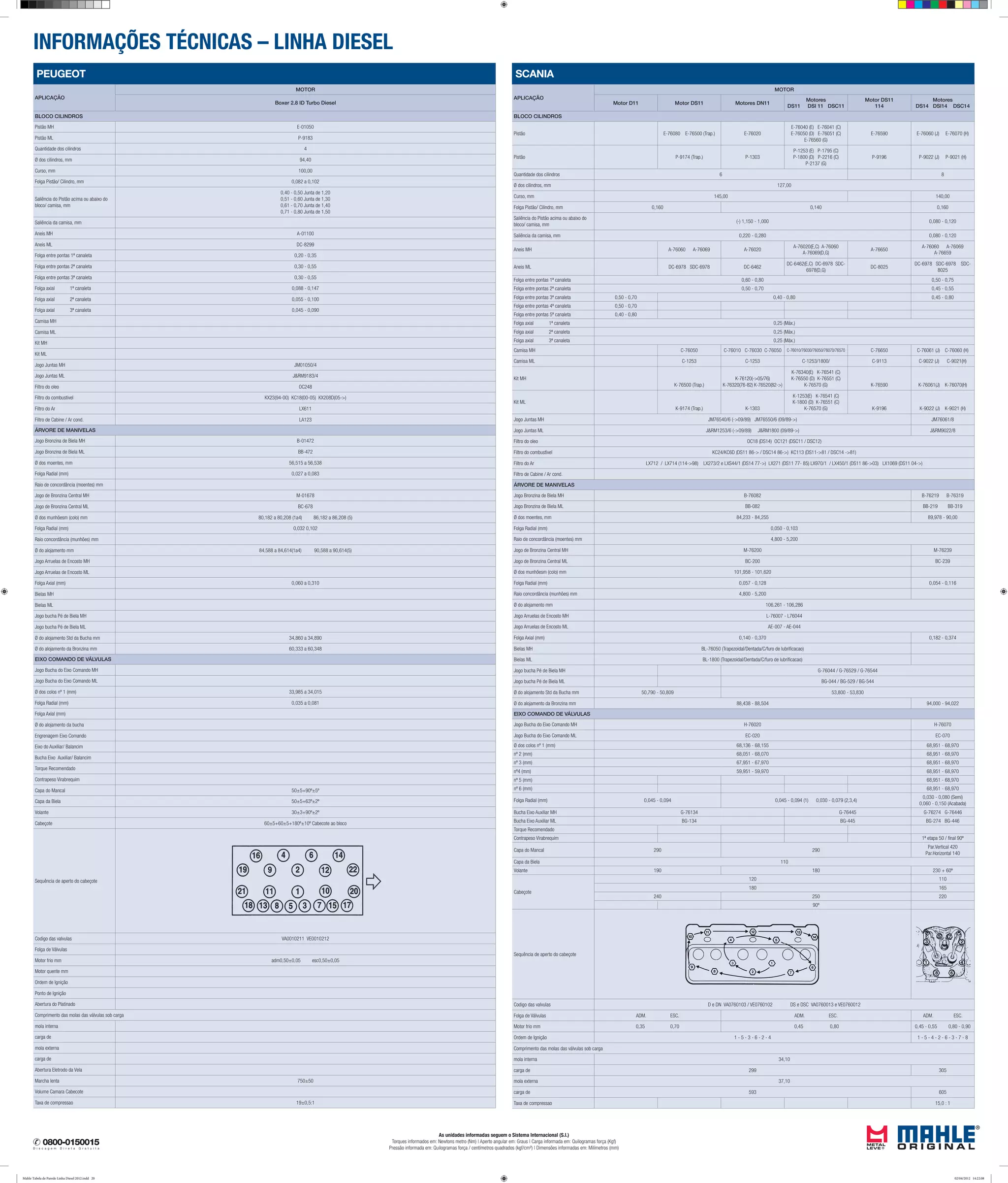 INFORMAÇÕES TÉCNICAS – LINHA DIESEL
As unidades informadas seguem o Sistema Internacional (S.I.)
Torques informados em: Newtons metro (Nm) | Aperto angular em: Graus | Carga informada em: Quilogramas força (Kgf)
Pressão informada em: Quilogramas força / centímetros quadrados (kgf/cm²) | Dimensões informadas em: Milímetros (mm)
SCANIA
APLICAÇÃO
MOTOR
Motor D11 Motor DS11 Motores DN11
Motores
DS11 DSI 11 DSC11
Motor DS11
114
Motores
DS14 DSI14 DSC14
BLOCO CILINDROS
Pistão E-76080 E-76500 (Trap.) E-76020
E-76040 (E) E-76041 (C)
E-76050 (D) E-76051 (C)
E-76560 (G)
E-76590 E-76060 (J) E-76070 (H)
Pistão P-9174 (Trap.) P-1303
P-1253 (E) P-1795 (C)
P-1800 (D) P-2216 (C)
P-2137 (G)
P-9196 P-9022 (J) P-9021 (H)
Quantidade dos cilindros 6 8
Ø dos cilindros, mm 127,00
Curso, mm 145,00 140,00
Folga Pistão/ Cilindro, mm 0,160 0,140 0,160
Saliência do Pistão acima ou abaixo do
bloco/ camisa, mm
(-) 1,150 - 1,000 0,080 - 0,120
Saliência da camisa, mm 0,220 - 0,280 0,080 - 0,120
Aneis MH A-76060 A-76069 A-76020
A-76020(E,C) A-76060
A-76069(D,G)
A-76650
A-76060 A-76069
A-76659
Aneis ML DC-6978 SDC-6978 DC-6462
DC-6462(E,C) DC-6978 SDC-
6978(D,G)
DC-8025
DC-6978 SDC-6978 SDC-
8025
Folga entre pontas 1ª canaleta 0,60 - 0,80 0,50 - 0,75
Folga entre pontas 2ª canaleta 0,50 - 0,70 0,45 - 0,55
Folga entre pontas 3ª canaleta 0,50 - 0,70 0,40 - 0,80 0,45 - 0,80
Folga entre pontas 4ª canaleta 0,50 - 0,70
Folga entre pontas 5ª canaleta 0,40 - 0,80
Folga axial 1ª canaleta 0,25 (Máx.)
Folga axial 2ª canaleta 0,25 (Máx.)
Folga axial 3ª canaleta 0,25 (Máx.)
Camisa MH C-76050 C-76010 C-76030 C-76050 C-76010/76030/76050/76070/76570 C-76650 C-76061 (J) C-76060 (H)
Camisa ML C-1253 C-1253 C-1253/1800/ C-9113 C-9022 (J) C-9021(H)
Kit MH
K-76500 (Trap.)
K-76120(->05/76)
K-76320(76-82) K-76520(82->)
K-76340(E) K-76541 (C)
K-76550 (D) K-76551 (C)
K-76570 (G) K-76590 K-76061(J) K-76070(H)
Kit ML
K-9174 (Trap.) K-1303
K-1253(E) K-76541 (C)
K-1800 (D) K-76551 (C)
K-76570 (G) K-9196 K-9022 (J) K-9021 (H)
Jogo Juntas MH JM76540/6 (->09/89) JM76550/6 (09/89->) JM76061/8
Jogo Juntas ML J&RM1253/6 (->09/89) J&RM1800 (09/89->) J&RM9022/8
Filtro do oleo OC18 (DS14) OC121 (DSC11 / DSC12)
Filtro do combustivel KC24/KC6D (DS11 86-> / DSC14 86->) KC113 (DS11->81 / DSC14 ->81)
Filtro do Ar LX712 / LX714 (114->98) LX273/2 e LXS44/1 (DS14 77->) LX271 (DS11 77- 85) LX970/1 / LX450/1 (DS11 86->03) LX1069 (DS11 04->)
Filtro de Cabine / Ar cond.
ÁRVORE DE MANIVELAS
Jogo Bronzina de Biela MH B-76082 B-76219 B-76319
Jogo Bronzina de Biela ML BB-082 BB-219 BB-319
Ø dos moentes, mm 84,233 - 84,255 89,978 - 90,00
Folga Radial (mm) 0,050 - 0,103
Raio de concordância (moentes) mm 4,800 - 5,200
Jogo de Bronzina Central MH M-76200 M-76239
Jogo de Bronzina Central ML BC-200 BC-239
Ø dos munhõesm (colo) mm 101,958 - 101,620
Folga Radial (mm) 0,057 - 0,128 0,054 - 0,116
Raio concordância (munhões) mm 4,800 - 5,200
Ø do alojamento mm 106,261 - 106,286
Jogo Arruelas de Encosto MH L-76007 - L76044
Jogo Arruelas de Encosto ML AE-007 - AE-044
Folga Axial (mm) 0,140 - 0,370 0,182 - 0,374
Bielas MH BL-76050 (Trapezoidal/Dentada/C/furo de lubrificacao)
Bielas ML BL-1800 (Trapezoidal/Dentada/C/furo de lubrificacao)
Jogo bucha Pé de Biela MH G-76044 / G-76529 / G-76544
Jogo bucha Pé de Biela ML BG-044 / BG-529 / BG-544
Ø do alojamento Std da Bucha mm 50,790 - 50,809 53,800 - 53,830
Ø do alojamento da Bronzina mm 88,438 - 88,504 94,000 - 94,022
EIXO COMANDO DE VÁLVULAS
Jogo Bucha do Eixo Comando MH H-76020 H-76070
Jogo Bucha do Eixo Comando ML EC-020 EC-070
Ø dos colos nº 1 (mm) 68,136 - 68,155 68,951 - 68,970
nº 2 (mm) 68,051 - 68,070 68,951 - 68,970
nº 3 (mm) 67,951 - 67,970 68,951 - 68,970
nº4 (mm) 59,951 - 59,970 68,951 - 68,970
nº 5 (mm) 68,951 - 68,970
nº 6 (mm) 68,951 - 68,970
Folga Radial (mm) 0,045 - 0,094 0,045 - 0,094 (1) 0,030 - 0,079 (2,3,4)
0,030 - 0,080 (Semi)
0,060 - 0,150 (Acabada)
Bucha Eixo Auxiliar MH G-76134 G-76445 G-76274 G-76446
Bucha Eixo Auxiliar ML BG-134 BG-445 BG-274 BG-446
Torque Recomendado
Contrapeso Virabrequim 1ª etapa 50 / final 90º
Capa do Mancal 290 290
Par.Vertical 420
Par.Horizontal 140
Capa da Biela 110
Volante 190 180 230 + 60º
Cabeçote
120 110
180 165
240 250 220
90º
Sequência de aperto do cabeçote
Codigo das valvulas D e DN VA0760103 / VE0760102 DS e DSC VA0760013 e VE0760012
Folga de Válvulas ADM. ESC. ADM. ESC. ADM. ESC.
Motor frio mm 0,35 0,70 0,45 0,80 0,45 - 0,55 0,80 - 0,90
Ordem de Ignição 1 - 5 - 3 - 6 - 2 - 4 1 - 5 - 4 - 2 - 6 - 3 - 7 - 8
Comprimento das molas das válvulas sob carga
mola interna 34,10
carga de 299 305
mola externa 37,10
carga de 593 605
Taxa de compressao 15,0 : 1
PEUGEOT
APLICAÇÃO
MOTOR
Boxer 2.8 ID Turbo Diesel
BLOCO CILINDROS
Pistão MH E-01050
Pistão ML P-9183
Quantidade dos cilindros 4
Ø dos cilindros, mm 94,40
Curso, mm 100,00
Folga Pistão/ Cilindro, mm 0,082 a 0,102
Saliência do Pistão acima ou abaixo do
bloco/ camisa, mm
0,40 - 0,50 Junta de 1,20
0,51 - 0,60 Junta de 1,30
0,61 - 0,70 Junta de 1,40
0,71 - 0,80 Junta de 1,50
Saliência da camisa, mm
Aneis MH A-01100
Aneis ML DC-8299
Folga entre pontas 1ª canaleta 0,20 - 0,35
Folga entre pontas 2ª canaleta 0,30 - 0,55
Folga entre pontas 3ª canaleta 0,30 - 0,55
Folga axial 1ª canaleta 0,088 - 0,147
Folga axial 2ª canaleta 0,055 - 0,100
Folga axial 3ª canaleta 0,045 - 0,090
Camisa MH
Camisa ML
Kit MH
Kit ML
Jogo Juntas MH JM01050/4
Jogo Juntas ML J&RM9183/4
Filtro do oleo OC248
Filtro do combustivel KX23(94-00) KC18(00-05) KX208D(05->)
Filtro do Ar LX611
Filtro de Cabine / Ar cond. LA123
ÁRVORE DE MANIVELAS
Jogo Bronzina de Biela MH B-01472
Jogo Bronzina de Biela ML BB-472
Ø dos moentes, mm 56,515 a 56,538
Folga Radial (mm) 0,027 a 0,083
Raio de concordância (moentes) mm
Jogo de Bronzina Central MH M-01678
Jogo de Bronzina Central ML BC-678
Ø dos munhõesm (colo) mm 80,182 a 80,208 (1a4) 86,182 a 86,208 (5)
Folga Radial (mm) 0,032 0,102
Raio concordância (munhões) mm
Ø do alojamento mm 84,588 a 84,614(1a4) 90,588 a 90,614(5)
Jogo Arruelas de Encosto MH
Jogo Arruelas de Encosto ML
Folga Axial (mm) 0,060 a 0,310
Bielas MH
Bielas ML
Jogo bucha Pé de Biela MH
Jogo bucha Pé de Biela ML
Ø do alojamento Std da Bucha mm 34,860 a 34,890
Ø do alojamento da Bronzina mm 60,333 a 60,348
EIXO COMANDO DE VÁLVULAS
Jogo Bucha do Eixo Comando MH
Jogo Bucha do Eixo Comando ML
Ø dos colos nº 1 (mm) 33,985 a 34,015
Folga Radial (mm) 0,035 a 0,081
Folga Axial (mm)
Ø do alojamento da bucha
Engrenagem Eixo Comando
Eixo do Auxiliar/ Balancim
Bucha Eixo Auxiliar/ Balancim
Torque Recomendado
Contrapeso Virabrequim
Capa do Mancal 50±5+90º±5º
Capa da Biela 50±5+63º±2º
Volante 30±3+90º±2º
Cabeçote 60±5+60±5+180º±10º Cabecote ao bloco
Sequência de aperto do cabeçote
Codigo das valvulas VA0010211 VE0010212
Folga de Válvulas
Motor frio mm adm0,50±0,05 esc0,50±0,05
Motor quente mm
Ordem de Ignição
Ponto de Ignição
Abertura do Platinado
Comprimento das molas das válvulas sob carga
mola interna
carga de
mola externa
carga de
Abertura Eletrodo da Vela
Marcha lenta 750±50
Volume Camara Cabecote
Taxa de compressao 19±0,5:1
Mahle Tabela de Parede Linha Diesel 2012.indd 20 02/04/2012 14:22:08
 