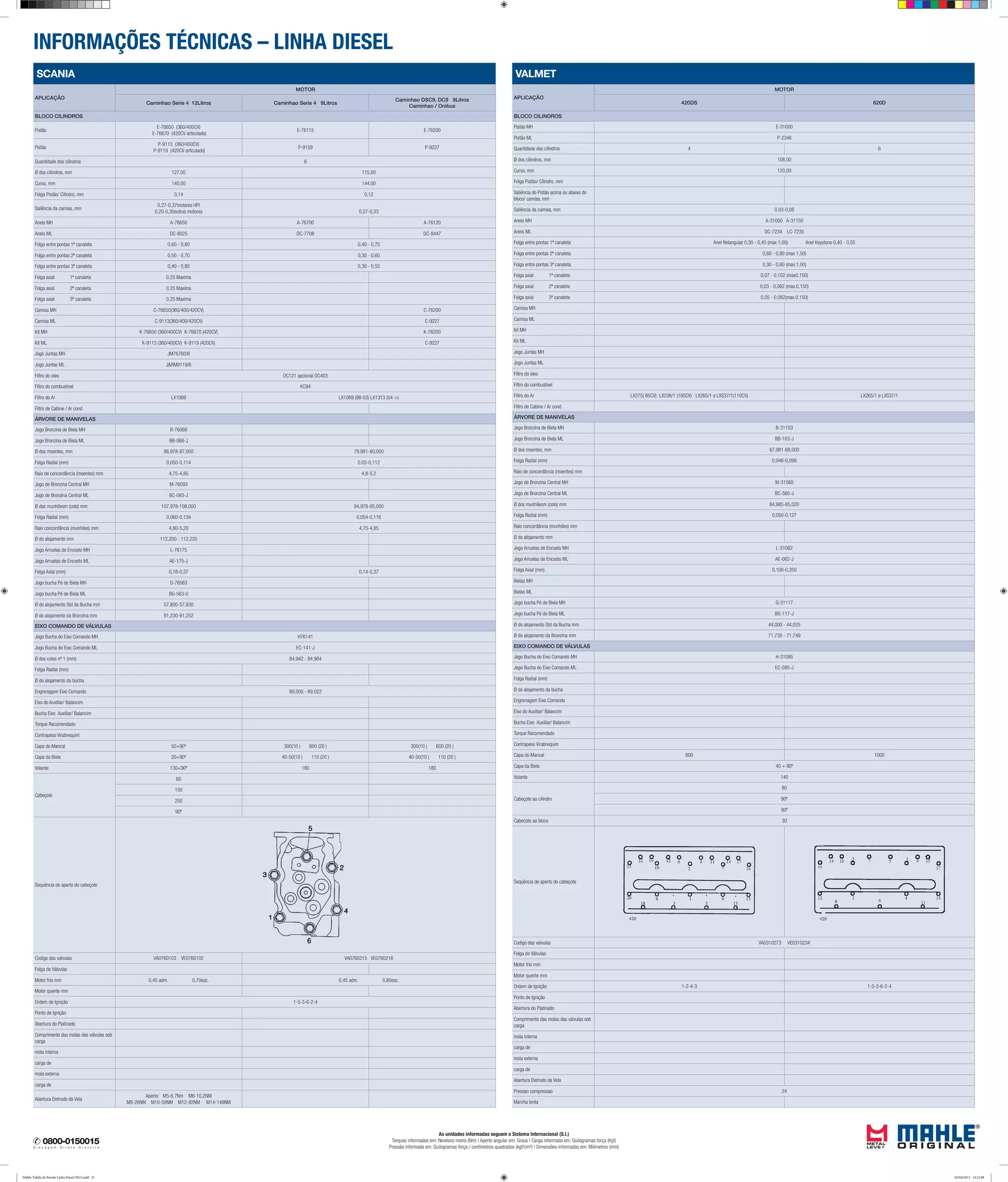 INFORMAÇÕES TÉCNICAS – LINHA DIESEL
As unidades informadas seguem o Sistema Internacional (S.I.)
Torques informados em: Newtons metro (Nm) | Aperto angular em: Graus | Carga informada em: Quilogramas força (Kgf)
Pressão informada em: Quilogramas força / centímetros quadrados (kgf/cm²) | Dimensões informadas em: Milímetros (mm)
VALMET
APLICAÇÃO
MOTOR
420DS 620D
BLOCO CILINDROS
Pistão MH E-31000
Pistão ML P-2346
Quantidade dos cilindros 4 6
Ø dos cilindros, mm 108,00
Curso, mm 120,00
Folga Pistão/ Cilindro, mm
Saliência do Pistão acima ou abaixo do
bloco/ camisa, mm
Saliência da camisa, mm 0,03-0,08
Aneis MH A-31000 A-31150
Aneis ML DC-7234 LC-7235
Folga entre pontas 1ª canaleta Anel Retangular 0,30 - 0,45 (max 1,00) Anel Keystone 0,40 - 0,55
Folga entre pontas 2ª canaleta 0,60 - 0,80 (max 1,50)
Folga entre pontas 3ª canaleta 0,30 - 0,60 (max.1,00)
Folga axial 1ª canaleta 0,07 - 0,102 (max0,150)
Folga axial 2ª canaleta 0,03 - 0,062 (max.0,150)
Folga axial 3ª canaleta 0,05 - 0,082(max.0,150)
Camisa MH
Camisa ML
Kit MH
Kit ML
Jogo Juntas MH
Jogo Juntas ML
Filtro do oleo
Filtro do combustivel
Filtro do Ar LX275( 85CV) LX236/1 (100CV) LX265/1 e LXS37/1(110CV) LX265/1 e LXS37/1
Filtro de Cabine / Ar cond.
ÁRVORE DE MANIVELAS
Jogo Bronzina de Biela MH B-31103
Jogo Bronzina de Biela ML BB-103-J
Ø dos moentes, mm 67,981-68,000
Folga Radial (mm) 0,046-0,098
Raio de concordância (moentes) mm
Jogo de Bronzina Central MH M-31560
Jogo de Bronzina Central ML BC-560-J
Ø dos munhõesm (colo) mm 84,985-85,020
Folga Radial (mm) 0,050-0,127
Raio concordância (munhões) mm
Ø do alojamento mm
Jogo Arruelas de Encosto MH L-31062
Jogo Arruelas de Encosto ML AE-062-J
Folga Axial (mm) 0,100-0,350
Bielas MH
Bielas ML
Jogo bucha Pé de Biela MH G-31117
Jogo bucha Pé de Biela ML BG-117-J
Ø do alojamento Std da Bucha mm 44,000 - 44,025
Ø do alojamento da Bronzina mm 71,730 - 71,749
EIXO COMANDO DE VÁLVULAS
Jogo Bucha do Eixo Comando MH H-31095
Jogo Bucha do Eixo Comando ML EC-095-J
Folga Radial (mm)
Ø do alojamento da bucha
Engrenagem Eixo Comando
Eixo do Auxiliar/ Balancim
Bucha Eixo Auxiliar/ Balancim
Torque Recomendado
Contrapeso Virabrequim
Capa do Mancal 600 1000
Capa da Biela 40 + 90º
Volante 140
Cabeçote ao cilindro
80
90º
90º
Cabecote ao bloco 30
Sequência de aperto do cabeçote
Codigo das valvulas VA0310273 VE0310234
Folga de Válvulas
Motor frio mm
Motor quente mm
Ordem de Ignição 1-2-4-3 1-5-3-6-2-4
Ponto de Ignição
Abertura do Platinado
Comprimento das molas das válvulas sob
carga
mola interna
carga de
mola externa
carga de
Abertura Eletrodo da Vela
Pressao compressao 24
Marcha lenta
SCANIA
APLICAÇÃO
MOTOR
Caminhao Serie 4 12Litros Caminhao Serie 4 9Litros
Caminhao DSC9, DC9 9Litros
Caminhao / Onibus
BLOCO CILINDROS
Pistão
E-76650 (360/400CV)
E-76670 (420CV articulado)
E-76115 E-76200
Pistão
P-9113 (360/400CV)
P-9119 (420CV articulado)
P-9159 P-9227
Quantidade dos cilindros 6
Ø dos cilindros, mm 127,00 115,00
Curso, mm 140,00 144,00
Folga Pistão/ Cilindro, mm 0,14 0,12
Saliência da camisa, mm
0,27-0,37motores HPI
0,20-0,30outros motores 0,27-0,33
Aneis MH A-76650 A-76700 A-76120
Aneis ML DC-8025 DC-7708 DC-8447
Folga entre pontas 1ª canaleta 0,60 - 0,80 0,40 - 0,75
Folga entre pontas 2ª canaleta 0,50 - 0,70 0,30 - 0,60
Folga entre pontas 3ª canaleta 0,40 - 0,80 0,30 - 0,55
Folga axial 1ª canaleta 0,25 Maxima
Folga axial 2ª canaleta 0,25 Maxima
Folga axial 3ª canaleta 0,25 Maxima
Camisa MH C-76650(360/400/420CV) C-76200
Camisa ML C-9113(360/400/420CV) C-9227
Kit MH K-76650 (360/400CV) K-76670 (420CV) K-76200
Kit ML K-9113 (360/400CV) K-9119 (420CV) C-9227
Jogo Juntas MH JM76760/6
Jogo Juntas ML J&RM9119/6
Filtro do oleo OC121 opcional OC403
Filtro do combustivel KC94
Filtro do Ar LX1069 LX1069 (98-03) LX1313 (04->)
Filtro de Cabine / Ar cond.
ÁRVORE DE MANIVELAS
Jogo Bronzina de Biela MH B-76068
Jogo Bronzina de Biela ML BB-068-J
Ø dos moentes, mm 86,978-87,000 79,981-80,000
Folga Radial (mm) 0,050-0,114 0,05-0,112
Raio de concordância (moentes) mm 4,75-4,85 4,8-5,2
Jogo de Bronzina Central MH M-76093
Jogo de Bronzina Central ML BC-093-J
Ø dos munhõesm (colo) mm 107,978-108,000 94,978-95,000
Folga Radial (mm) 0,060-0,134 0,054-0,116
Raio concordância (munhões) mm 4,80-5,20 4,75-4,85
Ø do alojamento mm 112,200 - 112,220
Jogo Arruelas de Encosto MH L-76175
Jogo Arruelas de Encosto ML AE-175-J
Folga Axial (mm) 0,18-0,37 0,14-0,37
Jogo bucha Pé de Biela MH G-76563
Jogo bucha Pé de Biela ML BG-563-U
Ø do alojamento Std da Bucha mm 57,800-57,830
Ø do alojamento da Bronzina mm 91,230-91,252
EIXO COMANDO DE VÁLVULAS
Jogo Bucha do Eixo Comando MH H76141
Jogo Bucha do Eixo Comando ML EC-141-J
Ø dos colos nº 1 (mm) 84,942 - 84,964
Folga Radial (mm)
Ø do alojamento da bucha
Engrenagem Eixo Comando 89,000 - 89,022
Eixo do Auxiliar/ Balancim
Bucha Eixo Auxiliar/ Balancim
Torque Recomendado
Contrapeso Virabrequim
Capa do Mancal 50+90º 300(10 ) 600 (20 ) 300(10 ) 600 (20 )
Capa da Biela 20+90º 40-50(10 ) 110 (20 ) 40-50(10 ) 110 (20 )
Volante 130+90º 180 180
Cabeçote
60
150
250
90º
Sequência de aperto do cabeçote
Codigo das valvulas VA0760103 VE0760102 VA0760215 VE0760216
Folga de Válvulas
Motor frio mm 0,45 adm. 0,70esc. 0,45 adm. 0,80esc.
Motor quente mm
Ordem de Ignição 1-5-3-6-2-4
Ponto de Ignição
Abertura do Platinado
Comprimento das molas das válvulas sob
carga
mola interna
carga de
mola externa
carga de
Abertura Eletrodo da Vela
Aperto: M5-6,7Nm M6-10,2NM
M8-26NM M10-50NM M12-92NM M14-149NM
Mahle Tabela de Parede Linha Diesel 2012.indd 21 02/04/2012 14:22:08
 