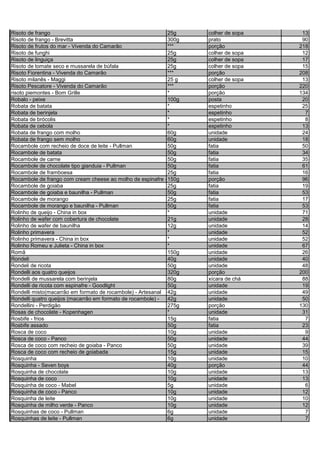 Risoto de frango 25g colher de sopa 13
Risoto de frango - Brevitta 300g prato 90
Risoto de frutos do mar - Vivenda do Camarão *** porção 218
Risoto de funghi 25g colher de sopa 12
Risoto de linguiça 25g colher de sopa 17
Risoto de tomate seco e mussarela de búfala 25g colher de sopa 15
Risoto Fiorentina - Vivenda do Camarão *** porção 208
Risoto milanês - Maggi 25 g colher de sopa 13
Risoto Pescatore - Vivenda do Camarão *** porção 220
risoto piemontes - Bom Grille * porção 134
Robalo - peixe 100g posta 20
Robata de batata * espetinho 25
Robata de berinjela * espetinho 7
Robata de brócolis * espetinho 8
Robata de cebola * espetinho 13
Robata de frango com molho 60g unidade 24
Robata de frango sem molho 60g unidade 18
Rocambole com recheio de doce de leite - Pullman 50g fatia 50
Rocambole de batata 50g fatia 34
Rocambole de carne 50g fatia 35
Rocambole de chocolate tipo gianduia - Pullman 50g fatia 61
Rocambole de framboesa 25g fatia 16
Rocambole de frango com cream cheese ao molho de espinafre -150g porção 96
Rocambole de goiaba 25g fatia 19
Rocambole de goiaba e baunilha - Pullman 50g fatia 53
Rocambole de morango 25g fatia 17
Rocambole de morango e baunilha - Pullman 50g fatia 53
Rolinho de queijo - China in box * unidade 71
Rolinho de wafer com cobertura de chocolate 21g unidade 28
Rolinho de wafer de baunilha 12g unidade 14
Rolinho primavera * unidade 52
Rolinho primavera - China in box * unidade 52
Rolinho Romeu e Julieta - China in box * unidade 67
Romã 150g unidade 26
Rondeli 40g unidade 40
Rondeli de ricota 50g unidade 48
Rondelli aos quatro queijos 320g porção 200
Rondelli de mussarela com berinjela 80g xícara de chá 88
Rondelli de ricota com espinafre - Goodlight 50g unidade 19
Rondelli misto(macarrão em formato de rocambole) - Artesanal 42g unidade 49
Rondelli quatro queijos (macarrão em formato de rocambole) - 42g unidade 50
Rondellini - Perdigão 275g porção 130
Rosas de chocolate - Kopenhagen * unidade 31
Rosbife - frios 15g fatia 7
Rosbife assado 50g fatia 23
Rosca de coco 10g unidade 9
Rosca de coco - Panco 50g unidade 44
Rosca de coco com recheio de goiaba - Panco 50g unidade 39
Rosca de coco com recheio de goiabada 15g unidade 15
Rosquinha 10g unidade 10
Rosquinha - Seven boys 40g porção 44
Rosquinha de chocolate 10g unidade 13
Rosquinha de coco 10g unidade 13
Rosquinha de coco - Mabel 5g unidade 6
Rosquinha de coco - Panco 10g unidade 12
Rosquinha de leite 10g unidade 10
Rosquinha de milho verde - Panco 10g unidade 12
Rosquinhas de coco - Pullman 6g unidade 7
Rosquinhas de leite - Pullman 6g unidade 7
 