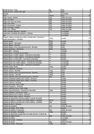 Roulé de peru - frios 6g fatia 2
Roulé de peru - Sadia Vita Light 15g fatia 4
Rúcula * à vontade 0
Rum 100ml taça 64
Sagu cereja - Oetker 17g colher de sopa 6
Sagu com leite 25g colher de sopa 9
Sagu com suco de frutas 25g colher de sopa 8
Sagu com vinho 25g colher de sopa 11
Sagu framboesa - Oetker 17g colher de sopa 6
Sagu morango - Oetker 17g colher de sopa 6
Sagu uva - Oetker 17g colher de sopa 6
Sake uramaki (salmão) - Gendai * 8 unidades 70
sakemaki ( enrolado de salmão ) - Gendai * 8 unidades 46
Sal * à vontade 0
Salada ( alface, tomate em cubos, tomate seco, croutons e
queijo parmesão ) - Giraffas
233g porção 36
Salada Agadir 300g porção 165
Salada Agadir - Almanara 350g porção 165
Salada allegro - Brevitta 285g prato 63
Salada allegro como acompanhamento - Brevitta 145g prato 32
Salada Almanara - Almanara 300g porção 242
Salada BMT - Subway * unidade 78
Salada Brisa - Vivenda do Camarão *** porção 29
Salada Brisa c/ molho caesar - Vivenda do Camarão *** porção 100
Salada Brisa c/ molho italiano - Vivenda do Camarão *** porção 75
Salada Brisa c/ molho light - Vivenda do Camarão *** porção 57
Salada Brisa com molho caesar - Vivenda do Camarão *** 1/2 porção 86
Salada Brisa com molho italiano - Vivenda do Camarão *** 1/2 porção 61
Salada Brisa com molho light - Vivenda do Camarão *** 1/2 porção 43
Salada caesar- Bobs 104g porção 23
Salada Califórnia - América * porção 158
Salada cantina - Brevitta 110g prato 123
Salada cantina como acompanhamento - Brevitta 110g prato 62
Salada caprese - Brevitta 195g prato 43
Salada caprese como acompanhamento - Brevitta 95g prato 21
Salada Caribbean Salad (com molho) - America * porção 225
Salada Caribbean Salad (sem molho) - America * porção 203
Salada Carioca - America * porção 194
salada carnevale - Bom Grille * porção 53
Salada Carpaccio - América * porção 173
salada casteli de roma - Bom Grille * porção 43
Salada Casual Express - Vivenda do Camarão 150g porção 57
Salada Colisseo / e-book de verão * porção 0
Salada Dakota (com molho) - America * porção 141
Salada Dakota (sem molho) - America * porção 66
Salada de alcachofra virtude e agrião / e-book de verão * porção 6
Salada de alface e tomate com molho italiano - Giraffas 62,5g porção 15
Salada de alface e tomate sem molho italiano - Giraffas 50g porção 2
Salada de atum - Subway * unidade 69
Salada de bacalhau 20g colher de sopa 9
salada de batata - Bom Grille * porção 33
Salada de batata c/ maionese 40g colher de sopa 16
salada de berinjela - Nutradiet 100g porção 21
Salada de devaneios queijo feta com grão de bico / e-book de * porção 96
Salada de feijão branco 20g colher de sopa 8
Salada de folhas * á vontade 0
Salada de frango - Subway * unidade 42
Salada de frutas 25g colher de sopa 3
Salada de frutas - Almanara 100g porção 11
 