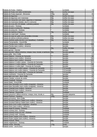Salada de frutas - Galetos * unidade 79
salada de frutas com leite condensado 30g colher de sopa 7
Salada de frutas especial - Almanara 140g porção 48
Salada de legumes 30g colher de sopa 7
Salada de legumes com maionese 38g colher de sopa 14
Salada de macarrão com atum, legumes e maionese 25g colher de sopa 16
Salada de maionese (batata, atum e cenoura) 40g colher de sopa 12
Salada de ovos (Eir mit tzibale - culinária judaica) 38g colher de sopa 14
Salada de peru - Subway * unidade 28
Salada de peru e presunto - Subway * unidade 33
Salada de presunto - Subway * unidade 30
Salada de radiche e bacon 15g colher de sopa 8
Salada de roast beef - Subway * unidade 33
Salada de soja em grão com pimentão e tomate 20g colher de sopa 7
Salada de tahine (culinária judaica) 20g colher de sopa 9
Salada desfeita (grão-de-bico com bacalhau) - Culinária 30g colher de sopa 21
Salada Florianópolis - GrandVille * unidade 41
Salada Florida (com molho) - America * porção 166
Salada Florida (sem molho) - America * porção 91
Salada Francesa 25g colher de sopa 15
salada gendai - Gendai * porção 30
Salada grande ( alface america, crespa, roxa, rúcula, e rachiccio 90g porção grande 4
salada grille - Bom Grille * porção 31
Salada Italiana - Vivenda do Camarão *** porção 90
Salada Italiana (com molho) - America * porção 196
Salada Italiana (sem molho) - America * porção 121
Salada Italiana c/ molho caesar - Vivenda do Camarão *** porção 161
Salada Italiana c/ molho italiano - Vivenda do Camarão *** porção 136
Salada Italiana c/ molho light - Vivenda do Camarão *** porção 118
Salada Italiana com molho caesar - Vivenda do Camarão *** 1/2 porção 116
Salada Italiana com molho italiano - Vivenda do Camarão *** 1/2 porção 91
Salada Italiana com molho light - Vivenda do Camarão *** 1/2 porção 73
Salada Jardineira - Vivenda do Camarão *** porção 32
salada light com kani - Bom Grille * porção 47
Salada Lisbela / e-book de verão * porção 11
Salada meatball - Subway * unidade 92
Salada Natal - GrandVille * unidade 41
Salada New Sausalito (com molho vinagrete) - America * porção 207
Salada New Sausalito (sem molho vinagrete) - America * porção 133
Salada Oriental (com molho) - America * porção 77
Salada Oriental (sem molho) - America * porção 60
Salada Palmas - GrandVille * unidade 73
Salada pequena ( alface america, crespa, roxa, rúcula, e 45g porção pequena 2
Salada Premiun - América 100g porção 52
salada primavera - Bom Grille * porção 4
Salada Smoked Salmon Salad (com molho) - America * porção 231
Salada Smoked Salmon Salad (sem molho) - America * porção 157
Salada Soho (com molho vinagrete) - America * porção 192
Salada Soho (sem molho) - America * porção 147
Salada steak & cheese - Subway * unidade 50
Salada subway club - Subway * unidade 39
Salada subway frutos do mar - Subway * unidade 55
Salada subway melt - Subway * unidade 55
Salada Super yuppie (com molho) - America * porção 66
Salada Super yuppie (sem molho) - America * porção 54
Salada tropical - Bobs 92g porção 14
Salada vegetariana - Subway * unidade 14
Salada verde - Brevitta 115g prato 29
Salada verde - Joe & Zeos * porção 12
 