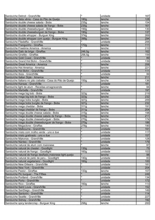 Sanduíche Detroit - GrandVille * unidade 167
Sanduiche dieta vênia - Casa do Pão de Queijo 180g lanche 128
Sanduiche double cheese salada - Bobs 235g lanche 154
Sanduiche double cheese salada de frango - Bobs 235g lanche 161
Sanduiche double cheeseburguer - Bobs 190g lanche 130
Sanduiche double cheeseburguer de frango - Bobs 190g lanche 137
Sanduiche double whopper - Burguer King 374g lanche 269
Sanduiche double whopper com queijo - Burguer King 399g lanche 294
Sanduíche Filadelfia - GrandVille * unidade 206
Sanduíche Franguinho - Giraffas 172g lanche 111
Sanduíche Freetime America - America * lanche 210
Sanduíche Galo de briga - Giraffas 246,5g lanche 162
Sanduíche Girafão - Giraffas 256,5g lanche 159
Sanduíche Gold Coast - GrandVille * unidade 89
Sanduíche Grand Hot Bohn - GrandVille * unidade 139
Sanduíche Great America - America * lanche 206
Sanduíche Hot America - America * lanche 221
Sanduíche Hot Bohn - GrandVille * unidade 111
Sanduíche Ibiza - GrandVille * unidade 99
Sanduíche Italian Style - America * lanche 211
Sanduiche Italiano no pão ciabatta - Casa do Pão de Queijo 150g lanche 136
Sanduíche Kansas - GrandVille * unidade 181
Sanduiche light de atum - Receitas emagrecendo * lanche 94
Sanduíche Marbella - GrandVille * unidade 197
Sanduiche mega big bob - Bobs 323g lanche 219
Sanduiche mega big bob de frango - Bobs 323g lanche 232
Sanduiche mega bobs burgão - Bobs 327g lanche 209
Sanduiche mega bobs burgão de frango - Bobs 327g lanche 232
Sanduiche mega cheddar - Bobs 311g lanche 191
Sanduiche mega cheddar de frango - Bobs 311g lanche 204
Sanduiche mega double cheese salada - Bobs 315g lanche 198
Sanduiche mega double cheese salada de frango - Bobs 315g lanche 211
Sanduiche mega double cheeseburguer - Bobs 270g lanche 174
Sanduiche mega double cheeseburguer de frango - Bobs 270g lanche 186
Sanduiche Megaclone - Giraffas 278g lanche 190
Sanduíche Melbourne - GrandVille * unidade 191
Sanduiche misto com molho verde - uno e due * unidade 117
Sanduiche misto gratinado - uno e due * unidade 157
Sanduíche Mykonos - GrandVille * unidade 128
Sanduíche Nantes - GrandVille * unidade 179
Sanduíche natural de atum com maionese * lanche 87
Sanduiche natural de chester - Goodlight 130g unidade 75
Sanduiche natural de frango - Goodlight 160g unidade 103
Sanduíche natural de frango desfiado,maionese light,queijo * lanche 98
Sanduiche natural de peito de peru - Goodlight 140g unidade 83
Sanduiche natural vegetariano - Goodlight 160g unidade 100
Sanduíche New Orleans - GrandVille * unidade 181
Sanduíche New York - GrandVille * unidade 204
Sanduiche Pastor - Giraffas 133g lanche 107
Sanduíche Pic burguer - The Fifties * unidade 249
Sanduíche Portland - GrandVille * unidade 134
Sanduíche Porto - GrandVille * unidade 172
Sanduíche Rico - Giraffas 160g lanche 113
Sanduíche Saint Louis - GrandVille * unidade 152
Sanduíche SanDiego - GrandVille * unidade 149
Sanduíche Santorini - GrandVille * unidade 114
Sanduíche Seattle - GrandVille * unidade 227
Sanduíche Sidney - GrandVille * unidade 192
Sanduiche spicy tendercrisp - Burguer King 298g lanche 200
 