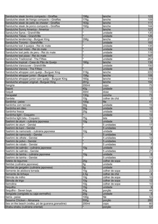 Sanduiche steak bovino compacto - Giraffas 198g lanche 123
Sanduiche steak de frango compacto - Giraffas 176g lanche 109
Sanduiche steak de peito de chester - Giraffas 163g lanche 111
Sanduiche steak de porco compacto - Giraffas 192g lanche 144
Sanduíche Sunny America - America * lanche 127
Sanduíche Syros - GrandVille * unidade 135
Sanduíche Tebas - GrandVille * unidade 126
Sanduiche tendercrisp - Burguer King 298g lanche 217
Sanduíche Toronto - GrandVille * unidade 193
Sanduiche tost 3 queijos - Rei do mate * unidade 135
Sanduiche tost misto - Rei do mate * unidade 130
Sanduiche tost peito de peru - Rei do mate * unidade 119
Sanduiche tost pizza - Rei do mate * unidade 147
Sanduíche Tradicional - The Fifties * unidade 267
Sanduiche tropical - Casa do Pão de Queijo 180g lanche 139
Sanduíche Vancouver - GrandVille * unidade 150
Sanduíche Verona - The Fifties * unidade 89
Sanduiche whopper com queijo - Burguer King 319g lanche 222
Sanduiche whopper junior - Burguer King 158g lanche 108
Sanduiche whopper junior com queijo - Burguer King 160g lanche 119
Sanduiche whopper original - Burguer King 291g lanche 194
Sangria 200ml copo 75
Sapoti 40g unidade 11
Saquê 30ml dose 13
Sarapatel 130g concha 73
Sardela 10g colher de chá 9
Sardinha - peixe 100g file 41
Sardinha com tomate 30g unidade 15
Sardinha em óleo 30g unidade 15
Sardinha fresca 25g unidade 10
Sardinha light - Coqueiro * unidade 13
Sardinha light lata - Coqueiro 75g lata 32
Sashimi de atum - culinária japonesa 10g unidade 3
Sashimi de atum - Gendai * 5 unidades 17
Sashimi de kani - Gendai * 5 unidades 5
Sashimi de namorado - culinária japonesa 10g unidade 3
Sashimi de namorado - Gendai * 5 unidades 14
Sashimi de olhete - Gendai * 5 unidades 12
Sashimi de polvo - Gendai * 5 unidades 4
Sashimi de robalo - Gendai * 5 unidades 7
Sashimi de salmão - culinária japonesa 10g unidade 6
Sashimi de salmão - Gendai * 5 unidades 21
Sashimi de tainha - culinária japonesa 10g unidade 6
Sashimi de tainha - Gendai * 5 unidades 11
Seleta de legumes 25g colher de sopa 5
Sembei (culinária japonesa) 5g unidade 5
Sembei de gergelim (culinária japonesa) 5g unidade 7
Semente de abóbora torrada 15g colher de sopa 22
Semente de linhaça 2,5g colher de chá 4
Sêmola de milho 10g colher de sopa 10
Sêmola de trigo 10g colher de sopa 13
Semolina 10g colher de sopa 10
Sequilho 15g unidade 9
Sequilho - Seven boys 40g porção 44
Serigüela (cerigüela ou caja-vermelho) 20g unidade 5
Serra - peixe 100g filé 52
Sesame Chicken - Almanara 500g porção 260
Sex on the beach (vodka, pó de guarana,granadine) 200ml copo 60
Shabu-shabu (culinária oriental) * porção 57
 