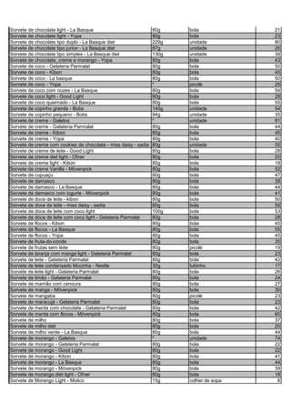 Sorvete de chocolate light - La Basque 80g bola 21
Sorvete de chocolate light - Yopa 80g bola 23
Sorvete de chocolate tipo duplo - La Basque diet 229g unidade 80
Sorvete de chocolate tipo junior - La Basque diet 87g unidade 26
Sorvete de chocolate tipo simples - La Basque diet 130g unidade 39
Sorvete de chocolate, creme e morango - Yopa 80g bola 43
Sorvete de coco - Gelateria Parmalat 80g bola 50
Sorvete de coco - Kibon 80g bola 45
Sorvete de coco - La basque 80g bola 50
Sorvete de coco - Yopa * picolé 29
Sorvete de coco com nozes - La Basque 80g bola 59
Sorvete de coco light - Good Light 80g bola 28
Sorvete de coco queimado - La Basque 80g bola 55
Sorvete de copinho grande - Bobs 145g unidade 54
Sorvete de copinho pequeno - Bobs 94g unidade 35
Sorvete de creme - Galetos * unidade 81
Sorvete de creme - Gelateria Parmalat 80g bola 44
Sorvete de creme - Kibon 80g bola 45
Sorvete de creme - Yopa 80g bola 40
Sorvete de creme com cookies de chocolate - miss daisy - sadia 80g unidade 55
Sorvete de creme de leite - Good Light 80g bola 28
Sorvete de creme diet light - Ofner 80g bola 20
Sorvete de creme light - Kibon 80g bola 18
Sorvete de creme Vanilla - Mövenpick 80g bola 52
Sorvete de cupuaçu 80g bola 47
Sorvete de damasco 80g bola 38
Sorvete de damasco - La Basque 80g bola 44
Sorvete de damasco com iogurte - Mövenpick 80g bola 41
Sorvete de doce de leite - kibon 80g bola 50
Sorvete de doce de leite - miss daisy - sadia 80g bola 59
Sorvete de doce de leite com coco light 100g bola 53
Sorvete de doce de leite com coco light - Gelateria Parmalat 80g bola 28
Sorvete de flocos - Kibon 80g bola 45
Sorvete de flocos - La Basque 80g bola 55
Sorvete de flocos - Yopa 80g bola 45
Sorvete de fruta-do-conde 80g bola 35
Sorvete de frutas sem leite 80g picolé 19
Sorvete de laranja com manga light - Gelateria Parmalat 80g bola 23
Sorvete de leite - Gelateria Parmalat 80g bola 42
Sorvete de leite condensado Mocinha - Nestle 30g tubinho 17
Sorvete de leite light - Gelateria Parmalat 80g bola 26
Sorvete de limão - Gelateria Parmalat 80g bola 24
Sorvete de mamão com cenoura 80g bola 27
Sorvete de manga - Mövenpick 80g bola 30
Sorvete de mangaba 80g picolé 23
Sorvete de maracujá - Gelateria Parmalat 80g bola 23
Sorvete de menta com chocolate - Gelateria Parmalat 80g bola 42
Sorvete de menta com flocos - Mövenpick 80g bola 60
Sorvete de milho 80g bola 37
Sorvete de milho diet 80g bola 20
Sorvete de milho verde - La Basque 80g bola 44
Sorvete de morango - Galetos * unidade 74
Sorvete de morango - Gelateria Parmalat 80g bola 22
Sorvete de morango - Good Light 80g bola 22
Sorvete de morango - Kibon 80g bola 41
Sorvete de morango - La Basque 80g bola 44
Sorvete de morango - Mövenpick 80g bola 39
Sorvete de morango diet light - Ofner 80g bola 18
Sorvete de Morango Light - Molico 15g colher de sopa 6
 
