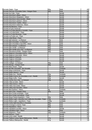 Sorvete Galak - Yopa 80g bola 45
Sorvete German Chocolate Cake - Haagen Dazs 80g bola 64
Sorvete Ice Cola - Yopa * picolé 15
Sorvete kibombom alfajor - Kibon * picolé 52
Sorvete Kibombom Brigadeiro - Kibon * picolé 54
Sorvete kibombom doce de leite - Kibon * picolé 66
Sorvete kibombom eskibon - Kibon * picolé 47
Sorvete Kibombom Tablito - Kibon * picolé 67
Sorvete kibombom toblerone - Kibon * picolé 45
Sorvete Kid Banana - Yopa * picolé 41
Sorvete la fruta maracuja * picolé 17
Sorvete La Frutta abacaxi c/ hortelã - Yopa * picolé 17
Sorvete La Frutta limão - Yopa * picolé 19
Sorvete La Frutta Morango - Yopa * picolé 19
Sorvete La Frutta uva - Yopa * picolé 20
Sorvete Leite Moça - Yopa * picolé 27
Sorvete light abacaxi - La Basque 80g bola 34
Sorvete light chocolate - La Basque 80g bola 34
Sorvete light chocolate e baunilha - Kibon 63g pote 10
Sorvete light papaya - La Basque 80g bola 34
Sorvete light vanilla - La Basque 80g bola 34
Sorvete light vanilla choc chip - La Basque 80g bola 39
Sorvete Macadamia Britle - Haagen Dazs 80g bola 67
Sorvete Magnum chocolate branco - Kibon * picolé 88
Sorvete Magnum doce leite - Kibon * picolé 88
Sorvete Magnum Especial * picolé 83
Sorvete magnun chocolate * picolé 77
Sorvete magnun classico * picolé 70
Sorvete malaga - La basque 80g bola 50
Sorvete Mango - Haagen Dazs 80g bola 56
Sorvete Maxi Snack - Yopa * picolé 75
Sorvete Mc Mix chocolate - Mc Donalds * unidade 155
Sorvete Mega amêndoas - Yopa * picolé 78
Sorvete Mega clássico - Yopa * picolé 62
Sorvete Mega duo - Nestle 83g unidade 69
Sorvete Mega inverno de chocolate e rum - Nestlé 79g unidade 69
Sorvete Mega truffa - Yopa 83g picolé 69
Sorvete menta choc chip - La basque 80g bola 55
Sorvete milka ao leite - Kibon * picolé 61
Sorvete milka branco - Kibon * picolé 58
Sorvete milka max avela - Kibon * picolé 81
Sorvete milka max baunilha - Kibon * picolé 82
Sorvete Mini Eskibon - Kibon 6g unidade 7
Sorvete Mint Chip - Haagen Dazs 80g bola 67
Sorvete Mivvi frutas amarelas - Yopa * picolé 34
Sorvete Mivvi frutas vermelhas - Yopa * picolé 34
Sorvete Moça Fiesta brigadeiro - Yopa 80g bola 49
Sorvete Molico Light - baunilha com calda de chocolate - Yopa 75g unidade 22
Sorvete Molico Light - napolitano - Yopa 100g unidade 28
Sorvete molico light baunilha e chocolate 80g bola 23
Sorvete morango e creme- Yopa 80g bola 41
Sorvete Napolitano - Kibon 80g bola 41
Sorvete napolitano ao leite - Kibon * picolé 32
Sorvete napolitano light - Kibon 80g bola 21
Sorvete Negresco - Yopa 52g unidade 44
Sorvete Nescau - Yopa * picolé 27
Sorvete ninho soleil - Nestlé * picolé 22
Sorvete Paliloco Lança Aguas Maluquices - Nestle 47g picolé 14
Sorvete Paliloco Maluquices - Nestle 61g picolé 14
 