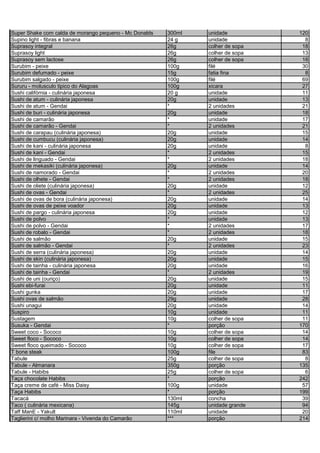 Super Shake com calda de morango pequeno - Mc Donalds 300ml unidade 120
Supino light - fibras e banana 24 g unidade 8
Suprasoy integral 26g colher de sopa 18
Suprasoy light 26g colher de sopa 13
Suprasoy sem lactose 26g colher de sopa 18
Surubim - peixe 100g filé 30
Surubim defumado - peixe 15g fatia fina 8
Surubim salgado - peixe 100g filé 69
Sururu - molusculo tipico do Alagoas 100g xicara 27
Sushi califórnia - culinária japonesa 20 g unidade 11
Sushi de atum - culinária japonesa 20g unidade 13
Sushi de atum - Gendai * 2 unidades 21
Sushi de buri - culinária japonesa 20g unidade 18
Sushi de camarão * unidade 17
Sushi de camarão - Gendai * 2 unidades 21
Sushi de carapau (culinária japonesa) 20g unidade 15
Sushi de cumbucu (culinária japonesa) 20g unidade 14
Sushi de kani - culinária japonesa 20g unidade 8
Sushi de kani - Gendai * 2 unidades 15
Sushi de linguado - Gendai * 2 unidades 18
Sushi de mekasiki (culinária japonesa) 20g unidade 14
Sushi de namorado - Gendai * 2 unidades 20
Sushi de olhete - Gendai * 2 unidades 18
Sushi de oliete (culinária japonesa) 20g unidade 12
Sushi de ovas - Gendai * 2 unidades 25
Sushi de ovas de bora (culinária japonesa) 20g unidade 14
Sushi de ovas de peixe voador 20g unidade 13
Sushi de pargo - culinária japonesa 20g unidade 12
Sushi de polvo * unidade 13
Sushi de polvo - Gendai * 2 unidades 17
Sushi de robalo - Gendai * 2 unidades 18
Sushi de salmão 20g unidade 15
Sushi de salmão - Gendai * 2 unidades 23
Sushi de serra (culinária japonesa) 20g unidade 14
Sushi de skin (culinária japonesa) 20g unidade 15
Sushi de tainha - culinária japonesa 20g unidade 16
Sushi de tainha - Gendai * 2 unidades 19
Sushi de uni (ouriço) 20g unidade 15
Sushi ebi-furai 20g unidade 11
Sushi gunka 20g unidade 17
Sushi ovas de salmão 29g unidade 28
Sushi unagui 20g unidade 14
Suspiro 10g unidade 11
Sustagem 10g colher de sopa 11
Susuka - Gendai * porção 170
Sweet coco - Sococo 10g colher de sopa 14
Sweet floco - Sococo 10g colher de sopa 14
Sweet floco queimado - Sococo 10g colher de sopa 17
T bone steak 100g file 83
Tabule 25g colher de sopa 8
Tabule - Almanara 350g porção 135
Tabule - Habibs 25g colher de sopa 6
Taça chocolate Habibs * porção 242
Taça creme de café - Miss Daisy 100g unidade 57
Taça Habibs * porção 199
Tacacá 130ml concha 39
Taco ( culinária mexicana) 145g unidade grande 94
Taff ManE - Yakult 110ml unidade 20
Taglierini c/ molho Marinara - Vivenda do Camarão *** porção 214
 