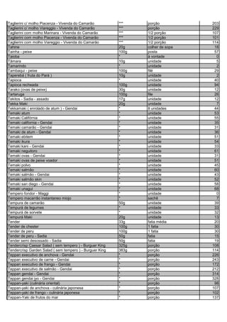 Taglierini c/ molho Piacenza - Vivenda do Camarão *** porção 203
Taglierini c/ molho Viareggio - Vivenda do Camarão *** porção 229
Taglierini com molho Marinara - Vivenda do Camarão *** 1/2 porção 107
Taglierini com molho Piacenza - Vivenda do Camarão *** 1/2 porção 101
Taglierini com molho Viareggio - Vivenda do Camarão *** 1/2 porção 114
Tahine 20g colher de sopa 18
Tainha - peixe 100g posta 57
Taioba * à vontade 0
Tâmara 10g unidade 5
Tamarindo * unidade 2
Tambaqui - peixe 100g filé 29
Taperebá ( fruta do Pará ) 10g unidade 2
Tapioca * unidade 40
Tapioca recheada 100g unidade 94
Tarako (ovas de peixe) 30g unidade 12
Tartaruga 100g file 26
Tekitos - Sadia - assado 17g unidade 12
Tekka Maki 20g unidade 7
Tekkamaki ( enrolado de atum ) - Gendai * 8 unidades 44
Temaki atum * unidade 53
Temaki Califórnia * unidade 55
Temaki california - Gendai * unidade 35
Temaki camarão - Gendai * unidade 31
Temaki de atum - Gendai * unidade 36
Temaki ebitem * unidade 51
Temaki ikura * unidade 54
Temaki kani - Gendai * unidade 33
Temaki neguitoro * unidade 61
Temaki ovas - Gendai * unidade 31
Temaki ovas de peixe voador * unidade 51
Temaki polvo * unidade 45
Temaki salmão * unidade 60
Temaki salmão - Gendai * unidade 43
Temaki salmão skin * unidade 52
Temaki san diego - Gendai * unidade 58
Temaki unagui * unidade 68
Tempero fondor - Maggi * unidade 0
Tempero macarrão instantaneo miojo * sachê 7
Tempura de camarão 50g unidade 39
Tempurá de legumes * unidade 33
Tempurá de sorvete * unidade 32
Tempurá Maki 20g unidade 13
Tender 33g fatia média 20
Tender de chester 100g 1 fatia 30
Tender de peru 100g 1 fatia 30
Tender de peru - Sadia 50g fatia 15
Tender semi desossado - Sadia 50g fatia 19
Tendercrisp Caesar Salad ( sem tempero ) - Burguer King 325g porção 108
Tendercrisp Garden Salad ( sem tempero ) - Burguer King 383g porção 114
Teppan executivo de anchova - Gendai * porção 226
Teppan executivo de carne - Gendai * porção 243
Teppan executivo de frango - Gendai * porção 172
Teppan executivo de salmão - Gendai * porção 212
Teppan gendai - Gendai * porção 314
Teppan gendai jyo - Gendai * porção 328
Teppan-yaki (culinária oriental) * porção 98
Teppan-yaki de anchova - culinária japonesa * porção 107
Teppan-yaki de frango - culinária japonesa * porção 102
Teppan-Yaki de frutos do mar * porção 137
 