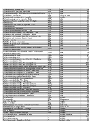 Torta de palmito emagrecendo 50g fatia 29
Torta de pão com maionese e legumes 80g fatia 54
Torta de peito de peru defumado com creme de queijo- Sadia 117g fatia 94
Torta de purê com frango 40g colher de sopa 14
Torta de queijo com espinafre - Nutradiet 100g porção 36
Torta de queijo, presunto e tomate - Sadia 117g fatia 82
Torta de quiche com queijo Apreciatta - Perdigão 100g fatia 91
Torta de ricota 100g fatia 61
Torta de ricota com creme de espinafre - Sadia 117g fatia 88
Torta de sardinha 85g fatia 39
Torta de sardinha com milho 100g fatia 60
Torta de Sorvete Mickey -chocolate - Yopa 50g fatia 32
Torta de Sorvete Noblesse - três chocolates - Yopa 50g fatia 30
Torta de sorvete Noblesse 3 chocolates - Nestlé 90g fatia 50
Torta de Sorvete Noblesse -baunilha com cobertura de 50g fatia 32
Torta de sorvete Noblesse Classic - Nestlé 90g fatia 56
Torta fria - Nutrella 90g fatia 61
Torta fria de frango e maionese 80g fatia 83
Torta fria de queijo, atum e salaminho 50g fatia 38
Torta Holandesa 50g fatia 116
Torta madalena de carne (batatas, carne e mussarela ou
parmesão) - escondidinho
110g fatia 39
Torta madalena de frango (batatas, frango e mussarela ou
parmesão) - escondidinho
110g fatia 29
Torta merengue de limão 100g fatia 87
Torta mousse de amora 100g fatia 75
Torta mousse de Cappucino com Chantilly - Miss Daisy 60g fatia 60
Torta mousse de chocolate 100g fatia 91
Torta mousse de chocolate - Amor aos pedaços 100g fatia 104
Torta Mousse de chocolate - Amor aos pedaços 100g fatia 109
Torta mousse de chocolate c/ raspas dechocolate branco light - 60g fatia 39
Torta mousse de chocolate com morango light - Amor aos 100g fatia 78
Torta mousse de chocolate com raspas - Miss Daisy 60g fatia 65
Torta mousse de chocolate com vanilla - Miss Daisy 60g fatia 56
Torta Mousse de chocolate diet - Amor aos pedaços 100g fatia 81
Torta mousse de chocolate Pascal - Miss Daisy 60g fatia 62
Torta mousse de limão - Amor aos pedaços 100g fatia 95
Torta mousse de limão - Miss Daisy 60g fatia 34
Torta mousse de limão light - Miss Daisy 60g fatia 19
Torta mousse de maracuja - Amor aos pedaços 100g fatia 78
Torta Mousse de maracujá - Amor aos pedaços 100g fatia 81
Torta mousse de maracujá - Miss Daisy 60g fatia 32
Torta Mousse de maracujá diet - Amor aos pedaços 100g fatia 67
Torta mousse de maracuja light - Amor aos pedaços 100g fatia 69
Torta mousse de maracujá light - Miss Daisy 60g fatia 19
Torta mousse de romeu e julieta - Miss Daisy 60g fatia 42
Torta Paulista 100g unidade 100
Torta salgada 85g fatia pequena 40
torta trufa - Gendai * porção 93
Tortei de abóbora 30g unidade 18
Tortelli de ricota com nozes e parmesão sem molho 150g prato raso 92
Tortelli italiano de queijo - Barilla 80 g xícara de chá 89
Tortelli light de zucca e nozes - Goodlight 15g unidade 4
Torti de abóbora * unidade 210
Tortilha - burrito - culinaria mexicana 10g unidade 19
Tortinha de escarola - Salgadinho de festa * unidade pequena 33
Tortinha de limão * unidade 117
Tortinha de morango * unidade 68
Tortinha de queijo - Salgadinho de festa * unidade média 42
 