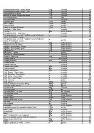 Tortinhas de chocolate e avelã - Adria 10g unidade 13
Tortinhas de chocolate e cereja - Adria 10g unidade 13
Tortinhas de coco - Adria 10g unidade 14
tortinhas de frango congeladas - sadia 30g unidade 30
Toucinho defumado 20g fatia 39
Toucinho do céu * unidade 64
Tracapá - peixe 100g pedaço 22
Traíra - peixe 100g porção 20
Tralhoto - peixe 100g porção 32
Trança de ameixa - Nutradiet 100g porção 53
Travesseiro - doce árabe * unidade 69
Tremoço 20g colher de sopa 15
Triangulo de ricota - doce árabe * unidade 50
Triangulo de ricota com mel - Habibs ( massa folhada com
recheio de ricota com nozes)
* unidade 83
Triangulo de ricota sem mel - Habibs ( massa folhada com
recheio de ricota com nozes)
* porção 70
Trifarofa suave - Panco 20g colher de sopa 23
Trifarofa tradicional - Panco 20g colher de sopa 23
Trigo para quibe ( kibe ) - cozido 20g colher de sopa 12
Trigo para quibe ( kibe ) - grão 20g colher de sopa 20
Trigo sarraceno 10g colher de sopa 15
triple creme - Gendai * porção 124
Trouxinha de camarão (ebixim) * unidade 33
Trufa com conhaque 25g unidade 25
Trufa de amarula 40 unidade 42
Trufa de brigadeiro 40g unidade 52
Trufa de cereja 40 unidade 40
Trufa de maracujá * unidade 26
Trufa de marshmallon 40g unidade 46
Trufa tradicional 20g unidade 25
Trufas - Kopenhagen 30g unidade 47
Truffa Cognac - Kopenhagen * unidade 37
Truffa Damasco - Kopenhagen * unidade 33
Truffa Menta - Kopenhagen * unidade 37
Truffa Rum - Kopenhagen * unidade 38
Truta - América * prato 207
Truta - peixe 200g unidade 50
Truta ao molho de amêndoas - Masp 150g porção 85
Truta com molho veloute 150g porção 65
Tucumã - fruta 15g unidade 10
Tucunare - peixe 100g file 29
Tucunaré (peixe) - ao forno 80 g filé pequeno 103
Turron y mani - Arcor 81g unidade 31
Tutu de feijão 20g colher de sopa 10
Uísque / whisky 40ml dose 30
Uva em pasta (doce de uva) 17g colher de sopa 10
Uva itália 8g unidade 2
Uva moscatel 4g unidade 1
Uva passa 18g colher de sopa 10
Uva passa coberta de chocolate - Golden Bytes 100g porção 90
Uvaia - fruta 100g unidade 8
Vaca Atolada 25g colher de sopa 13
Vagem 20g colher de sopa 5
vagem refogada (oleo ou margarina) 20g colher de sopa 7
Varenikes (pastéis cozidos - Culinária Judaica) * unidade 25
Vatapá (culinária bahiana) 30g colher de sopa 35
Veado 100g file 31
Vegetais grelhados c/ molho - América * porção 85
 