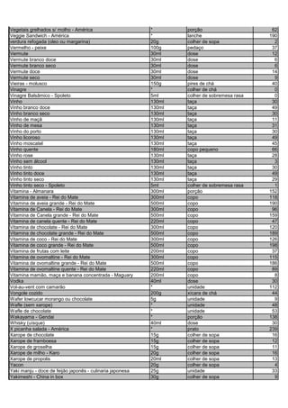 Vegetais grelhados s/ molho - América * porção 62
Veggie Sandwich - América * lanche 190
verdura refogada (oleo ou margarina) 20g colher de sopa 2
Vermelho - peixe 100g pedaço 37
Vermute 30ml dose 12
Vermute branco doce 30ml dose 6
Vermute branco seco 30ml dose 6
Vermute doce 30ml dose 14
Vermute seco 30ml dose 9
Vieiras - molusco 150g pires de chá 40
Vinagre * colher de chá 0
Vinagre Balsâmico - Spoleto 5ml colher de sobremesa rasa 0
Vinho 130ml taça 30
Vinho branco doce 130ml taça 49
Vinho branco seco 130ml taça 30
Vinho de maçã 130ml taça 11
Vinho de mesa 130ml taça 31
Vinho do porto 130ml taça 30
Vinho licoroso 130ml taça 49
Vinho moscatel 130ml taça 45
Vinho quente 180ml copo pequeno 66
Vinho rose 130ml taça 28
Vinho sem álcool 130ml taça 3
Vinho tinto 130ml taça 30
Vinho tinto doce 130ml taça 49
Vinho tinto seco 130ml taça 29
Vinho tinto seco - Spoleto 5ml colher de sobremesa rasa 1
Vitamina - Almanara 300ml porção 152
Vitamina de aveia - Rei do Mate 300ml copo 118
Vitamina de aveia grande - Rei do Mate 500ml copo 190
Vitamina de Canela - Rei do Mate 300ml copo 96
Vitamina de Canela grande - Rei do Mate 500ml copo 159
Vitamina de canela quente - Rei do Mate 220ml copo 47
Vitamina de chocolate - Rei do Mate 300ml copo 120
Vitamina de chocolate grande - Rei do Mate 500ml copo 189
Vitamina de coco - Rei do Mate 300ml copo 126
Vitamina de coco grande - Rei do Mate 500ml copo 198
Vitamina de frutas com leite 200ml copo 37
Vitamina de ovomaltine - Rei do Mate 300ml copo 115
Vitamina de ovomaltine grande - Rei do Mate 500ml copo 186
Vitamina de ovomaltine quente - Rei do Mate 220ml copo 89
Vitamina mamão, maça e banana concentrada - Maguary 200ml copo 8
Vodka 40ml dose 30
Vol-au-vent com camarão * unidade 112
Vongole cozido 200g xícara de chá 44
Wafer lowcucar morango ou chocolate 5g unidade 9
Wafle (sem xarope) * unidade 48
Wafle de chocolate * unidade 53
Wakayama - Gendai * porção 138
Whisky (uísque) 40ml dose 30
X picanha salada - América * prato 239
Xarope de chocolate 15g colher de sopa 16
Xarope de framboesa 15g colher de sopa 12
Xarope de groselha 15g colher de sopa 11
Xarope de milho - Karo 20g colher de sopa 16
Xarope de propolis 20ml colher de sopa 13
Yacon 20g colher de sopa 4
Yaki manju - doce de feijão japonês - culinaria japonesa 25g unidade 33
Yakimeshi - China in box 30g colher de sopa 9
 