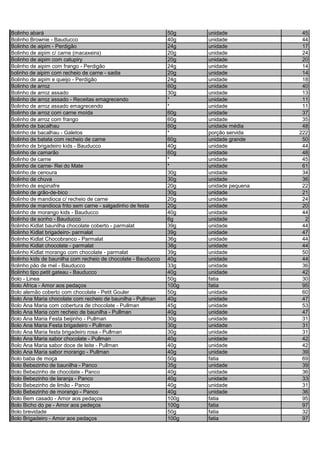 Bolinho abará 50g unidade 45
Bolinho Brownie - Bauducco 40g unidade 44
Bolinho de aipim - Perdigão 24g unidade 17
Bolinho de aipim c/ carne (macaxeira) 20g unidade 24
Bolinho de aipim com catupiry 20g unidade 20
Bolinho de aipim com frango - Perdigão 24g unidade 14
bolinho de aipim com recheio de carne - sadia 20g unidade 14
Bolinho de aipim e queijo - Perdigão 24g unidade 18
Bolinho de arroz 60g unidade 40
Bolinho de arroz assado 30g unidade 13
Bolinho de arroz assado - Receitas emagrecendo * unidade 11
Bolinho de arroz assado emagrecendo * unidade 11
Bolinho de arroz com carne moída 60g unidade 37
Bolinho de arroz com frango 60g unidade 35
Bolinho de bacalhau 60g unidade média 48
Bolinho de bacalhau - Galetos * porção servida 222
Bolinho de batata com recheio de carne 60g unidade grande 50
Bolinho de brigadeiro kids - Bauducco 40g unidade 44
Bolinho de camarão 60g unidade 48
Bolinho de carne * unidade 45
Bolinho de carne- Rei do Mate * unidade 61
Bolinho de cenoura 30g unidade 34
Bolinho de chuva 30g unidade 36
Bolinho de espinafre 20g unidade pequena 22
Bolinho de grão-de-bico 30g unidade 21
Bolinho de mandioca c/ recheio de carne 20g unidade 24
Bolinho de mandioca frito sem carne - salgadinho de festa 20g unidade 20
Bolinho de morango kids - Bauducco 40g unidade 44
Bolinho de sonho - Bauducco 6g unidade 2
Bolinho Kidlat baunilha chocolate coberto - parmalat 39g unidade 44
Bolinho Kidlat brigadeiro- parmalat 39g unidade 47
Bolinho Kidlat Chocobranco - Parmalat 36g unidade 44
Bolinho Kidlat chocolate - parmalat 38g unidade 44
Bolinho Kidlat morango com chocolate - parmalat 39g unidade 50
Bolinho kids de baunilha com recheio de chocolate - Bauducco 40g unidade 44
Bolinho pão de mel - Bauducco 33g unidade 36
Bolinho tipo petit gateau - Bauducco 40g unidade 42
Bolo - Linea 50g fatia 30
Bolo Africa - Amor aos pedaços 100g fatia 95
Bolo alemão coberto com chocolate - Petit Gouler 50g unidade 60
Bolo Ana Maria chocolate com recheio de baunilha - Pullman 40g unidade 47
Bolo Ana Maria com cobertura de chocolate - Pullman 45g unidade 53
Bolo Ana Maria com recheio de baunilha - Pullman 40g unidade 47
Bolo Ana Maria Festa beijinho - Pullman 30g unidade 31
Bolo Ana Maria Festa brigadeiro - Pullman 30g unidade 31
Bolo Ana Maria festa brigadeiro rosa - Pullman 30g unidade 31
Bolo Ana Maria sabor chocolate - Pullman 40g unidade 42
Bolo Ana Maria sabor doce de leite - Pullman 40g unidade 42
Bolo Ana Maria sabor morango - Pullman 40g unidade 39
Bolo baba de moça 50g fatia 69
Bolo Bebezinho de baunilha - Panco 35g unidade 39
Bolo Bebezinho de chocolate - Panco 40g unidade 36
Bolo Bebezinho de laranja - Panco 40g unidade 33
Bolo Bebezinho de limão - Panco 40g unidade 31
Bolo Bebezinho de morango - Panco 40g unidade 36
Bolo Bem casado - Amor aos pedaços 100g fatia 95
Bolo Bicho do pe - Amor aos pedeços 100g fatia 97
Bolo brevidade 50g fatia 32
Bolo Brigadeiro - Amor aos pedaços 100g fatia 97
 