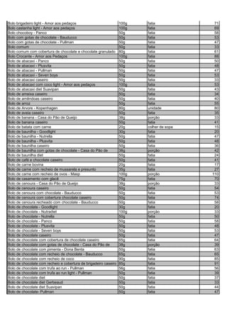 Bolo brigadeiro light - Amor aos pedaços 100g fatia 71
Bolo castanha light - Amor aos pedaços 100g fatia 69
Bolo chocoboy - Panco 50g fatia 58
Bolo com gotas de chocolate - Bauducco 50g fatia 53
Bolo com gotas de chocolate - Pullman 50g fatia 47
Bolo comum 50g fatia 33
Bolo comum com cobertura de chocolate e chocolate granulado 80g fatia 61
Bolo Crocante - Amor aos Pedaços 100g fatia 88
Bolo de abacaxi - Panco 50g fatia 50
Bolo de abacaxi - Plusvita 50g fatia 48
Bolo de abacaxi - Pullman 50g fatia 47
Bolo de abacaxi - Seven boys 50g fatia 53
Bolo de abacaxi caseiro 50g fatia 33
Bolo de abacaxi com coco light - Amor aos pedaços 100g fatia 53
Bolo de abacaxi diet Suavipan 50g fatia 43
Bolo de ameixa caseiro 50g fatia 34
Bolo de amêndoas caseiro 50g fatia 40
Bolo de arroz 50g fatia 55
Bolo de Arvore - Kopenhagen 80g unidade 80
Bolo de aveia caseiro 50g fatia 35
Bolo de banana - Casa do Pão de Queijo 38g porção 33
Bolo de banana caseiro 50g fatia 41
Bolo de batata com carne 20g colher de sopa 15
Bolo de baunilha - Goodlight 30g fatia 20
Bolo de baunilha - Nutrella 50g fatia 47
Bolo de baunilha - Plusvita 50g fatia 48
Bolo de baunilha caseiro 50g fatia 36
Bolo de baunilha com gotas de chocolate - Casa do Pão de 38g porção 42
Bolo de baunilha diet 50g fatia 24
Bolo de café e chocolate caseiro 50g fatia 41
Bolo de carne bovina 20g fatia 17
Bolo de carne com recheio de mussarela e presunto 35g fatia 27
Bolo de carne com recheio de ovos - Masp 100g porção 110
Bolo de casamento com glacê 75g fatia 70
Bolo de cenoura - Casa do Pão de Queijo 38g porção 33
Bolo de cenoura caseiro 50g fatia 54
Bolo de cenoura com chocolate - Bauducco 50g fatia 53
Bolo de cenoura com cobertura chocolate caseiro 50g fatia 74
Bolo de cenoura recheado com chocolate - Bauducco 50g fatia 58
Bolo de chocolate - Goodlight 30g fatia 20
Bolo de chocolate - Nutradiet 100g porção 33
Bolo de chocolate - Nutrella 50g fatia 50
Bolo de chocolate - Panco 50g fatia 58
Bolo de chocolate - Plusvita 50g fatia 48
Bolo de chocolate - Seven boys 50g fatia 53
Bolo de chocolate caseiro 50g fatia 47
Bolo de chocolate com cobertura de chocolate caseiro 65g fatia 64
Bolo de chocolate com gotas de chocolate - Casa do Pão de 38g porção 39
Bolo de chocolate com pimenta - Dona Benta 50g fatia 63
Bolo de chocolate com recheio de chocolate - Bauducco 65g fatia 65
Bolo de chocolate com recheio de coco 90g fatia 85
Bolo de chocolate com recheio e cobertura de brigadeiro caseiro 85g fatia 91
Bolo de chocolate com trufa ao run - Pullman 56g fatia 56
Bolo de chocolate com trufa ao run light - Pullman 50g fatia 39
Bolo de chocolate diet 50g fatia 37
Bolo de chocolate diet Gerbeaud 50g fatia 33
Bolo de chocolate diet Suavipan 50g fatia 44
Bolo de chocolate- Pullman 50g fatia 47
 