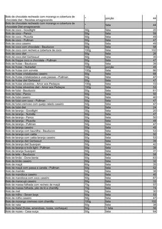 Bolo de chocolate recheado com morango e cobertura de
chocolate diet - Receitas emagrecendo
* porção 44
Bolo de chocolate recheado com morango e cobertura de
chocolate Diet emagrecendo
* fatia 44
Bolo de coco - Goodlight 30g fatia 20
Bolo de coco - Panco 50g fatia 59
Bolo de coco - Plusvita 50g fatia 49
Bolo de coco - Pullman 50g fatia 47
Bolo de coco caseiro 50g fatia 49
Bolo de coco com chocolate - Bauducco 50g fatia 58
Bolo de coco com recheio e cobertura de coco 100g fatia 102
Bolo de coco diet 50g fatia 26
Bolo de coco diet Gerbeaud 50g fatia 35
Bolo de frappe coco e chocolate - Pullman 50g fatia 47
Bolo de frutas - Bauducco 50g fatia 39
Bolo de frutas - Nutradiet 100g porção 45
Bolo de frutas com sorvete 100g fatia 86
Bolo de frutas cristalizadas caseiro 50g fatia 68
Bolo de frutas cristalizadas e uvas passas - Pullman 50g fatia 47
Bolo de frutas diet Gerbeaud 50g fatia 47
Bolo de frutas silvestres - Amor aos Pedaços 100g fatia 72
Bolo de frutas silvestres diet - Amor aos Pedaços 100g fatia 53
Bolo de fubá - Bauducco 50g fatia 61
Bolo de fuba - Panco 50g fatia 50
Bolo de fubá caseiro 50g fatia 40
Bolo de fubá com coco - Pullman 50g fatia 47
Bolo de fubá cremoso com queijo ralado caseiro 50g fatia 47
Bolo de fubá diet 50g fatia 24
Bolo de laranja - Goodlight 30g fatia 20
Bolo de laranja - Nutrella 50g fatia 47
Bolo de laranja - Panco 50g fatia 50
Bolo de laranja - Plusvita 50g fatia 48
Bolo de laranja - Pullman 50g fatia 47
Bolo de laranja caseiro 50g fatia 45
Bolo de laranja com baunilha - Bauducco 50g fatia 53
Bolo de laranja com calda 55g fatia 50
Bolo de laranja com calda laranja caseiro 50g fatia 53
Bolo de laranja diet Gerbeaud 50g fatia 39
Bolo de laranja diet Suavipan 50g fatia 42
Bolo de laranja e trufa light - Pullman 50g fatia 39
Bolo de laranja Suavipan 50g fatia 31
Bolo de leite - Bauducco 50g fatia 58
Bolo de limão - Done benta 50g fatia 63
Bolo de limão caseiro 50g fatia 32
Bolo de maçã 60g fatia 35
Bolo de maçã com passa e canela - Pullman 50g fatia 52
Bolo de mamão 50g fatia 38
Bolo de mandioca caseiro 50g fatia 40
Bolo de mandioca com coco caseiro 50g fatia 67
Bolo de maracujá caseiro 50g fatia 33
Bolo de massa folhada com recheio de maçã 70g fatia 57
Bolo de massa folhada, pão de ló e chantilly 70g fatia 74
Bolo de mel 50g fatia 30
Bolo de milho - Seven boys 50g fatia 53
Bolo de milho caseiro 50g fatia 47
Bolo de morango cremoso com chantilly 100g fatia 102
Bolo de nata 50g fatia 38
Bolo de Natal (frutas, amendoas, nozes, conhaque) 50g 1 fatia 56
Bolo de nozes - Casa suiça 50g fatia 64
 
