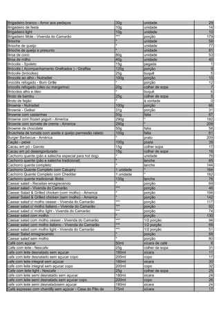 Brigadeiro branco - Amor aos pedaços 30g unidade 29
Brigadeiro de festa 10g unidade 14
Brigadeiro light 10g unidade 10
Brigadeiro Mole - Vivenda do Camarão *** porção 179
Brioche * unidade 59
Brioche de queijo * unidade 77
Brioche de queijo e presunto * unidade 81
Broa de coco 80g unidade 53
Broa de milho 40g unidade 40
Brócolis - Spoleto 15g pegada 1
Brócolis ( Acompanhamento Grelhados ) - Giraffas 120g porção 9
Brócolis (brócolos) 25g buquê 5
Brocolis ao alho - Nutradiet 100g porção 15
brocolis refogado - Bom Grille * porção 12
brocolis refogado (oleo ou margarina) 20g colher de sopa 7
Brócolos alho e óleo * buquê 6
Broto de bambu 25g colher de sopa 5
Broto de feijão * à vontade 0
Brownie - Nutradiet 100g porção 66
Brownie - Oetker 31g porção 31
Brownie com castanhas 50g fatia 67
Brownie com frozen yogurt - America 290g * 182
Brownie com sorvete de creme - America 290g * 209
Brownie de chocolate 50g fatia 58
Bruscheta de tomate com azeite e queijo parmesão ralado 100g fatia 61
Burger Barbecue - América * prato 209
Cação - peixe 100g posta 39
Cacau em pó - Garoto 15g colher sopa 17
Cacau em pó desengordurado 15g colher de sopa 16
Cachorro quente (pão e salsicha especial para hot dog) * unidade 76
Cachorro quente (pão e salsicha tradicional) * lanche 65
Cachorro quente completo * lanche 144
Cachorro Quente Completo com Catupiry 1 unidade * 164
Cachorro Quente Completo com Cheddar 1 unidade * 162
Cachorro quente tradicional- Bobs 130g lanche 76
Caesar salad - Receitas emagrecendo * porção 69
Caesar salad - Vivenda do Camarão *** porção 46
Caesar Salad & Grilled chicken (com molho) - America * porção 194
Caesar Salad & Grilled chicken (sem molho) - America * porção 142
Caesar salad c/ molho ceaser - Vivenda do Camarão *** porção 117
Caesar salad c/ molho italiano - Vivenda do Camarão *** porção 92
Caesar salad c/ molho light - Vivenda do Camarão *** porção 74
Caesar salad com molho * porção 130
Caesar salad com molho ceaser - Vivenda do Camarão *** 1/2 porção 94
Caesar salad com molho italiano - Vivenda do Camarão *** 1/2 porção 69
Caesar salad com molho light - Vivenda do Camarão *** 1/2 porção 51
Caesar Salad emagrecendo * porção 69
Caesar salad sem molho * porção 80
Café com açúcar 50ml xícara de café 6
Cafe com leite - Nescafe 25g colher de sopa 31
cafe com leite desnatado sem açucar 180ml xícara 11
cafe com leite desnatado sem açucar copo 200ml copo 17
cafe com leite integral sem açucar 180ml xicara 30
cafe com leite integral sem açucar copo 200ml copo 32
Cafe com leite light - Nescafe 25g colher de sopa 25
cafe com leite semi desnatado sem açucar 180ml xicara 24
cafe com leite semi desnatado sem açucar copo 200ml copo 26
cafe com leite semi desnatadosem açucar 180ml xicara 24
Café expresso com chantilly sem açúcar - Casa do Pão de 75ml xícara 17
 