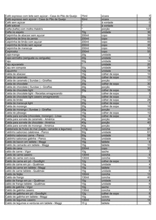 Café expresso com leite sem açúcar - Casa do Pão de Queijo 75ml xícara 7
Café expresso sem açúcar - Casa do Pão de Queijo 50ml xícara 0
Café sem açúcar * à vontade 0
Café solúvel * à vontade 0
Cafta (kafta) com molho Habib's * porção 147
Cafta no espeto 70g unidade 36
Caipirinha de abacaxi sem açucar 200ml copo 39
Caipirinha de lima da persia 200ml copo 53
Caipirinha de limão com açucar 200ml copo 49
Caipirinha de limão sem açúcar 200ml copo 35
Caipirinha de maracuja 200ml copo 55
Caipiroska 200ml copo 55
Cajá-manga 20g unidade 3
Cajá-vermelho (seriguela ou ceriguela) 20g unidade 5
Caju 50g unidade 14
Caju açucarado * unidade 20
Caju em compota 50g unidade 36
Cajuzinho 12g unidade 14
Calda de abacaxi 15g colher de sopa 10
Calda de caramelo 20g colher de sopa 15
Calda de caramelo ( Sundae ) - Giraffas 20g porção 17
Calda de chocolate 20g colher de sopa 30
Calda de chocolate ( Sundae ) - Giraffas 20g porção 14
Calda de chocolate light 20g colher de sopa 18
Calda de chocolate light - Receitas emagrecendo * colher de sopa 3
Calda de chocolate light caseiro emagrecendo 20g colher de sopa 3
Calda de limão 15g colher de sopa 28
Calda de maracujá light 20g colher de sopa 7
Calda de morango 20g colher de sopa 16
Calda de morango ( Sundae ) - Giraffas 20g porção 11
Calda de pêssego 15g colher de sopa 10
Calda para sorvete (chocolate, morango) - Linea 15g colher de sopa 6
Calda para sorvete de caramelo - América 40g porção 36
Calda para sorvete de chocolate - América 40g porção 40
Calda para sorvete de morango - América 40g porção 7
Caldeirada de frutos do mar (cação, camarão e legumes) 170g concha 97
Caldinho saboroso calabresa - Panco 50g unidade 61
Caldinho saboroso carne - Panco 50g unidade 58
Caldinho saboroso galinha - Panco 50g unidade 61
Caldo de bacon em tablete - Maggi 15g tablete 9
Caldo de camarão em tablete - Maggi 15g tablete 10
Caldo de cana 200ml copo 30
caldo de carne - Vigor 10g sache 3
Caldo de carne caseiro 130ml concha 6
Caldo de carne com ovos 130ml concha 14
Caldo de carne em pó - Goodlight 12g colher de sopa 6
caldo de carne em po - Qualimax 15g unidade 4
Caldo de carne em tablete - Maggi 15g tablete 9
caldo de carne tablete - Qualimax 15g unidade 6
Caldo de feijão 100ml concha 13
Caldo de frango 130ml concha 40
caldo de frango em po - Qualimax 15g unidade 4
caldo de frango tablete - Qualimax 15g unidade 6
caldo de galinha - Vigor 10g sache 3
Caldo de galinha caseiro 130ml concha 7
Caldo de galinha em pó - Goodlight 12g colher de sopa 6
Caldo de galinha em tablete - Maggi 15g tablete 9
Caldo de legumes caseiro 130ml concha 14
Caldo de legumes e verduras em tablete - Maggi 15 g tablete 9
 