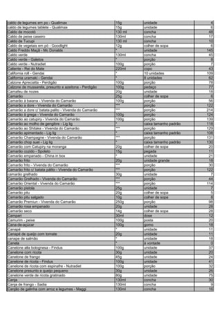 caldo de legumes em po - Qualimax 15g unidade 4
caldo de legumes tablete - Qualimax 15g unidade 6
Caldo de mocotó 130 ml concha 48
Caldo de peixe caseiro 130ml concha 17
Caldo de Tucupi 130 ml concha 10
Caldo de vegetais em pó - Goodlight 12g colher de sopa 6
Caldo Freddo Maçã - Mc Donalds * unidade 145
Caldo verde 130ml concha 45
Caldo verde - Galetos * porção 8
Caldo verde - Nutradiet 100g porção 7
Caliente - Rei do Mate 220ml copo 43
California roll - Gendai * 10 unidades 109
California uramaki - Gendai * 8 unidades 62
Calzone Apreciatta - Perdigão 100g porção 78
Calzone de mussarela, presunto e azeitona - Perdigão 100g pedaço 77
Camafeu de nozes 20g unidade 18
Camarão 25g colher de sopa 6
Camarão à baiana - Vivenda do Camarão 100g porção 56
Camarão a dore - Vivenda do Camarão *** porção 122
Camarão a dore c/ batata palito - Vivenda do Camarão *** porção 214
Camarão à grega - Vivenda do Camarão 100g porção 124
Camarão ao catupiry - Vivenda do Camarão 100g porção 139
Camarão ao molho de gengibre - Lig lig * caixa tamanho padrão 118
Camarão ao Shitake - Vivenda do Camarão *** porção 129
Camarão apimentado - Lig lig * caixa tamanho padrão 108
Camarão Champagne - Vivenda do Camarão *** porção 131
Camarão chop suei - Lig lig * caixa tamanho padrão 130
Camarão com Catupiry na moranga 20g colher de sopa 20
Camarão cozido - Spoleto 15g pegada 11
Camarão empanado - China in box * unidade 21
Camarão frito 20g unidade grande 18
Camarão frito - Vivenda do Camarão *** porção 30
Camarão frito c/ batata pálito - Vivenda do Camarão *** porção 122
camarão grelhado 30g unidade 7
Camarão Grelhado - Vivenda do Camarão *** porção 44
Camarão Oriental - Vivenda do Camarão *** porção 114
Camarão pistola 25g unidade 7
Camarão pitu 20g colher de sopa 5
Camarão pitu salgado 10g colher de sopa 8
Camarão Premiun - Vivenda do Camarão 250g porção 98
Camarão rosa empanado 20g unidade 28
Camarão seco 14g colher de sopa 28
Campari 30ml dose 12
Camurim - peixe 100g posta 20
Cana-de-açúcar 100g gomo 18
Canapé * unidade 11
Canapé de queijo com tomate 20g unidade 11
canape de salmão * unidade 18
Canela * à vontade 0
Canelone alla bolognesa - Findus 100g unidade 37
Canelone com ricota 30g unidade 20
Canelone de frango 45g unidade 24
Canelone de ricota - Findus 100g unidade 41
Canelone de ricota com espinafre - Nutradiet 100g porção 32
Canelone presunto e queijo pequeno 30g unidade 26
Canelone verde de ricota gratinado 80g unidade 75
Canja 130ml concha 30
Canja de frango - Sadia 130ml concha 9
Canjão de galinha com arroz e legumes - Maggi 130ml concha 16
 