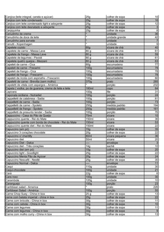 Canjica (leite integral, canela e açúcar) 25g colher de sopa 10
Canjica com leite condensado 25g colher de sopa 16
Canjica com leite condensado light e adoçante 25g colher de sopa 12
Canjica com leite desnatado e adoçante 25g colher de sopa 3
Canjiquinha 25g colher de sopa 8
Canudinho de creme * unidade 36
Canudinho de doce de leite * unidade grande 42
Canudinho para sorvete * unidade 7
Canutti - Kopenhagen * unidade 9
Capelete cozido 80g xícara de chá 40
Capelete de carne - Massa Leve 80 g xícara de chá 61
Capelete de frango - Massa Leve 80 g xícara de chá 59
Capelete de legumes - Pavioli 80 g xícara de chá 61
Capelete quatro queijos - Mezzani 80 g xícara de chá 63
Capeleti de carne - Cica 80g escumadeira 77
Capeleti de carne - Frecarini 100g escumadeira 78
Capeleti de frango - Cica 100g escumadeira 78
Capeleti de frango - Frescarini 100g escumadeira 78
Capeleti de ricota com espinafre - Frescarini 100g escumadeira 80
Capeletti de carne - Brevitta (sem molho) 370g prato 285
Capeletti de vitela com aspargos - América * porção 232
Capeta ( vodka, po de guarana, creme de leite e leite 180ml copo 64
Capivara 100g file 31
Caponata siciliana - Nutradiet 100g porção 24
Cappelletti de calabresa - Sadia 100g porção 81
Cappelletti de carne - Sadia 100g porção 73
Cappelletti de carne - Spoleto 250g medida padrão 194
Cappelletti de frango - Spoleto 250g medida padrão 161
Cappelletti de presunto tender - Sadia 100g porção 76
Cappuccino - Casa do Pão de Queijo 75ml xícara 10
Cappuccino quente - Rei do Mate 150ml xícara 36
Cappuccino quente com borda de chocolate - Rei do Mate 150ml xícara 53
Cappuccino quente diet - Rei do Mate 150ml xícara 22
Capuccino (em pó) 15g colher de sopa 35
Capuccino 3 corações chocolate 20g colher de sopa 22
Capuccino c/ chantilly 80ml xícara pequena 36
Capuccino diet 50ml xícara 20
Capuccino Diet - Dalca ---- envelope 3
Capuccino diet - Três corações 14g sachê 10
Capuccino diet (em pó) 15g colher de sopa 20
Capuccino light - Goodlight 25g colher de sopa 22
Capuccino Menta Pão de Açúcar 20g colher de sopa 24
Capuccino Nescafé - Nestlé 25g colher de sopa 30
Capuccino Normal - Dalca ---- envelope 11
Caqui 110g unidade 30
Caqui-chocolate 100g unidade 21
Cará 22g colher de sopa 6
Cara roxo 100g unidade 30
Carambola 120g unidade 10
Caranguejo 100g porção 23
Caribbean salad - America * prato 226
Caribbean Salad - América 100g porção 55
Carne Chop Suey - China in box 25 g colher de sopa 13
carne com batata imperial - china in box 25g colher de sopa 22
Carne com brócolis - China in box 30g colher de sopa 11
Carne com cebola - China in box 30g colher de sopa 10
Carne com legumes 30g colher de sopa 11
Carne com legumes - China in box 30g colher de sopa 9
Carne com molho curry - China in box 30g colher de sopa 13
 