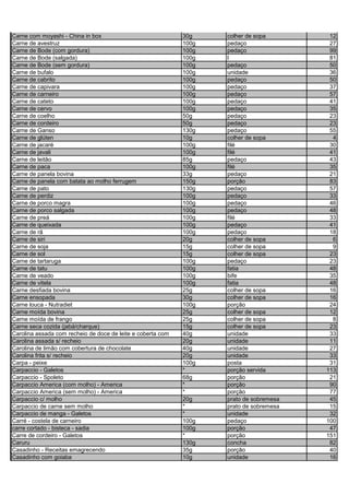 Carne com moyashi - China in box 30g colher de sopa 12
Carne de avestruz 100g pedaço 27
Carne de Bode (com gordura) 100g pedaço 99
Carne de Bode (salgada) 100g l 81
Carne de Bode (sem gordura) 100g pedaço 50
Carne de bufalo 100g unidade 36
Carne de cabrito 100g pedaço 50
Carne de capivara 100g pedaço 37
Carne de carneiro 100g pedaço 57
Carne de cateto 100g pedaço 41
Carne de cervo 100g pedaço 35
Carne de coelho 50g pedaço 23
Carne de cordeiro 50g pedaço 23
Carne de Ganso 130g pedaço 55
Carne de glúten 10g colher de sopa 4
Carne de jacaré 100g filé 30
Carne de javali 100g filé 41
Carne de leitão 85g pedaço 43
Carne de paca 100g filé 35
Carne de panela bovina 33g pedaço 21
Carne de panela com batata ao molho ferrugem 150g porção 83
Carne de pato 130g pedaço 57
Carne de perdiz 100g pedaço 33
Carne de porco magra 100g pedaço 46
Carne de porco salgada 100g pedaço 48
Carne de preá 100g filé 33
Carne de queixada 100g pedaço 41
Carne de rã 100g pedaço 18
Carne de siri 20g colher de sopa 6
Carne de soja 15g colher de sopa 9
Carne de sol 15g colher de sopa 23
Carne de tartaruga 100g pedaço 23
Carne de tatu 100g fatia 48
Carne de veado 100g bife 35
Carne de vitela 100g fatia 48
Carne desfiada bovina 25g colher de sopa 16
Carne ensopada 30g colher de sopa 16
Carne louca - Nutradiet 100g porção 24
Carne moída bovina 25g colher de sopa 12
Carne moída de frango 25g colher de sopa 8
Carne seca cozida (jabá/charque) 15g colher de sopa 23
Carolina assada com recheio de doce de leite e coberta com 40g unidade 33
Carolina assada s/ recheio 20g unidade 11
Carolina de limão com cobertura de chocolate 40g unidade 27
Carolina frita s/ recheio 20g unidade 33
Carpa - peixe 100g posta 31
Carpaccio - Galetos * porção servida 113
Carpaccio - Spoleto 68g porção 21
Carpaccio America (com molho) - America * porção 90
Carpaccio America (sem molho) - America * porção 77
Carpaccio c/ molho 20g prato de sobremesa 45
Carpaccio de carne sem molho * prato de sobremesa 15
Carpaccio de manga - Galetos * unidade 32
Carré - costela de carneiro 100g pedaço 100
carre cortado - bisteca - sadia 100g porção 47
Carre de cordeiro - Galetos * porção 151
Caruru 130g concha 82
Casadinho - Receitas emagrecendo 35g porção 40
Casadinho com goiaba 10g unidade 16
 