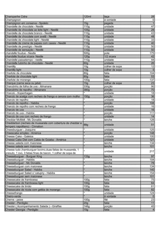 Champanhe Cidra 120ml taça 28
Champignon * à vontade 0
Champignon em conserva - Spoleto 15g pegada 1
Chandelle de chocolate - Nestlé 110g unidade 47
Chandelle de chocolate ao leite light - Nestlé 105g unidade 28
Chandelle de chocolate branco - Nestlé 110g unidade 43
Chandelle de chocolate com avelã - Nestlé 110g unidade 48
Chandelle de chocolate light - Nestlé 110g unidade 33
Chandelle de creme de papaia com cassis - Nestlé 110g unidade 40
Chandelle de prestígio - Nestlé 110g unidade 50
Chandelle de sensação - Nestlé 110g unidade 50
chandelle foudue - Nestle 500g pote 175
chandelle foudue xícara- Nestle 120g 1/2 xicara 42
Chandelle passatempo - nestle 110g unidade 44
Chandelle tubinho de chocolate - Nestlé 60g unidade 26
Chantilly 10g colher de sopa 12
Chantilly light 10g colher de sopa 5
Charlote de chocolate 80g fatia 104
Charlote de chocolate light 80g fatia 53
Charlote de morango 100g fatia 137
Charque (carne seca ou jabá) 15g colher de sopa 23
Charutinho de folha de uva - Almanara 330g porção 90
Charutinho de repolho - Almanara 380g porção 70
Charuto - Kopenhagen * unidade 18
Charuto de acelga com recheio de frango e cenora com molho 150g porção 36
Charuto de repolho * unidade 18
Charuto de repolho - Habibs * porção 108
Charuto de repolho com recheio de frango * unidade 16
Charuto de uva * unidade 16
Charuto de uva - Habibs * porção 111
Charuto de uva com recheio de frango * unidade 14
Cheddar McMelt - Mc Donalds * lanche 128
Cheddarbon (recheio de mussarela com cobertura de cheddar e
tempero napolitano) - Cinnabon
88g unidade 51
Cheesburguer - Joaquins * unidade 125
Cheescake simples - América * porção 148
Cheese Cake - Galetos * unidade 100
Cheese Cake Diet com Calda de Goiaba - América * unidade 121
Cheese salada com maionese * lanche 134
Cheese salada sem maionese * lanche 101
Cheese tudo (hamburguer bovino,duas fatias de mussarela, 1
presuto, 1 ovo, 3 fatias finas de bacon, 1 colher de sopa de
* unidade 217
Cheeseburguer - Burguer King 133g lanche 97
Cheeseburguer - Habibs * lanche 104
Cheeseburguer - Mc Donalds * lanche 78
Cheeseburguer com maionese * lanche 134
Cheeseburguer Salad - Habibs * lanche 140
Cheeseburguer Salad c/ catupiry - Habibs * lanche 154
Cheeseburguer sem maionese * lanche 101
Cheesecake de framboesa 100g fatia 75
Cheesecake de framboesa light 100g fatia 64
Cheesecake de limão 100g fatia 61
Cheesecake de ricota com geléia de morango 100g fatia 82
Cheesefrango * unidade 124
Cheiro-verde * à vontade 0
Cherne - peixe 100g filé 23
Chester - Perdigão 20g fatia 11
Chester ( Acompanhamento Salada ) - Giraffas 146g porção 45
Chester Georgia - Perdigão 15g fatia 4
 