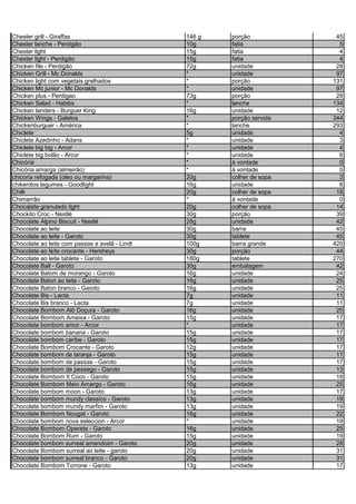 Chester grill - Giraffas 146 g porção 45
Chester lanche - Perdigão 10g fatia 5
Chester light 15g fatia 4
Chester light - Perdigão 15g fatia 4
Chicken file - Perdigão 72g unidade 28
Chicken Grill - Mc Donalds * unidade 97
Chicken light com vegetais grelhados * porção 131
Chicken Mc junior - Mc Donalds * unidade 97
Chicken plus - Perdigao 73g porção 28
Chicken Salad - Habibs * lanche 134
Chicken tenders - Burguer King 16g unidade 12
Chicken Wings - Galetos * porção servida 344
Chickenburguer - América * lanche 293
Chiclete 5g unidade 4
Chiclete Azedinho - Adans * unidade 3
Chiclete big big - Arcor * unidade 4
Chiclete big bolão - Arcor * unidade 6
Chicória * à vontade 0
Chicória amarga (almeirão) * à vontade 0
chicoria refogada (oleo ou margarina) 20g colher de sopa 2
chikenitos legumes - Goodlight 16g unidade 8
Chilli 20g colher de sopa 18
Chimarrão * à vontade 0
Chocalate granulado light 20g colher de sopa 14
Chockito Croc - Nestlé 30g porção 39
Chocolate Alpino Biscuit - Nestlé 28g unidade 42
Chocolate ao leite 30g barra 45
Chocolate ao leite - Garoto 30g tablete 45
Chocolate ao leite com passas e avelã - Lindt 100g barra grande 420
Chocolate ao leite crocante - Hersheys 30g porção 44
Chocolate ao leite tablete - Garoto 180g tablete 270
Chocolate Ball - Garoto 30g embalagem 42
Chocolate Batom de morango - Garoto 16g unidade 24
Chocolate Baton ao leite - Garoto 16g unidade 25
Chocolate Baton branco - Garoto 16g unidade 25
Chocolate Bis - Lacta 7g unidade 11
Chocolate Bis branco - Lacta 7g unidade 11
Chocolate Bombom Alô Doçura - Garoto 16g unidade 25
Chocolate Bombom Ameixa - Garoto 15g unidade 17
Chocolate bombom amor - Arcor * unidade 17
Chocolate bombom banana - Garoto 15g unidade 17
Chocolate bombom caribe - Garoto 15g unidade 17
Chocolate Bombom Crocante - Garoto 12g unidade 17
Chocolate bombom de laranja - Garoto 15g unidade 11
Chocolate bombom de passas - Garoto 15g unidade 17
Chocolate bombom de pessego - Garoto 15g unidade 13
Chocolate Bombom It Coco - Garoto 15g unidade 19
Chocolate Bombom Meio Amargo - Garoto 16g unidade 25
Chocolate bombom moon - Garoto 13g unidade 17
Chocolate bombom mundy classico - Garoto 13g unidade 19
Chocolate bombom mundy marfim - Garoto 13g unidade 19
Chocolate Bombom Nougat - Garoto 16g unidade 22
Chocolate bombom nova seleccion - Arcor * unidade 19
Chocolate Bombom Opereta - Garoto 16g unidade 25
Chocolate Bombom Rum - Garoto 15g unidade 19
Chocolate bombom surreal amendoim - Garoto 20g unidade 28
Chocolate Bombom surreal ao leite - garoto 20g unidade 31
Chocolate bombom surreal branco - Garoto 20g unidade 31
Chocolate Bombom Torrone - Garoto 13g unidade 17
 