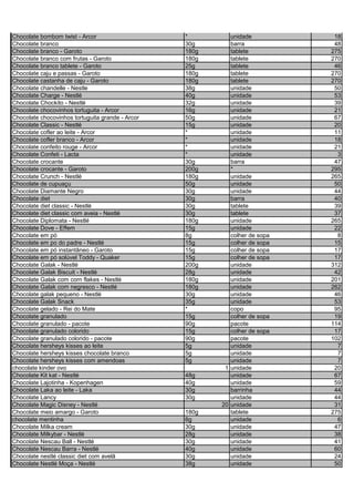 Chocolate bombom twist - Arcor * unidade 18
Chocolate branco 30g barra 48
Chocolate branco - Garoto 180g tablete 275
Chocolate branco com frutas - Garoto 180g tablete 270
Chocolate branco tablete - Garoto 25g tablete 46
Chocolate caju e passas - Garoto 180g tablete 270
Chocolate castanha de caju - Garoto 180g tablete 270
Chocolate chandelle - Nestle 38g unidade 50
Chocolate Charge - Nestlé 40g unidade 53
Chocolate Chockito - Nestlé 32g unidade 39
Chocolate chocovinhos tortuguita - Arcor 16g unidade 21
Chocolate chocovinhos tortuguita grande - Arcor 50g unidade 67
Chocolate Classic - Nestlé 15g unidade 20
Chocolate cofler ao leite - Arcor * unidade 11
Chocolate cofler branco - Arcor * unidade 18
Chocolate confeito rouge - Arcor * unidade 21
Chocolate Confeti - Lacta * unidade 3
Chocolate crocante 30g barra 47
Chocolate crocante - Garoto 200g * 295
Chocolate Crunch - Nestlé 180g unidade 265
Chocolate de cupuaçu 50g unidade 50
Chocolate Diamante Negro 30g unidade 44
Chocolate diet 30g barra 40
Chocolate diet classic - Nestlé 30g tablete 39
Chocolate diet classic com aveia - Nestlé 30g tablete 37
Chocolate Diplomata - Nestlé 180g unidade 265
Chocolate Dove - Effem 15g unidade 22
Chocolate em pó 8g colher de sopa 8
Chocolate em po do padre - Nestlé 15g colher de sopa 15
Chocolate em pó instantâneo - Garoto 15g colher de sopa 17
Chocolate em pó solúvel Toddy - Quaker 15g colher de sopa 17
Chocolate Galak - Nestlé 200g unidade 312
Chocolate Galak Biscuit - Nestlé 28g unidade 42
Chocolate Galak com corn flakes - Nestlé 180g unidade 201
Chocolate Galak com negresco - Nestlé 180g unidade 262
Chocolate galak pequeno - Nestlé 30g unidade 46
Chocolate Galak Snack 35g unidade 53
Chocolate gelado - Rei do Mate * copo 95
Chocolate granulado 15g colher de sopa 19
Chocolate granulado - pacote 90g pacote 114
Chocolate granulado colorido 15g colher de sopa 17
Chocolate granulado colorido - pacote 90g pacote 102
Chocolate hersheys kisses ao leite 5g unidade 7
Chocolate hersheys kisses chocolate branco 5g unidade 7
Chocolate hersheys kisses com amendoas 5g unidade 7
chocolate kinder ovo 1 unidade 20
Chocolate Kit kat - Nestlé 48g unidade 67
Chocolate Lajotinha - Kopenhagen 40g unidade 59
Chocolate Laka ao leite - Laka 30g barrinha 44
Chocolate Lancy 30g unidade 44
Chocolate Magic Disney - Nestlé 20 unidade 31
Chocolate meio amargo - Garoto 180g tablete 275
chocolate mentinha 6g unidade 6
Chocolate Milka cream 30g unidade 47
Chocolate Milkybar - Nestlé 28g unidade 38
Chocolate Nescau Ball - Nestlé 30g unidade 41
Chocolate Nescau Barra - Nestlé 40g unidade 60
Chocolate nestlé classic diet com avelã 30g unidade 24
Chocolate Nestlé Moça - Nestlé 38g unidade 50
 