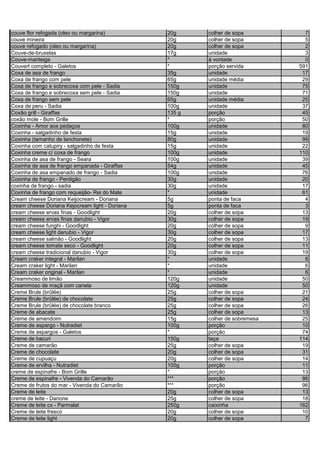 couve flor refogada (oleo ou margarina) 20g colher de sopa 7
couve mineira 20g colher de sopa 5
couve refogado (oleo ou margarina) 20g colher de sopa 2
Couve-de-bruxelas 17g unidade 3
Couve-manteiga * à vontade 0
Couvert completo - Galetos * porção servida 591
Coxa de asa de frango 35g unidade 17
Coxa de frango com pele 65g unidade média 29
Coxa de frango e sobrecoxa com pele - Sadia 150g unidade 75
Coxa de frango e sobrecoxa sem pele - Sadia 150g unidade 71
Coxa de frango sem pele 65g unidade média 25
Coxa de peru - Sadia 100g unidade 37
Coxão grill - Giraffas 135 g porção 45
coxão mole - Bom Grille * porção 50
Coxinha - Amor aos pedaços 100g unidade 80
Coxinha - salgadinho de festa 15g unidade 19
Coxinha (tamanho de lanchonete) 80g unidade 99
Coxinha com catupiry - salgadinho de festa 15g unidade 22
Coxinha creme c/ coxa de frango 100g unidade 110
Coxinha de asa de frango - Seara 100g unidade 39
Coxinha de asa de frango empanada - Giraffas 54g unidade 45
Coxinha de asa empanado de frango - Sadia 100g unidade 76
Coxinha de frango - Perdigão 30g unidade 20
coxinha de frango - sadia 30g unidade 17
Coxinha de frango com requeijão- Rei do Mate * unidade 61
Cream cheese Doriana Keijocream - Doriana 5g ponta de faca 4
cream cheese Doriana Kejocream light - Doriana 5g ponta de faca 3
cream cheese ervas finas - Goodlight 20g colher de sopa 13
cream cheese ervas finas danubio - Vigor 30g colher de sopa 19
cream cheese funghi - Goodlight 20g colher de sopa 9
cream cheese light danubio - Vigor 30g colher de sopa 17
cream cheese salmão - Goodlight 20g colher de sopa 13
cream cheese tomate seco - Goodlight 20g colher de sopa 11
cream cheese tradicional danubio - Vigor 30g colher de sopa 19
Cream craker integral - Marilan * unidade 6
Cream craker light - Marilan * unidade 6
Cream craker original - Marilan * unidade 6
Creammoso de limão 120g unidade 50
Creammoso de maçã com canela 120g unidade 50
Creme Brule (brûlée) 25g colher de sopa 21
Creme Brule (brûlée) de chocolate 25g colher de sopa 24
Creme Brule (brûlée) de chocolate branco 25g colher de sopa 26
Creme de abacate 25g colher de sopa 13
Creme de amendoim 15g colher de sobremesa 25
Creme de aspargo - Nutradiet 100g porção 10
Creme de aspargos - Galetos * porção 74
Creme de bacuri 150g taça 114
Creme de camarão 25g colher de sopa 19
Creme de chocolate 20g colher de sopa 31
Creme de cupuaçu 20g colher de sopa 14
Creme de ervilha - Nutradiet 100g porção 11
creme de espinafre - Bom Grille * porção 13
Creme de espinafre - Vivenda do Camarão *** porção 86
Creme de frutos do mar - Vivenda do Camarão *** porção 96
Creme de leite 20g colher de sopa 13
creme de leite - Danone 25g colher de sopa 18
Creme de leite cx - Parmalat 250g caixinha 162
Creme de leite fresco 20g colher de sopa 10
Creme de leite light 20g colher de sopa 7
 