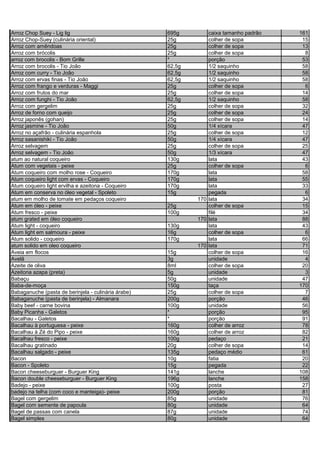 Arroz Chop Suey - Lig lig 695g caixa tamanho padrão 161
Arroz Chop-Suey (culinária oriental) 25g colher de sopa 15
Arroz com amêndoas 25g colher de sopa 13
Arroz com brócolis 25g colher de sopa 8
arroz com brocolis - Bom Grille * porção 53
Arroz com brocolis - Tio João 62,5g 1/2 saquinho 58
Arroz com curry - Tio João 62,5g 1/2 saquinho 58
Arroz com ervas finas - Tio João 62,5g 1/2 saquinho 58
Arroz com frango e verduras - Maggi 25g colher de sopa 6
Arroz com frutos do mar 25g colher de sopa 14
Arroz com funghi - Tio João 62,5g 1/2 saquinho 58
Arroz com gergelim 25g colher de sopa 32
Arroz de forno com queijo 25g colher de sopa 24
Arroz japonês (gohan) 25g colher de sopa 14
Arroz jasmine - Tio João 50g 1/4 xícara 47
Arroz no açafrão - culinária espanhola 25g colher de sopa 12
Arroz sasanishiki - Tio João 50g 1/4 xícara 47
Arroz selvagem 25g colher de sopa 25
Arroz selvagem - Tio João 50g 1/3 xícara 47
atum ao natural coqueiro 130g lata 43
Atum com vegetais - peixe 25g colher de sopa 6
Atum coqueiro com molho rose - Coqueiro 170g lata 58
Atum coqueiro light com ervas - Coqueiro 170g lata 55
Atum coqueiro light ervilha e azeitona - Coqueiro 170g lata 33
Atum em conserva no óleo vegetal - Spoleto 15g pegada 6
atum em molho de tomate em pedaços coqueiro 170 lata 34
Atum em óleo - peixe 25g colher de sopa 15
Atum fresco - peixe 100g filé 34
atum grated em óleo coqueiro 170 lata 88
Atum light - coqueiro 130g lata 43
Atum light em salmoura - peixe 16g colher de sopa 6
Atum solido - coqueiro 170g lata 66
atum solido em oleo coqueiro 170 lata 71
Aveia em flocos 15g colher de sopa 16
Avelã 3g unidade 4
Azeite de oliva 8ml colher de sopa 20
Azeitona azapa (preta) 5g unidade 3
Babaçu 50g unidade 47
Baba-de-moça 150g taça 170
Babaganuche (pasta de berinjela - culinária árabe) 25g colher de sopa 7
Babaganuche (pasta de berinjela) - Almanara 200g porção 46
Baby beef - carne bovina 100g unidade 56
Baby Picanha - Galetos * porção 95
Bacalhau - Galetos * porção 91
Bacalhau à portuguesa - peixe 160g colher de arroz 78
Bacalhau à Zé do Pipo - peixe 160g colher de arroz 82
Bacalhau fresco - peixe 100g pedaço 21
Bacalhau gratinado 20g colher de sopa 14
Bacalhau salgado - peixe 135g pedaço médio 61
Bacon 10g fatia 20
Bacon - Spoleto 15g pegada 22
Bacon cheeseburguer - Burguer King 141g lanche 108
Bacon double cheeseburguer - Burguer King 196g lanche 158
Badejo - peixe 100g posta 27
badejo na telha (com coco e manteiga)- peixe 200g porção 81
Bagel com gergelim 85g unidade 76
Bagel com semente de papoula 80g unidade 64
Bagel de passas com canela 87g unidade 74
Bagel simples 80g unidade 64
 