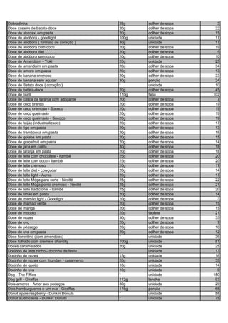 Dobradinha 25g colher de sopa 3
Doce caseiro de batata-doce 20g colher de sopa 22
Doce de abacaxi em pasta 20g colher de sopa 15
Doce de abobora - goodlight 100g unidade 17
Doce de abobora ( formato de coração ) 30g unidade 17
Doce de abóbora com coco 20g colher de sopa 19
Doce de abóbora diet 20g colher de sopa 5
Doce de abóbora sem coco 20g colher de sopa 10
Doce de Amendoim - Yoki 20g unidade 25
Doce de amendoim em pasta 20g colher de sopa 34
Doce de amora em pasta 20g colher de sopa 13
Doce de banana cremoso 20g colher de sopa 33
Doce de banana sem açucar 30g porção 24
Doce de Batata doce ( coração ) * unidade 10
Doce de batata-doce 20g colher de sopa 45
Doce de buriti 110g fatia 102
Doce de casca de laranja com adoçante 20g colher de sopa 7
Doce de coco branco 20g colher de sopa 19
Doce de coco cremoso - Sococo 20g colher de sopa 19
Doce de coco queimado 20g colher de sopa 19
Doce de coco queimado - Sococo 20g colher de sopa 19
Doce de feijão (industrializado) 20g colher de sopa 17
Doce de figo em pasta 20g colher de sopa 13
Doce de framboesa em pasta 20g colher de sopa 16
Doce de goiaba em pasta 20g colher de sopa 15
Doce de grapefruit em pasta 20g colher de sopa 14
Doce de jaca em calda 30g colher de sopa 18
Doce de laranja em pasta 20g colher de sopa 18
Doce de leite com chocolate - Itambé 25g colher de sopa 20
Doce de leite com coco - Itambé 25g colher de sopa 20
Doce de leite cremoso 20g colher de sopa 17
Doce de leite diet - Lowçucar 20g colher de sopa 14
Doce de leite light - Aurea 20g colher de sopa 17
Doce de leite Moça para corte - Nestlé 25g colher de sopa 22
Doce de leite Moça ponto cremoso - Nestlé 25g colher de sopa 21
Doce de leite tradicional - Itambé 25g colher de sopa 20
Doce de limão em pasta 20g colher de sopa 14
Doce de mamão light - Goodlight 20g colher de sopa 3
Doce de mamão verde 20g colher de sopa 15
Doce de manga 20g colher de sopa 15
Doce de mocoto 20g tablete 21
Doce de nozes 30g colher de sopa 35
Doce de ovo 20g colher de sopa 7
Doce de pêssego 20g colher de sopa 10
Doce de uva em pasta 20g colher de sopa 12
Doce fiorentino (com amendoas) * unidade 36
Doce folhado com creme e chantilly 100g unidade 81
Doces caramelados 20g unidade 25
Docinho de leite ninho - docinho de festa * unidade 13
Docinho de nozes 15g unidade 16
Docinho de nozes com foundan - casamento 20g unidade 35
Docinho de queijo 10g unidade 14
Docinho de uva 10g unidade 9
Dog - The Fifties * unidade 150
Dog grill - Giraffas 112g lanche 93
Dois amores - Amor aos pedaços 30g unidade 29
Dois hamburgueres e um ovo - Giraffas 116g porção 68
Donut apple raspberry - Dunkin Donuts * unidade 58
Donut audino leite - Dunkin Donuts * unidade 75
 