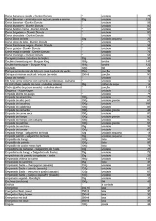 Donut banana e canela - Dunkin Donuts * unidade 75
Donut Bavarian - amêndoa com açúcar,canela e aroma 80g unidade 126
Donut bavarian - Dunkin Donuts * unidade 58
Donut blueberry - Dunkin Donuts * unidade 80
Donut boston creme - Dunkin Donuts * unidade 66
Donut brigadeiro - Dunkin Donuts * unidade 80
Donut chocolate - Dunkin Donuts * unidade 75
Donut Doce de leite 20g unidade pequena 25
Donut doce de leite - Dunkin Donuts * unidade 75
Donut framboesa negra - Dunkin Donuts * unidade 58
Donut goiaba - Dunkin Donuts * unidade 58
Donut maçã e canela - Dunkin Donuts * unidade 75
Donut morango - Dunkin Donuts * unidade 58
Dorayaki (massa com doce de feijão) 30g unidade 31
Double cheeseburguer - Burguer King 189g lanche 147
Double hamburguer - Burguer King 164g lanche 122
Dourado 100g filé 20
Drinque amarula ula ula feito em casa / e-book de verão 50ml porção 39
Drinque christmas cocktail / e-book de verão 200ml porção 93
Drops de hortelã * unidade 6
Ebi furai (arroz coberto com camarão a milanesa) - culinaria * unidade 12
Eir mit tzibale (salada de ovos - culinária judaica) 38g colher de sopa 14
Eisbin (joelho de porco assado) - culinária alemã * porção 115
Elegance - Kopenhagen * unidade 13
Empada aberta de queijo * unidade 71
Empada de alcachofra 100g unidade 73
Empada de alho poró 100g unidade grande 65
Empada de bacalhau 100g unidade 101
Empada de calabresa 100g unidade 86
Empada de camarão 100g unidade grande 48
Empada de carne seca 100g unidade 83
Empada de frango 100g unidade grande 80
Empada de frango com catupiry 100g unidade 90
Empada de palmito 100g unidade grande 65
Empada de sardinha 50g unidade 32
Empada de tomate 100g unidade 63
Empada frango - salgadinho de festa 10g unidade pequena 15
Empada palmito - salgadinho de festa 10g unidade pequena 13
Empadão de frango 120g fatia 96
Empadão de palmito 120g fatia 87
Empadão de queijo minas light 100g fatia 78
Empadinha de camarão - Salgadinho de Festa 20g unidade 21
Empadinha de frango - Salgadinho de Festa) 20g unidade 22
empadinhas de palmito congeladas - sadia 30g unidade 29
Empanada chilena de carne 160g unidade 143
Empanada de sardinha 25g fatia 31
Empanado Sadia - champignon (assado) 135g unidade 62
Empanado Sadia - palmito (assado) 135g unidade 62
Empanado Sadia - presunto e queijo (assado) 135g unidade 67
Empanado Sadia - queijo e espinafre (assado) 135g unidade 68
empanado vegetal - Goodlight 20g unidade 10
Enchova (anchova) 100g filé 45
Endívia * à vontade 0
Energético 240 ml lata 37
Energetico flash power 250ml lata 31
Energetico flying horse 250ml lata 32
Energetico red bull 250ml lata 31
Energetico red devil 250ml lata 45
Enguia 100g posta 44
 
