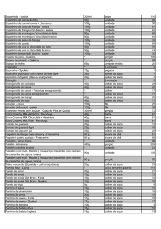 Espanhola - batida 200ml copo 110
Espetinho de camarão frito 50g unidade 45
Espetinho de carne bovina - churrasco 100g unidade 50
Espetinho de coxa de frango - seara 100g unidade 61
Espetinho de frango com bacon - seara 100g unidade 62
Espetinho de morango c/ chocolate ao leite 90g unidade 60
Espetinho de morango c/ chocolate branco 90g unidade 64
Espetinho de peito de frango 100g unidade 33
Espetinho de queijo 100g unidade 84
Espetinho de uva c/ chocolate ao leite 50g unidade 70
Espetinho de uva c/ chocolate branco 50g unidade 74
Espetinho temperado bovino - sadia 100g unidade 30
Espeto de peru - Galetos * porção 109
Espeto de pintado - Galetos * porção 68
Espiga de milho 65g unidade média 20
Espinafre * à vontade 0
Espinafre - Spoleto 15g pegada 1
Espinafre gratinado com creme de leite light 25g colher de sopa 7
espinafre refogado (oleo ou margarina) 20g colher de sopa 2
Estragão * à vontade 0
Estrogonofe de camarão 40g colher de arroz 29
Estrogonofe de carne 40g colher de arroz 22
Estrogonofe de carne - Receitas emagrecendo * colher 17
Estrogonofe de carne emagrecendo * colher de arroz 17
Estrogonofe de frango 40g colher de arroz 20
Estrogonofe de soja 40g colher de arroz 11
esturjão - peixe 100g file 25
esturjão defumado - peixe 100g file 39
Expresso freddo com açúcar - Casa do Pão de Queijo 300ml porção 72
Extra Creamy Milk Almonds - Hersheys 40g barra 61
Extra Creamy Milk Chocolate - Hersheys 40g barra 61
Extra Creamy Milk With - Hersheys 40g barra 61
Extrato de guaraná 25g colher de sopa 19
Extrato de guaraná light 25g colher de sopa 10
Extrato de soja em pó 25g colher de sopa 20
Fagottini de frango com catupiry - Frescarine 80 g xícara de chá 61
Fagottini quatro queijos - Frescarine 80 g xícara de chá 69
Faisalim - doce árabe * unidade 98
Falafel - Almanara 485g porção 209
Falafel (culinária árabe) * unidade 23
Falsalim com mel - Habibs ( massa tipo macarrão com recheio
de castanha de caju e nozes)
90g unidade 105
Falsalim sem mel - Habibs ( massa tipo macarrão com recheio
de castanha de caju e nozes)
80 g porção 92
Falso macarrão (Spaetzle - culinária judaica) 20g colher de sopa 25
Familia feliz - Lig lig * caixa tamanho padrão 144
Farelo de arroz 20g colher de sopa 21
Farelo de aveia 12g colher de sopa 12
Farelo de aveia Oat Bran - Ferla 10g colher de sopa 10
Farelo de aveia Oat Bran - Quaker 10g colher de sopa 10
Farelo de trigo 9g colher de sopa 8
Farinha d´água 15g colher de sopa 15
Farinha de amendoim 15g colher de sopa 16
Farinha de arroz 20g colher de sopa 14
Farinha de aveia - Ferla 17g colher de sopa 18
Farinha de aveia - Quaker 17g colher de sopa 17
Farinha de banana 10g colher de sopa 9
Farinha de batata doce 15g colher de sopa 15
Farinha de batata inglesa 15g colher de sopa 15
 