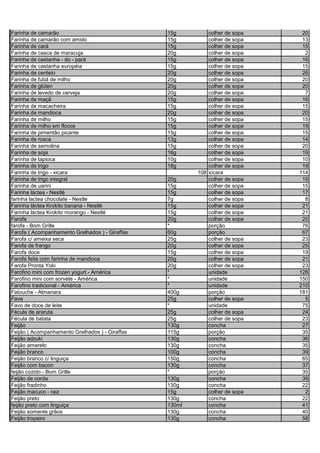 Farinha de camarão 15g colher de sopa 20
Farinha de camarão com amido 15g colher de sopa 13
Farinha de cará 15g colher de sopa 15
Farinha de casca de maracuja 20g colher de sopa 2
Farinha de castanha - do - pará 15g colher de sopa 16
Farinha de castanha européia 15g colher de sopa 15
Farinha de centeio 20g colher de sopa 26
Farinha de fubá de milho 20g colher de sopa 20
Farinha de glúten 20g colher de sopa 20
Farinha de levedo de cerveja 20g colher de sopa 7
Farinha de maçã 15g colher de sopa 16
Farinha de macacheira 15g colher de sopa 15
Farinha de mandioca 20g colher de sopa 20
Farinha de milho 15g colher de sopa 15
Farinha de milho em flocos 15g colher de sopa 19
Farinha de pimentão picante 15g colher de sopa 15
Farinha de rosca 13g colher de sopa 14
Farinha de semolina 15g colher de sopa 20
Farinha de soja 16g colher de sopa 19
Farinha de tapioca 10g colher de sopa 10
Farinha de trigo 18g colher de sopa 19
Farinha de trigo - xicara 108 xícara 114
Farinha de trigo integral 20g colher de sopa 19
Farinha de uarini 15g colher de sopa 15
Farinha láctea - Nestlé 15g colher de sopa 17
farinha lactea chocolate - Nestle 7g colher de sopa 8
Farinha láctea Krokito banana - Nestlé 15g colher de sopa 21
Farinha láctea Krokito morango - Nestlé 15g colher de sopa 21
Farofa 20g colher de sopa 20
farofa - Bom Grille * porção 76
Farofa ( Acompanhamento Grelhados ) - Giraffas 60g porção 67
Farofa c/ ameixa seca 25g colher de sopa 23
Farofa de frango 20g colher de sopa 25
Farofa doce 15g colher de sopa 19
Farofa feita com farinha de mandioca 20g colher de sopa 21
Farofa Pronta Yoki 20g colher de sopa 23
Farofino mini com frozen yogurt - América * unidade 128
Farofino mini com sorvete - América * unidade 150
Farofino tradicional - América * unidade 210
Fatouche - Almanara 400g porção 181
Fava 25g colher de sopa 5
Favo de doce de leite * unidade 75
Fécula de araruta 25g colher de sopa 24
Fécula de batata 25g colher de sopa 23
Feijão 130g concha 27
Feijão ( Acompanhamento Grelhados ) - Giraffas 115g porção 35
Feijão adzuki 130g concha 36
Feijão amarelo 130g concha 35
Feijão branco 100g concha 39
Feijão branco c/ linguiça 150g concha 65
Feijão com bacon 130g concha 37
feijão cozido - Bom Grille * porção 35
Feijão de corda 130g concha 39
Feijão fradinho 130g concha 22
Feijão macuco - raiz 15g colher de sopa 2
Feijão preto 130g concha 22
feijão preto com linguiça 130ml concha 41
Feijão somente grãos 130g concha 40
Feijão tropeiro 130g concha 58
 