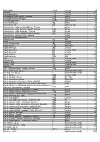 Feijão verde 130ml concha 14
Feijoada 130g concha 62
Feijoada (só feijão) 130g concha 42
Feijoada com couve e arroz - Nutradiet 100g porção 24
Feijoada tradicional - Perdigão 150g concha 50
Feijoada vegetariana 100ml concha média 20
Fermento biológico 15g tablete 15
Fermento em pó 10g colher de sopa 5
Fetuccine com bolognese de calabresa - America * porção 194
Fetuccine com molho de ricota e funghi - América 440g porção 136
Fetuccine com molho de tomate - América 440g porção 79
Fetuccine com molho paulista 3 queijos - América 440g porção 219
Fetuccine com pesto de rucula - América * porção 135
Fetuccini na manteiga - América * porção 75
Fiambre - frios 15g fatia 8
Fibrax 3g unidade 3
Fibrax com chocolate 18g unidade 22
Fígado bovino 120g bife médio 72
Fígado de frango 25g unidade 10
Fígado de galinha 30g unidade média 13
Fígado de ganso 50g unidade 19
Figado de peru 50g unidade 20
Fígado de porco 100g bife 74
Figo 60g unidade média 12
Figo da índia 55g unidade 13
Figo em calda 60g unidade média 15
Figo em pasta 30g colher de sopa 20
Figo seco 30g unidade 17
Filé ( Acompanhamento Salada ) - Giraffas 145g porção 44
File ao molho curry - Lig lig * caixa tamanho padrão 153
File chop suei - Lig lig * caixa tamanho padrão 165
Filé de frango 120g unidade média 39
Filé de frango à milanesa 120g filé médio 156
Filé de frango à parmegiana 225g bife médio 178
Filé de frango ao molho branco - Sadia Vita Light 300g pedaço 53
File de frango com ervas, arroz com açafrão e abobrinha 250g prato 94
File de frango com espinafre e ricota, molho de açafrão, cenoura
baby arroz com salsinha - Goodlight
250g prato 119
Filé de frango compacto e empanado - Giraffas 89g porção 55
Filé de frango compacto empanado - Giraffas 124g porção 76
Filé de linguado com molho de manga ( recheio de ricota,
gorgonzola e requeijão light )
200g porção 58
Filé de peito de peru 100g unidade 30
Filé de peito de peru temperado - Sadia Vita light 100g filé 25
Filé de peixe ao molho - Vivenda do Camarão 300g porção 174
Filé de peixe ao molho de camarão - Vivenda do Camarão 300g porção 175
Filé de peixe em molho de queijo - Sadia Vita Light 250g pedaço 53
Filé de peixe empanado - Vivenda do Camarão 150g porção 100
Filé de peixe gratinado congelado - Sadia Vita Light 250g pedaço 56
Filé de pescada gratinado 120g porção 164
Filé de salmão - Spoleto 15g pegada 5
Filé de salmão grelhado - Vivenda do Camarão 70g porção 50
Filé de St Pietro Grelhado - Vivenda do Camarão *** porção 50
Filé de Truta Grelhada - Vivenda do Camarão *** porção 38
File em tiras - Lig lig * caixa tamanho padrão 175
File em tiras especial - Lig lig * caixa tamanho padrão 165
File fatiado - Lig lig * caixa tamanho padrão 171
Filé grill - Giraffas 145 g porção 44
File lig lig - Lig lig * caixa tamanho padrão 323
 