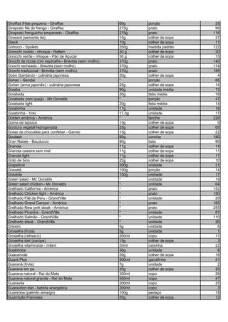 Giraffas fritas pequena - Giraffas 60g porção 25
Giraprato filé de frango - Giraffas 273g prato 99
Giraprato franguinho empanado - Giraffas 275g prato 116
Girassol (semente de) 15g colher de sopa 27
Glacê 10g colher de sopa 11
Gnhocci - Spoleto 250g medida padrão 122
Gnocchi cozido - nhoque - Rallem 30 g colher de sopa 20
Gnocchi verde - nhoque - Pão de Açucar 30 g colher de sopa 15
Gnochi de ricota com espinafre - Brevitta (sem molho) 370g prato 140
Gnochi recheado - Brevitta (sem molho) 370g prato 174
Gnochi tradicional - Brevitta (sem molho) 370g prato 189
Gobo (bardana) - culinária japonesa 20g colher de sopa 4
Gohan - Gendai * porção 66
Gohan (arroz japonês) - culinária japonesa 25g colher de sopa 14
Goiaba 90g unidade média 13
Goiabada 20g fatia média 18
Goiabada com queijo - Mc Donalds * porção 47
Goiabada light 20g fatia média 14
Goiabinha 17g unidade 16
Goiabinha - Yoki 17,5g unidade 17
Golden américa - América * lanche 226
Goma de tapioca 15g colher de sopa 9
Gordura vegetal hidrogenada 25g colher de sopa 65
Gotas de chocolate para confeitar - Garoto 15g colher de sopa 22
Goulash 80g concha 180
Gran Natale - Bauducco 80g fatia 89
Granola 11g colher de sopa 14
Granola caseira sem mel 11g colher de sopa 11
Granola light 11g colher de sopa 11
Grão de bico 22g colher de sopa 10
Grapefruit 200g unidade 21
Gravatá 100g porção 14
Graviola 100g unidade 17
Green salad - Mc Donalds * unidade 19
Green salad chicken - Mc Donalds * unidade 64
Grelhado California - América * prato 152
Grelhado Chicken light - América * prato 150
Grelhado Filé de Peru - GrandVille * unidade 29
Grelhado Grand Canyon - América * prato 165
Grelhado New york steak - América * prato 255
Grelhado Picanha - GrandVille * unidade 87
Grelhado Salmão - GrandVille * unidade 110
Grelhado steak - GrandVille * unidade 56
Grissini 5g unidade 5
Groselha (fruta) 5g unidade 1
Groselha (refresco) 200ml copo 11
Groselha diet (xarope) 15g colher de sopa 3
Groselha vitaminada - milani 20ml caixinha 22
Guabiroba 30g unidade 6
Guacamole 20g colher de sopa 16
Guará Plus 500ml garrafinha 51
Guaraná (fruta) 7g unidade 2
Guarana em po 20g colher de sopa 20
Guarana natural - Rei do Mate 300ml copo 28
Guarana natural grande - Rei do Mate 500ml copo 47
Guaravita 200ml copo 25
Guaraviton diet - bebida energética 200ml copo 3
Guariroba (palmito amargo) 100g pedaço 18
Guarnição Francesa 20g colher de sopa 12
 