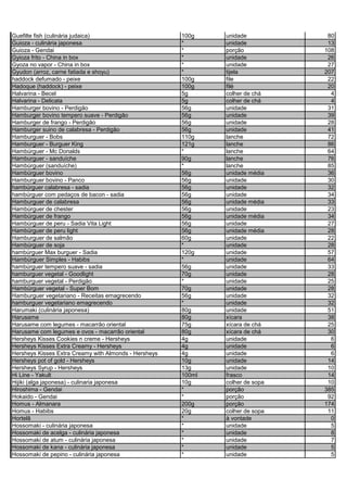 Guefilte fish (culinária judaica) 100g unidade 80
Guioza - culinária japonesa * unidade 13
Guioza - Gendai * porção 108
Gyioza frito - China in box * unidade 26
Gyoza no vapor - China in box * unidade 27
Gyudon (arroz, carne fatiada e shoyu) * tijela 207
haddock defumado - peixe 100g file 22
Hadoque (haddock) - peixe 100g filé 20
Halvarina - Becel 5g colher de chá 4
Halvarina - Delicata 5g colher de chá 4
Hamburger bovino - Perdigão 56g unidade 31
Hamburger bovino tempero suave - Perdigão 56g unidade 39
Hamburger de frango - Perdigão 56g unidade 28
Hamburger suino de calabresa - Perdigão 56g unidade 41
Hamburguer - Bobs 110g lanche 72
Hamburguer - Burguer King 121g lanche 86
Hambúrguer - Mc Donalds * lanche 64
Hamburguer - sanduíche 90g lanche 76
Hambúrguer (sanduíche) * lanche 85
Hambúrguer bovino 56g unidade média 36
Hamburguer bovino - Panco 56g unidade 30
hambúrguer calabresa - sadia 56g unidade 32
hambúrguer com pedaços de bacon - sadia 56g unidade 34
Hamburguer de calabresa 56g unidade média 33
Hambúrguer de chester 56g unidade 23
Hambúrguer de frango 56g unidade média 34
Hambúrguer de peru - Sadia Vita Light 56g unidade 27
Hambúrguer de peru light 56g unidade média 28
Hamburguer de salmão 60g unidade 22
Hambúrguer de soja * unidade 28
hambúrguer Max burguer - Sadia 120g unidade 57
Hambúrguer Simples - Habibs * unidade 64
hambúrguer tempero suave - sadia 56g unidade 33
hamburguer vegetal - Goodlight 70g unidade 28
hamburguer vegetal - Perdigão * unidade 25
Hambúrguer vegetal - Super Bom 70g unidade 28
Hamburguer vegetariano - Receitas emagrecendo 56g unidade 32
hamburguer vegetariano emagrecendo * unidade 32
Harumaki (culinária japonesa) 80g unidade 51
Harusame 80g xícara 38
Harusame com legumes - macarrão oriental 75g xícara de chá 25
Harusame com legumes e ovos - macarrão oriental 80g xícara de chá 30
Hersheys Kisses Cookies n creme - Hersheys 4g unidade 6
Hersheys Kisses Extra Creamy - Hersheys 4g unidade 6
Hersheys Kisses Extra Creamy with Almonds - Hersheys 4g unidade 6
Hersheys pot of gold - Hersheys 10g unidade 14
Hersheys Syrup - Hersheys 13g unidade 10
Hi Line - Yakult 100ml frasco 14
Hijiki (alga japonesa) - culinaria japonesa 10g colher de sopa 10
Hiroshima - Gendai * porção 385
Hokaido - Gendai * porção 92
Homus - Almanara 200g porção 174
Homus - Habibs 20g colher de sopa 11
Hortelã * à vontade 0
Hossomaki - culinária japonesa * unidade 5
Hossomaki de acelga - culinária japonesa * unidade 8
Hossomaki de atum - culinária japonesa * unidade 7
Hossomaki de kana - culinária japonesa * unidade 5
Hossomaki de pepino - culinária japonesa * unidade 5
 