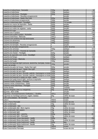 Lasanha à boloanhesa - Nutradiet 100g porção 32
Lasanha à bolonhesa 190g pedaço 110
Lasanha à bolonhesa - Perdigão 350g pedaço 117
Lasanha a bolonhesa - Receitas emagrecendo * porção 89
Lasanha à bolonhesa - Sadia Vita Care 325g porção 82
Lasanha à bolonhesa emagrecendo 190g porção 89
lasanha a bolonhesa light - Goodlight 325g 1/2 porção 117
Lasanha ao creme de espinafre - Sadia 325g porção 139
Lasanha ao molho branco 190g pedaço 112
Lasanha ao molho de vegetais - sadia 325g porção 125
Lasanha ao sugo 190g pedaço 98
Lasanha aos 4 queijos 190g pedaço 239
Lasanha aos quatro queijos - Nutradiet 100g porção 45
Lasanha bolonhesa - Maricota 190 g pedaço 89
Lasanha com proteína de soja texturizada 190g pedaço 101
Lasanha de abobrinha 190g pedaço 69
Lasanha de berinjela 190g pedaço 72
Lasanha de berinjela - Receitas emagrecendo * porção 23
lasanha de berinjela emagrecendo * colher de arroz 9
Lasanha de camarao 190g pedaço 101
Lasanha de camarão - Vivenda do Camarão *** porção 213
Lasanha de chester - Perdigão 325g porção 136
lasanha de espinafre com ricota - Goodlight 325g 1/2 porção 97
Lasanha de frango 190g pedaço 100
Lasanha de frango - Maricota 190 g pedaço 68
Lasanha de funghi 190g pedaço 113
Lasanha de legumes light (cenoura, abobrinha, berinjela, ricota e
molho de tomate
150g porção 53
Lasanha de peito de frango - Sadia Vita Light 325g porção 86
Lasanha de peito de peru - Sadia Vita Light 352g porção 74
Lasanha de peito de peru light 190g pedaço 65
Lasanha de peito de peru, brocolis, palmito, champignon e ricota 325g porção 74
Lasanha de peito de peru, brocolis, palmito, champignon e ricota 325g porção 74
Lasanha de presunto e queijo ao sugo - sadia 325g porção 109
Lasanha de queijo branco light, cenoura e espinafre 195g pedaço 62
Lasanha Quatro Queijos - Perdigão 325g porção 136
Lasanha verde a boloanhesa - sadia 325g porção 111
Lasanha verde bolonhesa - Perdigão 325g porção 136
Lechia (lichia) 20g unidade 3
legume refogado (oleo ou margarina) 20g colher de sopa 7
legumes - Bom Grille * porção 15
Legumes ( Acompanhamento Grelhados ) - Giraffas 100 g porção 37
Legumes na manteiga (cenoura, vagem, batata) 25g colher de sopa 13
Leite achocolatado - Mc Donalds * porção 36
Leite C 160ml xícara 27
Leite c/ Ferro Parmalat 180ml xícara de chá 30
Leite condensado 19g colher de sopa 17
Leite condensado - lata 395g lata 353
Leite condensado diet - Bom regime 19g colher de sopa 4
leite condensado diet caseiro 19g colher de sopa 11
Leite condensado light 19g colher de sopa 14
Leite condensado light - caixinha 395g caixinha 291
Leite condensado light - Parmalat 19g colher de sopa 14
Leite condensado moça desnatado - nestle 395g lata 296
Leite condensado Moça desnatado - Nestlé 19g colher de sopa 14
Leite condensado moça tradicional - nestle 395g lata 375
Leite condensado Moça tradicional - Nestlé 19g colher de sopa 17
Leite Corpus light - Danone 180ml xícara 17
Leite Crescimento Parmalat 180ml xícara de chá 33
 