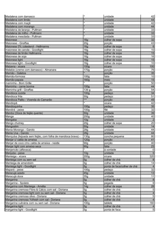 Madalena com damasco * unidade 42
Madalena com limão * unidade 44
Madalena com maçã * unidade 42
Madalena com morango * unidade 44
Madalena de laranja - Pullman * unidade 33
Madalena de milho - Pullmann * unidade 33
Madalena mesclada - Pullman * unidade 33
Maionese 16g colher de sopa 32
Maionese - Giraffas 20g porção 43
Maionese 0% colesterol - Hellmanns 16g colher de sopa 6
maionese de canola - Goodlight 16g colher de sopa 10
Maionese de limão Hellmanns 16g colher de sopa 15
Maionese de soja 16g colher de sopa 16
Maionese light 16g colher de sopa 15
Maionese light - Goodlight 16g colher de sopa 10
Maizena - xicara 100g xícara 100
Malabie (creme com damasco) - Almanara 170g porção 76
Mamão - Galetos * porção 35
Mamão-formosa 100g fatia 10
Mamão-papaia 160g meio 15
maminha - Bom Grille * porção 50
Maminha - carne bovina 100g fatia 44
Maminha grill - Giraffas 139 g porção 54
Mandioca cozida 100g pedaço 34
Mandioca frita 50g pedaço 51
Mandioca Palito - Vivenda do Camarão *** porção 49
Mandiopã * xicara 42
Mandioquinha 100g pedaço 35
Mandirá - peixe 100g filé 32
Mandui (Doce de feijão quente) 50g unidade 39
Manga 200g unidade 40
Mangaba 10g unidade 2
Mango chutney 20g colher de sopa 20
Mangostim 50g unidade 14
Mania Morango - Garoto 28g unidade 44
Mania Uva - Garoto 28g unidade 44
Maniçoba (feijoada sem feijão, com folha de mandioca brava) - 130g concha pequena 80
Manjar c/ calda de ameixa 120g porção 41
Manjar de coco cmo calda de ameixa - nestle 90g porção 40
Manjar light com ameixa seca 90g fatia 23
Manjericão (alfavaca) * à vontade 0
Manjuba - peixe 10g unidade 5
Manteiga - xicara 200g xícara 320
Manteiga com ou sem sal 5g colher de chá 8
Manteiga de amendoim 5g colher de chá 14
Manteiga light - Goodlight 5g ponta de faca/colher de chá 4
Mapará - peixe 100g pedaço 32
Maracujá azedo 45g unidade 13
Maracujá doce 35g unidade 11
Margarina 5g colher de chá 8
Margarina - Spoleto 5g pegada 9
Margarina com Manteiga - Amélia 14g colher de sopa 28
Margarina cremosa Fibra & Cálcio com sal - Doriana 5g colher de chá 5
Margarina cremosa light com ou sem sal - Doriana 5g colher de chá 4
Margarina cremosa oliva - Doriana 5g colher de chá 5
Margarina cremosa Yofresh com sal - Doriana 5g colher de chá 4
Margarina culinária com ou sem sal - Doriana 100g tablete 160
Margarina light 5g colher de chá 4
margarina light - Goodlight 5g ponta de faca 5
 