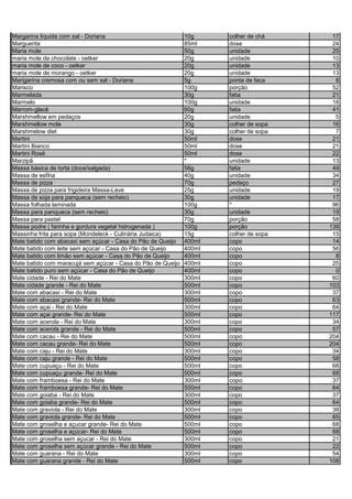 Margarina líquida com sal - Doriana 10g colher de chá 17
Marguerita 85ml dose 24
Maria mole 50g unidade 25
maria mole de chocolate - oetker 20g unidade 10
maria mole de coco - oetker 20g unidade 13
maria mole de morango - oetker 20g unidade 13
Marigarina cremosa com ou sem sal - Doriana 5g ponta de faca 8
Marisco 100g porção 52
Marmelada 30g fatia 21
Marmelo 100g unidade 18
Marrom-glacê 60g fatia 41
Marshmellow em pedaços 20g unidade 5
Marshmellow mole 30g colher de sopa 16
Marshmelow diet 30g colher de sopa 7
Martini 50ml dose 21
Martini Bianco 50ml dose 21
Martini Rosê 50ml dose 22
Marzipã * unidade 13
Massa básica de torta (doce/salgada) 56g fatia 49
Massa de esfiha 40g unidade 34
Massa de pizza 70g pedaço 27
Massa de pizza para frigideira Massa-Leve 25g unidade 19
Massa de soja para panqueca (sem recheio) 30g unidade 17
Massa folhada laminada 100g * 96
Massa para panqueca (sem recheio) 30g unidade 19
Massa para pastel 70g porção 58
Massa podre ( farinha e gordura vegetal hidrogenada ) 100g porção 139
Massinha frita para sopa (Mondeleck - Culinária Judaica) 15g colher de sopa 15
Mate batido com abacaxi sem açúcar - Casa do Pão de Queijo 400ml copo 14
Mate batido com leite sem açúcar - Casa do Pão de Queijo 400ml copo 56
Mate batido com limão sem açúcar - Casa do Pão de Queijo 400ml copo 8
Mate batido com maracujá sem açúcar - Casa do Pão de Queijo 400ml copo 25
Mate batido puro sem açúcar - Casa do Pão de Queijo 400ml copo 0
Mate cidade - Rei do Mate 300ml copo 60
Mate cidade grande - Rei do Mate 500ml copo 103
Mate com abacaxi - Rei do Mate 300ml copo 37
Mate com abacaxi grande- Rei do Mate 500ml copo 63
Mate com açai - Rei do Mate 300ml copo 64
Mate com açai grande- Rei do Mate 500ml copo 117
Mate com acerola - Rei do Mate 300ml copo 34
Mate com acerola grande - Rei do Mate 500ml copo 57
Mate com cacau - Rei do Mate 500ml copo 204
Mate com cacau grande- Rei do Mate 500ml copo 204
Mate com caju - Rei do Mate 300ml copo 34
Mate com caju grande - Rei do Mate 500ml copo 58
Mate com cupuaçu - Rei do Mate 500ml copo 68
Mate com cupuaçu grande- Rei do Mate 500ml copo 68
Mate com framboesa - Rei do Mate 300ml copo 37
Mate com framboesa grande- Rei do Mate 500ml copo 64
Mate com goiaba - Rei do Mate 300ml copo 37
Mate com goiaba grande- Rei do Mate 500ml copo 64
Mate com graviola - Rei do Mate 300ml copo 38
Mate com graviola grande- Rei do Mate 500ml copo 65
Mate com groselha e açucar grande- Rei do Mate 500ml copo 68
Mate com groselha e açúcar- Rei do Mate 500ml copo 68
Mate com groselha sem açucar - Rei do Mate 300ml copo 21
Mate com groselha sem açúcar grande - Rei do Mate 500ml copo 22
Mate com guarana - Rei do Mate 300ml copo 54
Mate com guarana grande - Rei do Mate 500ml copo 108
 