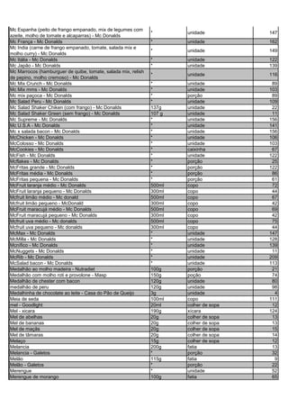 Mc Espanha (peito de frango empanado, mix de legumes com
azeite, molho de tomate e alcaparras) - Mc Donalds
* unidade 147
Mc França - Mc Donalds * unidade 162
Mc India (carne de frango empanado, tomate, salada mix e
molho curry) - Mc Donalds
* unidade 149
Mc Itália - Mc Donalds * unidade 122
Mc Japão - Mc Donalds * unidade 139
Mc Marrocos (hamburguer de quibe, tomate, salada mix, relish
de pepino, molho cremoso) - Mc Donalds
* unidade 116
Mc Mix Crunch - Mc Donalds * unidade 89
Mc Mix mms - Mc Donalds * unidade 103
Mc mix paçoca - Mc Donalds * porção 89
Mc Salad Peru - Mc Donalds * unidade 109
Mc Salad Shaker Chiken (com frango) - Mc Donalds 137g unidade 22
Mc Salad Shaker Green (sem frango) - Mc Donalds 107 g unidade 11
Mc Supreme - Mc Donalds * unidade 156
Mc U.S.A - Mc Donalds * unidade 141
Mc x salada bacon - Mc Donalds * unidade 156
McChicken - Mc Donalds * unidade 106
McColosso - Mc Donalds * unidade 103
McCookies - Mc Donalds * caixinha 67
McFish - Mc Donalds * unidade 122
Mcflakes - Mc Donalds * porção 25
McFritas grande - Mc Donalds * porção 122
McFritas média - Mc Donalds * porção 86
McFritas pequena - Mc Donalds * porção 61
McFruit laranja médio - Mc Donalds 500ml copo 72
McFruit laranja pequeno - Mc Donalds 300ml copo 44
Mcfruit limão médio - Mc donald 500ml copo 67
Mcfruit limão pequeno - McDonald 300ml copo 42
McFruit maracujá médio - Mc Donalds 500ml copo 69
McFruit maracujá pequeno - Mc Donalds 300ml copo 42
Mcfruit uva médio - Mc donalds 500ml copo 75
Mcfruit uva pequeno - Mc donalds 300ml copo 44
McMax - Mc Donalds * unidade 147
McMilla - Mc Donalds * unidade 128
Mcnífico - Mc Donalds * unidade 139
McNuggets - Mc Donalds * unidade 11
McRib - Mc Donalds * unidade 209
McSalad bacon - Mc Donalds * unidade 113
Medalhão ao molho madeira - Nutradiet 100g porção 21
Medalhão com molho roti e provolone - Masp 150g poção 74
Medalhão de chester com bacon 120g unidade 80
medalhão de peru 120g unidade 98
Medalhinha de chocolate ao leite - Casa do Pão de Queijo 3g unidade 4
Meia de seda 100ml copo 111
mel - Goodlight 20ml colher de sopa 12
Mel - xicara 190g xícara 124
Mel de abelhas 20g colher de sopa 13
Mel de bananas 20g colher de sopa 13
Mel de maçãs 20g colher de sopa 15
Mel de tâmaras 20g colher de sopa 14
Melaço 15g colher de sopa 12
Melancia 200g fatia 13
Melancia - Galetos * porção 32
Melão 115g fatia 9
Melão - Galetos * porção 22
Merengue * unidade 52
Merengue de morango 100g fatia 65
 