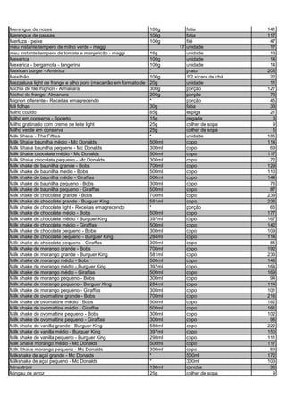 Merengue de nozes 100g fatia 141
Merengue de passas 100g fatia 117
Merluza - peixe 100g filé 47
meu instante tempero de milho verde - maggi 17 unidade 17
meu instante tempero de tomate e manjericão - maggi 16g unidade 13
Mexerica 100g unidade 14
Mexerica - bergamota - tangerina 100g unidade 14
Mexican burger - América * prato 206
Mexilhão 100g 1/2 xícara de chá 22
Mezzaluna light de frango e alho poro (macarrão em formato de 20g unidade 11
Michui de filé mignon - Almanara 300g porção 127
Michui de frango- Almanara 200g porção 73
Mignon diferente - Receitas emagrecendo * porção 45
Mil folhas 30g fatia 33
Milho cozido 85g espiga 21
Milho em conserva - Spoleto 15g pegada 3
Milho gratinado com creme de leite light 25g colher de sopa 9
Milho verde em conserva 25g colher de sopa 5
Milk Shake - The Fifties * unidade 185
Milk Shake baunilha médio - Mc Donalds 500ml copo 114
Milk Shake baunilha pequeno - Mc Donalds 300ml copo 69
Milk Shake chocolate médio - Mc Donalds 500ml copo 117
Milk Shake chocolate pequeno - Mc Donalds 300ml copo 72
Milk shake de baunilha grande - Bobs 700ml copo 129
Milk shake de baunilha medio - Bobs 500ml copo 110
Milk shake de baunilha médio - Giraffas 500ml copo 144
Milk shake de baunilha pequeno - Bobs 300ml copo 76
Milk shake de baunilha pequeno - Giraffas 500ml copo 87
Milk shake de chocolate grande - Bobs 700ml copo 239
Milk shake de chocolate grande - Burguer King 581ml copo 236
Milk shake de chocolate light - Receitas emagrecendo * porção 66
Milk shake de chocolate médio - Bobs 500ml copo 177
Milk shake de chocolate médio - Burguer King 397ml copo 167
Milk shake de chocolate médio - Giraffas 500ml copo 142
Milk shake de chocolate pequeno - Bobs 300ml copo 109
Milk shake de chocolate pequeno - Burguer King 284ml copo 114
Milk shake de chocolate pequeno - Giraffas 300ml copo 85
Milk shake de morango grande - Bobs 700ml copo 192
Milk shake de morango grande - Burguer King 581ml copo 233
Milk shake de morango médio - Bobs 500ml copo 146
Milk shake de morango médio - Burguer King 397ml copo 164
Milk shake de morango médio - Giraffas 500ml copo 169
Milk shake de morango pequeno - Bobs 300ml copo 94
Milk shake de morango pequeno - Burguer King 284ml copo 114
Milk shake de morango pequeno - Giraffas 300ml copo 101
Milk shake de ovomaltine grande - Bobs 700ml copo 216
Milk shake de ovomaltine médio - Bobs 500ml copo 162
Milk shake de ovomaltine médio - Giraffas 500ml copo 161
Milk shake de ovomaltine pequeno - Bobs 300ml copo 102
Milk shake de ovomaltine pequeno - Giraffas 300ml copo 96
Milk shake de vanilla grande - Burguer King 588ml copo 222
Milk shake de vanilla médio - Burguer King 397ml copo 150
Milk shake de vanilla pequeno - Burguer King 298ml copo 111
Milk Shake morango médio - Mc Donalds 500ml copo 117
Milk Shake morango pequeno - Mc Donalds 300ml copo 69
Milkshake de açaí grande - Mc Donalds * 500ml 172
Milkshake de açaí pequeno - Mc Donalds * 300ml 103
Minestroni 130ml concha 30
Mingau de arroz 25g colher de sopa 9
 