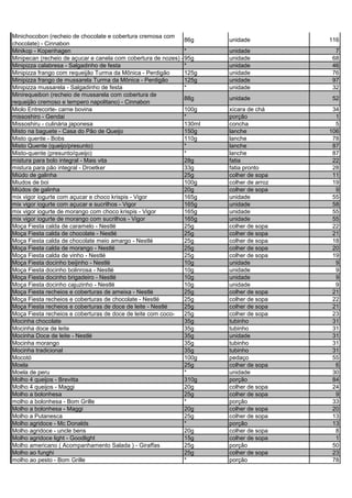 Minichocobon (recheio de chocolate e cobertura cremosa com
chocolate) - Cinnabon
86g unidade 116
Minikop - Kopenhagen * unidade 7
Minipecan (recheio de açucar e canela com cobertura de nozes) -95g unidade 68
Minipizza calabresa - Salgadinho de festa * unidade 46
Minipizza frango com requeijão Turma da Mônica - Perdigão 125g unidade 76
Minipizza frango de mussarela Turma da Mônica - Perdigão 125g unidade 97
Minipizza mussarela - Salgadinho de festa * unidade 32
Minirequeibon (recheio de mussarela com cobertura de
requeijão cremoso e tempero napolitano) - Cinnabon
88g unidade 52
Miolo Entrecorte- carne bovina 100g xícara de chá 34
missoshiro - Gendai * porção 1
Missoshiru - culinária japonesa 130ml concha 5
Misto na baguete - Casa do Pão de Queijo 150g lanche 106
Misto quente - Bobs 110g lanche 78
Misto Quente (queijo/presunto) * lanche 87
Misto-quente (presunto/queijo) * lanche 87
mistura para bolo integral - Mais vita 28g fatia 22
mistura para pão integral - Droetker 33g fatia pronto 28
Miúdo de galinha 25g colher de sopa 11
Miudos de boi 100g colher de arroz 19
Miúdos de galinha 20g colher de sopa 9
mix vigor iogurte com açucar e choco krispis - Vigor 165g unidade 55
mix vigor iogurte com açucar e sucrilhos - Vigor 165g unidade 58
mix vigor iogurte de morango com choco krispis - Vigor 165g unidade 55
mix vigor iogurte de morango com sucrilhos - Vigor 165g unidade 55
Moça Fiesta calda de caramelo - Nestlé 25g colher de sopa 22
Moça Fiesta calda de chocolate - Nestlé 25g colher de sopa 21
Moça Fiesta calda de chocolate meio amargo - Nestlé 25g colher de sopa 18
Moça Fiesta calda de morango - Nestlé 25g colher de sopa 20
Moça Fiesta calda de vinho - Nestlé 25g colher de sopa 19
Moça Fiesta docinho beijinho - Nestlé 10g unidade 9
Moça Fiesta docinho bolinrosa - Nestlé 10g unidade 9
Moça Fiesta docinho brigadeiro - Nestlé 10g unidade 9
Moça Fiesta docinho cajuzinho - Nestlé 10g unidade 9
Moça Fiesta recheios e coberturas de ameixa - Nestlé 25g colher de sopa 21
Moça Fiesta recheios e coberturas de chocolate - Nestlé 25g colher de sopa 22
Moça Fiesta recheios e coberturas de doce de leite - Nestlé 25g colher de sopa 21
Moça Fiesta recheios e coberturas de doce de leite com coco- 25g colher de sopa 23
Mocinha chocolate 35g tubinho 31
Mocinha doce de leite 35g tubinho 31
Mocinha Doce de leite - Nestlé 35g unidade 31
Mocinha morango 35g tubinho 31
Mocinha tradicional 35g tubinho 31
Mocotó 100g pedaço 55
Moela 25g colher de sopa 6
Moela de peru * unidade 30
Molho 4 queijos - Brevitta 310g porção 84
Molho 4 queijos - Maggi 20g colher de sopa 24
Molho a bolonhesa 25g colher de sopa 9
molho a bolonhesa - Bom Grille * porção 33
Molho a bolonhesa - Maggi 20g colher de sopa 20
Molho a Putanesca 25g colher de sopa 13
Molho agridoce - Mc Donalds * porção 13
Molho agridoce - uncle bens 20g colher de sopa 8
Molho agridoce light - Goodlight 15g colher de sopa 1
Molho americano ( Acompanhamento Salada ) - Giraffas 25g porção 50
Molho ao funghi 25g colher de sopa 23
molho ao pesto - Bom Grille * porção 78
 