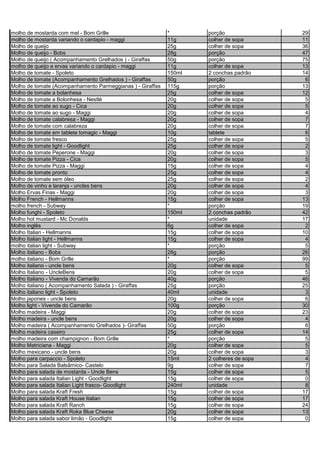 molho de mostarda com mel - Bom Grille * porção 29
molho de mostarda variando o cardapio - maggi 11g colher de sopa 11
Molho de queijo 25g colher de sopa 36
Molho de queijo - Bobs 28g porção 47
Molho de queijo ( Acompanhamento Grelhados ) - Giraffas 50g porção 75
molho de queijo e ervas variando o cardapio - maggi 11g colher de sopa 13
Molho de tomate - Spoleto 150ml 2 conchas padrão 14
Molho de tomate (Acompanhamento Grelhados ) - Giraffas 50g porção 6
Molho de tomate (Acompanhamento Parmeggianas ) - Giraffas 115g porção 13
Molho de tomate a bolanhesa 25g colher de sopa 12
Molho de tomate a Bolonhesa - Nestlé 20g colher de sopa 5
Molho de tomate ao sugo - Cica 20g colher de sopa 5
Molho de tomate ao sugo - Maggi 20g colher de sopa 4
Molho de tomate calabresa - Maggi 20g colher de sopa 7
Molho de tomate com calabreza 20g colher de sopa 7
Molho de tomate em tablete tomagic - Maggi 10g tablete 6
Molho de tomate fresco 25g colher de sopa 5
Molho de tomate light - Goodlight 25g colher de sopa 2
Molho de tomate Peperone - Maggi 20g colher de sopa 3
Molho de tomate Pizza - Cica 20g colher de sopa 5
Molho de tomate Pizza - Maggi 15g colher de sopa 4
Molho de tomate pronto 25g colher de sopa 4
Molho de tomate sem óleo 25g colher de sopa 2
Molho de vinho e laranja - uncles bens 20g colher de sopa 4
Molho Ervas Finas - Maggi 20g colher de sopa 3
Molho French - Hellmanns 15g colher de sopa 13
molho french - Subway * porção 19
Molho funghi - Spoleto 150ml 2 conchas padrão 42
Molho hot mustard - Mc Donalds * unidade 17
Molho inglês 6g colher de sopa 2
Molho Italian - Hellmanns 15g colher de sopa 10
Molho Italian light - Hellmanns 15g colher de sopa 4
molho italian light - Subway * porção 5
Molho italiano - Bobs 28g porção 26
molho italiano - Bom Grille * porção 99
Molho italiano - uncle bens 20g colher de sopa 5
Molho Italiano - UncleBens 20g colher de sopa 5
Molho Italiano - Vivenda do Camarão 40g porção 46
Molho italiano ( Acompanhamento Salada ) - Giraffas 25g porção 25
Molho italiano light - Spoleto 40ml unidade 3
Molho japones - uncle bens 20g colher de sopa 6
Molho light - Vivenda do Camarão 100g porção 30
Molho madeira - Maggi 20g colher de sopa 23
Molho madeira - uncle bens 20g colher de sopa 4
Molho madeira ( Acompanhamento Grelhados )- Giraffas 50g porção 6
Molho madeira caseiro 25g colher de sopa 14
molho madeira com champignon - Bom Grille * porção 5
Molho Matriciana - Maggi 20g colher de sopa 5
Molho mexicano - uncle bens 20g colher de sopa 3
Molho para carpaccio - Spoleto 15ml 2 colheres de sopa 4
Molho para Salada Balsâmico- Castelo 9g colher de sopa 7
Molho para salada de mostarda - Uncle Bens 15g colher de sopa 5
Molho para salada Italian Light - Goodlight 15g colher de sopa 0
Molho para salada Italian Light frasco- Goodlight 240ml unidade 8
Molho para salada Kraft Fresh 15g colher de sopa 17
Molho para salada Kraft House Italian 15g colher de sopa 17
Molho para salada Kraft Ranch 15g colher de sopa 24
Molho para salada Kraft Roka Blue Cheese 20g colher de sopa 13
Molho para salada sabor limão - Goodlight 15g colher de sopa 0
 