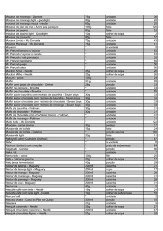 Mousse de morango - Danone 75g unidade 36
Mousse de morango light - goodlight 80g unidade 20
mousse de morango moça - nestle 65g unidade 25
Mousse de pão de mel - Amor aos pedaços 100g fatia 120
Mousse de pepino 80g fatia 52
mousse de pepino light - Goodlight 10g colher de sopa 2
Mousse de presunto 80g fatia 57
Mousse Limão - Mc Donalds 75g unidade 43
Mousse Maracujá - Mc Donalds 75g unidade 41
Moyashi * á vontade 0
Mr. Pretzel banana c/ açúcar * unidade 83
Mr. Pretzel c/ açúcar e canela * unidade 83
Mr. Pretzel c/ sal granulado * unidade 25
Mr. Pretzel napolitano * unidade 50
Mr. Pretzel queijo * unidade 50
Mr. Pretzel salsa * unidade 50
Mucilon Arroz - Nestlé 25g colher de sopa 26
Mucilon Milho - Nestlé 25g colher de sopa 26
Muçum - peixe 100g * 24
Muffin 50 g unidade 89
Muffin com gotas de chocolate - Oetker 28g porção 33
Muffin de cenoura - Brevitta * unidade 74
Muffin de chocolate - Brevitta * unidade 76
Muffin sabor baunilha com recheio de baunilha - Seven boys 30g unidade 33
Muffin sabor chocolate com recheio de baunilha - Seven boys 30g unidade 33
Muffin sabor chocolate com recheio de chocolate - Seven boys 30g unidade 33
Muffin sabor chocolate com recheio de morango - Seven boys 30g unidade 33
Muffs de baunilha - Pullman 30g unidade 31
Muffs de chocolate - Pullman 30g unidade 31
Muffs de chocolate com chocolate branco - Pullman * unidade 31
Muffs de morango - Pullman * unidade 31
Muito tudo - Mc Donalds * unidade 122
Músculo - carne bovina 33g pedaço 17
Mussarela de bufala 15g fatia 24
Mussarela de búfala - Galetos * porção servida 140
Mussarela light 20g fatia 11
Nabeyaki-udon (Culinária Oriental) * porção 87
Nabo * à vontade 0
Nachos (doritos) com cheddar * prato de sobremesa 64
Nagasaki - Gendai * porção 86
Naka roll * unidade 7
Namorado - peixe 100g filé 25
Nata - culinaria gaúcha 20g colher de sopa 17
Nato (soja fermentada) 40g porção 29
Nectar de laranja - Maguary 200ml caixinha 31
Nectar de laranja light - Maguary 200ml copo 17
Nectar de manga - Maguary 200ml caixinha 28
Nectar de maracuja - Maguary 200ml caixinha 31
Nectar de pessego - Maguary 200ml caixinha 28
Nectar de uva - Maguary 200ml caixinha 31
Nectarina 40g unidade 5
Nescafé café com leite - Nestlé 19g colher de sopa 24
Nescafé café com leite light - Nestlé 19g colher de sobremesa 18
Nescau ball * unidade 2
Nescau shake - Casa do Pão de Queijo 300ml porção 75
Nespera 27g unidade 5
Nesquik caramelo - Nestlé 25g colher de sopa 27
Nesquik chocolate (caixinha) - Nestlé 200ml unidade 47
Nesquik chocolate Alpino - Nestlé 25g colher de sopa 26
 
