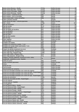Nutren Active Banana - Nestlé 15,5g colher de sopa 15
Nutren Active Baunilha - Nestlé 15,5g colher de sopa 15
Nutren Active Chocolate - Nestlé 15,5g colher de sopa 15
Nutren Active Morango - Nestlé 15,5g colher de sopa 15
Nutry cookies - castanha-do-pará 35g sachê 44
Nutry cookies - coco e chocolate 35g sachê 44
Nutry cookies light - frutas vermelhas 35g sachê 42
Odem (culinária oriental) * porção 96
Okara (farofa de soja) - culinaria japonesa 20g colher de sopa 3
Oleo - xicara 170g xícara 425
Oleo de amendoim 8ml colher de sopa 20
Óleo de canola 8 ml colher de sopa 20
Oleo de coco 8ml colher de sopa 20
Óleo de fígado de bacalhau 8ml colher de sopa 20
Oleo de gergelim 8ml colher de sopa 20
Óleo de girassol 8ml colher de sopa 20
Óleo de milho 8ml colher de sopa 20
Óleo de oliva (azeite) 8ml colher de sopa 20
Óleo de soja 8ml colher de sopa 20
Óleos vegetais 8ml colher de sopa 20
Olho de sogra 15g unidade 17
Omelete com batata 65g porção 33
Omelete com presunto e queijo - 1 ovo 85g porção 53
Omelete com queijo ralado (parmesão) 1 ovo 65g porção 45
Omelete simples- 1 ovo 50g porção 28
Oniguiri de salmão (quadrado de arroz) 130g unidade 48
Onion rings grande - Burguer King 137g porção 133
Onion rings king - Burguer King 159g porção 153
Onion rings média - Burguer King 91g porção 89
Onion rings pequena - Burguer King 51g porção 50
Orégano, pimenta calabresa, pimenta do reino, salsa,
manjericão, cebolinha e curry - Spoleto
1g pitada 0
Orelha de porco 30g unidade 33
Oroshi (culinária japonesa) 20g colher de sopa 2
Ostras 10g unidade 4
Ouriço do mar 20g colher de sopa 8
Ovas de peixe 20g colher de sopa 7
Ovas de peixe em conserva 20g colher de sopa 21
Ovinho de chocolate recheado com creme de cognac- 30g unidade 32
Ovinho de chocolate recheado com creme de leite - Kopenhagen 30g unidade 37
Ovinho de chocolate recheado com creme de rhum- 30g unidade 33
Ovinho de chocolate recheado com creme de riga - Kopenhagen 30g unidade 36
Ovinhos de amendoim 100g pacote 140
Ovinhos de chocolate ao leite - Kopenhagen 20g unidade 31
Ovo de codorna 10g unidade 9
Ovo de codorna - Spoleto 15g pegada 6
Ovo de galinha 45g unidade 19
Ovo de Páscoa Alpino - Nestlé 30 g pedaço 44
Ovo de Páscoa ao leite - Kopenhagen 30g pedaço 47
Ovo de Páscoa ao leite - Nestlé 30g pedaço 42
Ovo de Páscoa Charge - Nestlé 50 g pedaço 75
Ovo de Páscoa Chocolate branco - Kopenhagen 30g pedaço 50
Ovo de Páscoa Chokito - Nestlé 50 g pedaço 73
Ovo de Páscoa Chokito branco - Nestlé 50 g pedaço 75
Ovo de Páscoa Chumbinho - Kopenhagen 50g pedaço 80
Ovo de Páscoa Classic - Nestlé 30 g pedaço 44
Ovo de Páscoa Classic diet - Nestlé 30 g pedaço 40
Ovo de Páscoa Classic Diet Aveia - Nestlé 30g pedaço 39
Ovo de Páscoa Classic Gianduia - Nestlé 50g pedaço 75
 